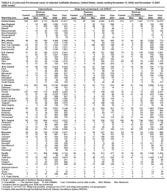 TABLE II. (Continued) Provisional cases of selected notifiable diseases, United States, weeks ending November 15, 2008, and November 17, 2007 (46th week)*
Reporting area
Salmonellosis
Shiga toxin-producing E. coli (STEC)
Shigellosis
Current week
Previous
52 weeks
Cum 2008
Cum 2007
Current week
Previous
52 weeks
Cum 2008
Cum 2007
Current week
Previous
52 weeks
Cum 2008
Cum 2007
Med
Max
Med
Max
Med
Max
United States
543
828
2,110
39,203
41,817
73
85
249
4,560
4,375
313
413
1,227
17,172
16,273
New England
1
19
462
1,595
2,131

3
52
212
299

2
36
150
232
Connecticut

0
433
433
431

0
49
49
71

0
35
35
44
Maine
1
3
8
132
127

0
3
22
39

0
6
21
14
Massachusetts

14
52
741
1,235

1
11
80
135

2
5
78
145
New Hampshire

3
10
125
159

0
3
30
34

0
1
3
5
Rhode Island

1
8
92
101

0
3
8
7

0
1
10
21
Vermont

1
7
72
78

0
3
23
13

0
1
3
3
Mid. Atlantic
46
86
166
4,466
5,486
4
7
192
561
483
12
40
96
2,029
713
New Jersey

13
30
510
1,144

0
4
26
110

9
38
690
157
New York (Upstate)
23
25
73
1,255
1,310
4
2
188
393
188
12
9
35
533
148
New York City
4
21
53
1,161
1,211

1
5
52
47

11
35
626
248
Pennsylvania
19
26
78
1,540
1,821

1
8
90
138

3
65
180
160
E.N. Central
41
87
180
4,272
5,431
6
11
66
791
685
73
70
145
3,268
2,581
Illinois

22
67
1,021
1,824

1
8
81
128

16
29
704
636
Indiana
19
9
53
564
612

1
14
84
93
10
11
83
565
126
Michigan
2
17
38
794
872
1
2
39
201
109

2
7
124
78
Ohio
18
24
65
1,168
1,210
5
3
17
185
151
63
26
76
1,490
1,103
Wisconsin
2
15
50
725
913

4
18
240
204

9
39
385
638
W.N. Central
14
48
126
2,478
2,590
1
12
57
738
726
3
16
39
781
1,715
Iowa

8
15
365
443

2
20
190
171

3
11
135
90
Kansas
3
7
25
405
381

0
7
46
50
1
0
5
51
24
Minnesota
1
13
70
649
617

3
21
185
218

5
25
276
221
Missouri
10
13
51
682
705
1
2
9
133
146
1
4
20
195
1,230
Nebraska

4
13
207
249

1
28
139
87
1
0
3
11
26
North Dakota

0
35
42
42

0
20
3
8

0
15
37
3
South Dakota

2
11
128
153

1
4
42
46

0
9
76
121
S. Atlantic
219
263
456
10,735
10,828
12
13
50
715
616
38
57
149
2,686
4,104
Delaware
1
2
9
140
131

0
1
10
14

0
1
7
10
District of Columbia

1
4
46
53

0
1
11


0
3
13
18
Florida
147
102
174
4,606
4,293
2
2
18
138
134
12
15
75
729
2,031
Georgia
37
37
86
2,030
1,833

1
7
82
89
19
21
48
978
1,444
Maryland
7
12
35
668
841
2
2
9
112
76
4
1
5
73
101
North Carolina
20
22
228
1,238
1,390
7
1
12
99
124

3
27
199
94
South Carolina
6
21
55
979
1,033
1
0
4
38
12
3
9
32
491
172
Virginia
1
19
49
883
1,075

3
25
196
149

4
13
180
170
West Virginia

3
25
145
179

0
3
29
18

0
61
16
64
E.S. Central
29
56
136
3,053
3,148
6
5
21
260
301
21
39
123
1,693
2,604
Alabama

15
47
834
865

1
17
57
63
1
8
24
354
660
Kentucky
16
9
18
435
525
1
1
7
93
117

4
24
244
461
Mississippi
1
13
57
964
988
1
0
2
6
6

6
70
287
1,205
Tennessee
12
16
55
820
770
4
2
7
104
115
20
17
44
808
278
W.S. Central
90
104
894
4,912
4,612
4
5
25
239
237
126
88
748
3,997
2,058
Arkansas
8
12
40
715
762
1
1
3
41
42
10
9
27
510
80
Louisiana

17
49
895
904

0
1
2
10

10
25
537
467
Oklahoma
14
16
72
743
580

0
19
45
16
1
3
32
155
118
Texas
68
41
794
2,559
2,366
3
4
11
151
169
115
58
702
2,795
1,393
Mountain
26
56
109
2,796
2,477
4
9
36
527
551
24
18
54
1,020
866
Arizona
11
19
45
981
901
1
1
5
64
101
18
9
35
543
493
Colorado
13
12
43
634
519
1
3
17
186
150
6
2
9
116
110
Idaho

3
14
162
131
2
2
15
135
123

0
2
13
12
Montana

2
10
102
96

0
3
31


0
1
6
23
Nevada
2
3
9
164
239

0
2
9
29

4
13
211
61
New Mexico

6
33
448
265

1
6
47
39

1
9
96
101
Utah

5
17
265
258

1
6
51
92

1
4
30
34
Wyoming

1
5
40
68

0
2
4
17

0
1
5
32
Pacific
77
111
399
4,896
5,114
36
8
50
517
477
16
30
82
1,548
1,400
Alaska
1
1
4
49
82

0
1
7
4

0
1
1
8
California
70
78
286
3,562
3,874
18
5
39
270
242
12
27
74
1,328
1,120
Hawaii

5
15
233
271

0
5
13
30

1
3
39
66
Oregon
1
6
20
376
299

1
8
62
73

2
10
86
71
Washington
5
13
103
676
588
18
2
16
165
128
4
2
13
94
135
American Samoa

0
1
2


0
0



0
1
1
5
C.N.M.I.















Guam

0
2
13
15

0
0



0
3
14
16
Puerto Rico
5
10
41
449
832

0
1
2
1

0
4
17
24
U.S. Virgin Islands

0
0



0
0



0
0


C.N.M.I.: Commonwealth of Northern Mariana Islands.
U: Unavailable. : No reported cases. N: Not notifiable. Cum: Cumulative year-to-date counts. Med: Median. Max: Maximum.
* Incidence data for reporting year 2008 are provisional.
 Includes E. coli O157:H7; Shiga toxin-positive, serogroup non-O157; and Shiga toxin-positive, not serogrouped.
 Contains data reported through the National Electronic Disease Surveillance System (NEDSS).