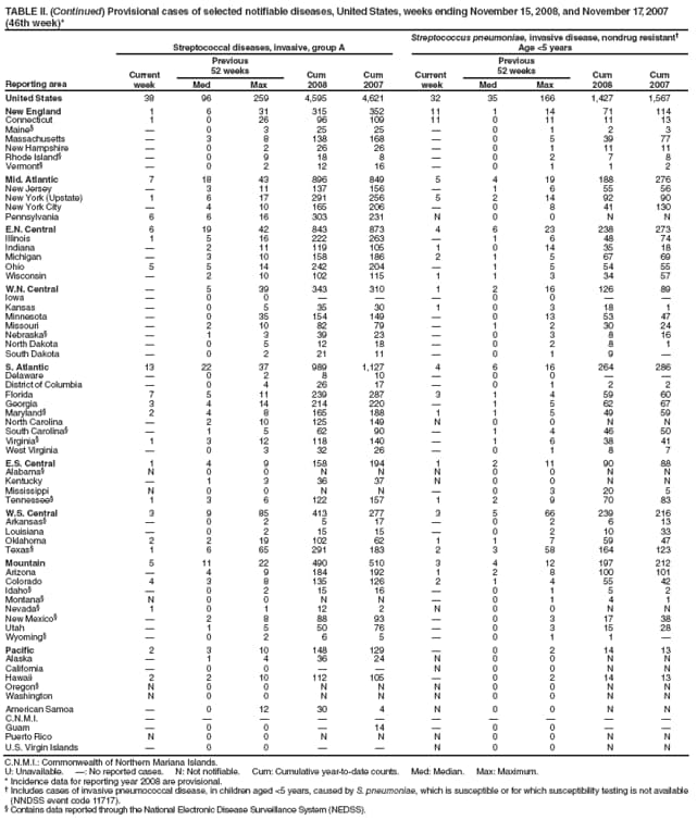 TABLE II. (Continued) Provisional cases of selected notifiable diseases, United States, weeks ending November 15, 2008, and November 17, 2007 (46th week)*
Reporting area
Streptococcal diseases, invasive, group A
Streptococcus pneumoniae, invasive disease, nondrug resistant
Age <5 years
Current
week
Previous
52 weeks
Cum
2008
Cum
2007
Current
week
Previous
52 weeks
Cum
2008
Cum
2007
Med
Max
Med
Max
United States
38
96
259
4,595
4,621
32
35
166
1,427
1,567
New England
1
6
31
315
352
11
1
14
71
114
Connecticut
1
0
26
96
109
11
0
11
11
13
Maine

0
3
25
25

0
1
2
3
Massachusetts

3
8
138
168

0
5
39
77
New Hampshire

0
2
26
26

0
1
11
11
Rhode Island

0
9
18
8

0
2
7
8
Vermont

0
2
12
16

0
1
1
2
Mid. Atlantic
7
18
43
896
849
5
4
19
188
276
New Jersey

3
11
137
156

1
6
55
56
New York (Upstate)
1
6
17
291
256
5
2
14
92
90
New York City

4
10
165
206

0
8
41
130
Pennsylvania
6
6
16
303
231
N
0
0
N
N
E.N. Central
6
19
42
843
873
4
6
23
238
273
Illinois
1
5
16
222
263

1
6
48
74
Indiana

2
11
119
105
1
0
14
35
18
Michigan

3
10
158
186
2
1
5
67
69
Ohio
5
5
14
242
204

1
5
54
55
Wisconsin

2
10
102
115
1
1
3
34
57
W.N. Central

5
39
343
310
1
2
16
126
89
Iowa

0
0



0
0


Kansas

0
5
35
30
1
0
3
18
1
Minnesota

0
35
154
149

0
13
53
47
Missouri

2
10
82
79

1
2
30
24
Nebraska

1
3
39
23

0
3
8
16
North Dakota

0
5
12
18

0
2
8
1
South Dakota

0
2
21
11

0
1
9

S. Atlantic
13
22
37
989
1,127
4
6
16
264
286
Delaware

0
2
8
10

0
0


District of Columbia

0
4
26
17

0
1
2
2
Florida
7
5
11
239
287
3
1
4
59
60
Georgia
3
4
14
214
220

1
5
62
67
Maryland
2
4
8
165
188
1
1
5
49
59
North Carolina

2
10
125
149
N
0
0
N
N
South Carolina

1
5
62
90

1
4
46
50
Virginia
1
3
12
118
140

1
6
38
41
West Virginia

0
3
32
26

0
1
8
7
E.S. Central
1
4
9
158
194
1
2
11
90
88
Alabama
N
0
0
N
N
N
0
0
N
N
Kentucky

1
3
36
37
N
0
0
N
N
Mississippi
N
0
0
N
N

0
3
20
5
Tennessee
1
3
6
122
157
1
2
9
70
83
W.S. Central
3
9
85
413
277
3
5
66
239
216
Arkansas

0
2
5
17

0
2
6
13
Louisiana

0
2
15
15

0
2
10
33
Oklahoma
2
2
19
102
62
1
1
7
59
47
Texas
1
6
65
291
183
2
3
58
164
123
Mountain
5
11
22
490
510
3
4
12
197
212
Arizona

4
9
184
192
1
2
8
100
101
Colorado
4
3
8
135
126
2
1
4
55
42
Idaho

0
2
15
16

0
1
5
2
Montana
N
0
0
N
N

0
1
4
1
Nevada
1
0
1
12
2
N
0
0
N
N
New Mexico

2
8
88
93

0
3
17
38
Utah

1
5
50
76

0
3
15
28
Wyoming

0
2
6
5

0
1
1

Pacific
2
3
10
148
129

0
2
14
13
Alaska

1
4
36
24
N
0
0
N
N
California

0
0


N
0
0
N
N
Hawaii
2
2
10
112
105

0
2
14
13
Oregon
N
0
0
N
N
N
0
0
N
N
Washington
N
0
0
N
N
N
0
0
N
N
American Samoa

0
12
30
4
N
0
0
N
N
C.N.M.I.










Guam

0
0

14

0
0


Puerto Rico
N
0
0
N
N
N
0
0
N
N
U.S. Virgin Islands

0
0


N
0
0
N
N
C.N.M.I.: Commonwealth of Northern Mariana Islands.
U: Unavailable. : No reported cases. N: Not notifiable. Cum: Cumulative year-to-date counts. Med: Median. Max: Maximum.
* Incidence data for reporting year 2008 are provisional.
 Includes cases of invasive pneumococcal disease, in children aged <5 years, caused by S. pneumoniae, which is susceptible or for which susceptibility testing is not available (NNDSS event code 11717).
 Contains data reported through the National Electronic Disease Surveillance System (NEDSS).