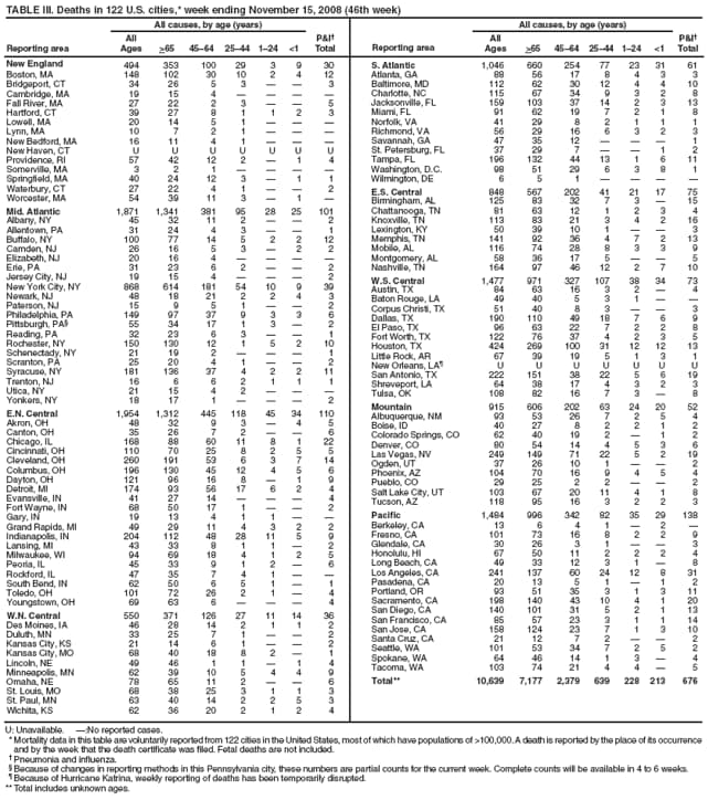 TABLE III. Deaths in 122 U.S. cities,* week ending November 15, 2008 (46th week)
Reporting area
All causes, by age (years)
P&I
Total
Reporting area
All causes, by age (years)
P&I
Total
All
Ages
>65
4564
2544
124
<1
All
Ages
>65
4564
2544
124
<1
New England
494
353
100
29
3
9
30
Boston, MA
148
102
30
10
2
4
12
Bridgeport, CT
34
26
5
3


3
Cambridge, MA
19
15
4




Fall River, MA
27
22
2
3


5
Hartford, CT
39
27
8
1
1
2
3
Lowell, MA
20
14
5
1



Lynn, MA
10
7
2
1



New Bedford, MA
16
11
4
1



New Haven, CT
U
U
U
U
U
U
U
Providence, RI
57
42
12
2

1
4
Somerville, MA
3
2
1




Springfield, MA
40
24
12
3

1
1
Waterbury, CT
27
22
4
1


2
Worcester, MA
54
39
11
3

1

Mid. Atlantic
1,871
1,341
381
95
28
25
101
Albany, NY
45
32
11
2


2
Allentown, PA
31
24
4
3


1
Buffalo, NY
100
77
14
5
2
2
12
Camden, NJ
26
16
5
3

2
2
Elizabeth, NJ
20
16
4




Erie, PA
31
23
6
2


2
Jersey City, NJ
19
15
4



2
New York City, NY
868
614
181
54
10
9
39
Newark, NJ
48
18
21
2
2
4
3
Paterson, NJ
15
9
5
1


2
Philadelphia, PA
149
97
37
9
3
3
6
Pittsburgh, PA
55
34
17
1
3

2
Reading, PA
32
23
6
3


1
Rochester, NY
150
130
12
1
5
2
10
Schenectady, NY
21
19
2



1
Scranton, PA
25
20
4
1


2
Syracuse, NY
181
136
37
4
2
2
11
Trenton, NJ
16
6
6
2
1
1
1
Utica, NY
21
15
4
2



Yonkers, NY
18
17
1



2
E.N. Central
1,954
1,312
445
118
45
34
110
Akron, OH
48
32
9
3

4
5
Canton, OH
35
26
7
2


6
Chicago, IL
168
88
60
11
8
1
22
Cincinnati, OH
110
70
25
8
2
5
5
Cleveland, OH
260
191
53
6
3
7
14
Columbus, OH
196
130
45
12
4
5
6
Dayton, OH
121
96
16
8

1
9
Detroit, MI
174
93
56
17
6
2
4
Evansville, IN
41
27
14



4
Fort Wayne, IN
68
50
17
1


2
Gary, IN
19
13
4
1
1


Grand Rapids, MI
49
29
11
4
3
2
2
Indianapolis, IN
204
112
48
28
11
5
9
Lansing, MI
43
33
8
1
1

2
Milwaukee, WI
94
69
18
4
1
2
5
Peoria, IL
45
33
9
1
2

6
Rockford, IL
47
35
7
4
1


South Bend, IN
62
50
6
5
1

1
Toledo, OH
101
72
26
2
1

4
Youngstown, OH
69
63
6



4
W.N. Central
550
371
126
27
11
14
36
Des Moines, IA
46
28
14
2
1
1
2
Duluth, MN
33
25
7
1


2
Kansas City, KS
21
14
6
1


2
Kansas City, MO
68
40
18
8
2

1
Lincoln, NE
49
46
1
1

1
4
Minneapolis, MN
62
39
10
5
4
4
9
Omaha, NE
78
65
11
2


6
St. Louis, MO
68
38
25
3
1
1
3
St. Paul, MN
63
40
14
2
2
5
3
Wichita, KS
62
36
20
2
1
2
4
S. Atlantic
1,046
660
254
77
23
31
61
Atlanta, GA
88
56
17
8
4
3
3
Baltimore, MD
112
62
30
12
4
4
10
Charlotte, NC
115
67
34
9
3
2
8
Jacksonville, FL
159
103
37
14
2
3
13
Miami, FL
91
62
19
7
2
1
8
Norfolk, VA
41
29
8
2
1
1
1
Richmond, VA
56
29
16
6
3
2
3
Savannah, GA
47
35
12



1
St. Petersburg, FL
37
29
7


1
2
Tampa, FL
196
132
44
13
1
6
11
Washington, D.C.
98
51
29
6
3
8
1
Wilmington, DE
6
5
1




E.S. Central
848
567
202
41
21
17
75
Birmingham, AL
125
83
32
7
3

15
Chattanooga, TN
81
63
12
1
2
3
4
Knoxville, TN
113
83
21
3
4
2
16
Lexington, KY
50
39
10
1


3
Memphis, TN
141
92
36
4
7
2
13
Mobile, AL
116
74
28
8
3
3
9
Montgomery, AL
58
36
17
5


5
Nashville, TN
164
97
46
12
2
7
10
W.S. Central
1,477
971
327
107
38
34
73
Austin, TX
84
63
16
3
2

4
Baton Rouge, LA
49
40
5
3
1


Corpus Christi, TX
51
40
8
3


3
Dallas, TX
190
110
49
18
7
6
9
El Paso, TX
96
63
22
7
2
2
8
Fort Worth, TX
122
76
37
4
2
3
5
Houston, TX
424
269
100
31
12
12
13
Little Rock, AR
67
39
19
5
1
3
1
New Orleans, LA
U
U
U
U
U
U
U
San Antonio, TX
222
151
38
22
5
6
19
Shreveport, LA
64
38
17
4
3
2
3
Tulsa, OK
108
82
16
7
3

8
Mountain
915
606
202
63
24
20
52
Albuquerque, NM
93
53
26
7
2
5
4
Boise, ID
40
27
8
2
2
1
2
Colorado Springs, CO
62
40
19
2

1
2
Denver, CO
80
54
14
4
5
3
6
Las Vegas, NV
249
149
71
22
5
2
19
Ogden, UT
37
26
10
1


2
Phoenix, AZ
104
70
16
9
4
5
4
Pueblo, CO
29
25
2
2


2
Salt Lake City, UT
103
67
20
11
4
1
8
Tucson, AZ
118
95
16
3
2
2
3
Pacific
1,484
996
342
82
35
29
138
Berkeley, CA
13
6
4
1

2

Fresno, CA
101
73
16
8
2
2
9
Glendale, CA
30
26
3
1


3
Honolulu, HI
67
50
11
2
2
2
4
Long Beach, CA
49
33
12
3
1

8
Los Angeles, CA
241
137
60
24
12
8
31
Pasadena, CA
20
13
5
1

1
2
Portland, OR
93
51
35
3
1
3
11
Sacramento, CA
198
140
43
10
4
1
20
San Diego, CA
140
101
31
5
2
1
13
San Francisco, CA
85
57
23
3
1
1
14
San Jose, CA
158
124
23
7
1
3
10
Santa Cruz, CA
21
12
7
2


2
Seattle, WA
101
53
34
7
2
5
2
Spokane, WA
64
46
14
1
3

4
Tacoma, WA
103
74
21
4
4

5
Total**
10,639
7,177
2,379
639
228
213
676
U: Unavailable. :No reported cases.
* Mortality data in this table are voluntarily reported from 122 cities in the United States, most of which have populations of >100,000. A death is reported by the place of its occurrence and by the week that the death certificate was filed. Fetal deaths are not included.
 Pneumonia and influenza.
 Because of changes in reporting methods in this Pennsylvania city, these numbers are partial counts for the current week. Complete counts will be available in 4 to 6 weeks.
 Because of Hurricane Katrina, weekly reporting of deaths has been temporarily disrupted.
** Total includes unknown ages.