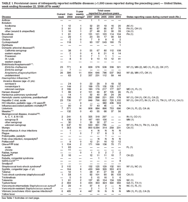 TABLE 1. Provisional cases of infrequently reported notifiable diseases (<1,000 cases reported during the preceding year)  United States, week ending November 22, 2008 (47th week)*
Disease
Current week
Cum 2008
5-year weekly average
Total cases
reported for previous years
States reporting cases during current week (No.)
2007
2006
2005
2004
2003
Anthrax



1
1



Botulism:
foodborne
1
12
1
32
20
19
16
20
AK (1)
infant
2
81
2
85
97
85
87
76
PA (1), OH (1)
other (wound & unspecified)
1
18
1
27
48
31
30
33
CA (1)
Brucellosis
1
81
2
131
121
120
114
104
PA (1)
Chancroid

29
1
23
33
17
30
54
Cholera

2
0
7
9
8
6
2
Cyclosporiasis

118
1
93
137
543
160
75
Diphtheria







1
Domestic arboviral diseases,:
California serogroup

38
0
55
67
80
112
108
eastern equine

2
0
4
8
21
6
14
Powassan

1
0
7
1
1
1

St. Louis

8
0
9
10
13
12
41
western equine








Ehrlichiosis/Anaplasmosis,**:
Ehrlichia chaffeensis
23
771
8
828
578
506
338
321
NY (1), MN (2), MO (1), FL (2), OK (17)
Ehrlichia ewingii

7






Anaplasma phagocytophilum
26
396
11
834
646
786
537
362
NY (8), MN (17), OK (1)
undetermined

63
2
337
231
112
59
44
Haemophilus influenzae,
invasive disease (age <5 yrs):
serotype b

24
0
22
29
9
19
32
nonserotype b

144
2
199
175
135
135
117
unknown serotype
2
169
4
180
179
217
177
227
MO (1), FL (1)
Hansen disease
1
66
2
101
66
87
105
95
FL (1)
Hantavirus pulmonary syndrome

14
1
32
40
26
24
26
Hemolytic uremic syndrome, postdiarrheal
5
196
3
292
288
221
200
178
NY (1), OH (1), OK (1), CA (2)
Hepatitis C viral, acute
23
735
17
849
766
652
720
1,102
NY (1), OH (17), IN (1), KY (1), TN (1), UT (1), CA (1)
HIV infection, pediatric (age <13 years)


4


380
436
504
Influenza-associated pediatric mortality,

90
0
77
43
45

N
Listeriosis
7
571
14
808
884
896
753
696
OH (1), FL (2), CA (4)
Measles***

132
0
43
55
66
37
56
Meningococcal disease, invasive:
A, C, Y, & W-135
2
241
5
325
318
297


IN (1), CO (1)
serogroup B
1
136
3
167
193
156


MN (1)
other serogroup

30
1
35
32
27


unknown serogroup
6
547
10
550
651
765


NY (1), PA (1), TN (1), CA (3)
Mumps
1
353
16
800
6,584
314
258
231
CA (1)
Novel influenza A virus infections

1

4
N
N
N
N
Plague

1
0
7
17
8
3
1
Poliomyelitis, paralytic





1


Polio virus infection, nonparalytic




N
N
N
N
Psittacosis

9
0
12
21
16
12
12
Qfever, total:
1
104
2
171
169
136
70
71
acute
1
93






FL (1)
chronic

11






Rabies, human


0
1
3
2
7
2
Rubella
2
16

12
11
11
10
7
CA (2)
Rubella, congenital syndrome




1
1

1
SARS-CoV,****







8
Smallpox








Streptococcal toxic-shock syndrome
2
115
1
132
125
129
132
161
NY (1), NC (1)
Syphilis, congenital (age <1 yr)

194
8
430
349
329
353
413
Tetanus

12
1
28
41
27
34
20
Toxic-shock syndrome (staphylococcal)
1
58
1
92
101
90
95
133
CA (1)
Trichinellosis

5
0
5
15
16
5
6
Tularemia
1
91
2
137
95
154
134
129
NC (1)
Typhoid fever
2
359
4
434
353
324
322
356
GA (1), TX (1)
Vancomycin-intermediate Staphylococcus aureus
2
29
0
37
6
2

N
NC (1), FL (1)
Vancomycin-resistant Staphylococcus aureus



2
1
3
1
N
Vibriosis (noncholera Vibrio species infections)
6
405
4
447
N
N
N
N
MN (1), FL (2), CA (3)
Yellow fever








See Table 1 footnotes on next page.