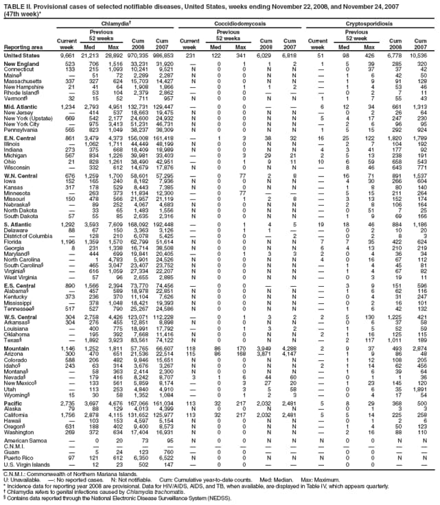 TABLE II. Provisional cases of selected notifiable diseases, United States, weeks ending November 22, 2008, and November 24, 2007
(47th week)*
Reporting area
Chlamydia
Coccidiodomycosis
Cryptosporidiosis
Current week
Previous
52 weeks
Cum
2008
Cum
2007
Current week
Previous
52 weeks
Cum
2008
Cum
2007
Current week
Previous
52 week
Cum
2008
Cum
2007
Med
Max
Med
Max
Med
Max
United States
9,661
21,213
28,892
970,335
986,853
231
122
341
6,029
6,818
51
98
426
6,778
10,536
New England
523
706
1,516
33,231
31,920

0
1
1
2
1
5
39
285
320
Connecticut
133
215
1,093
10,241
9,521
N
0
0
N
N

0
37
37
42
Maine

51
72
2,289
2,287
N
0
0
N
N

1
6
42
50
Massachusetts
337
327
624
15,703
14,427
N
0
0
N
N

1
9
91
128
New Hampshire
21
41
64
1,908
1,866

0
1
1
2

1
4
53
46
Rhode Island

53
104
2,379
2,862

0
0



0
2
7
11
Vermont
32
15
52
711
957
N
0
0
N
N
1
1
7
55
43
Mid. Atlantic
1,234
2,793
4,951
132,731
129,447

0
0


6
12
34
661
1,313
New Jersey

414
537
18,663
19,475
N
0
0
N
N

0
2
26
64
New York (Upstate)
669
542
2,177
24,600
24,932
N
0
0
N
N
5
4
17
247
230
New York City

975
3,413
51,231
46,731
N
0
0
N
N

2
6
96
95
Pennsylvania
565
823
1,049
38,237
38,309
N
0
0
N
N
1
5
15
292
924
E.N. Central
861
3,479
4,373
156,008
161,418

1
3
38
32
16
25
122
1,820
1,789
Illinois

1,062
1,711
44,449
48,199
N
0
0
N
N

2
7
104
192
Indiana
273
375
668
18,409
18,989
N
0
0
N
N
4
3
41
177
92
Michigan
567
834
1,226
39,981
33,403

0
3
29
21
2
5
13
238
191
Ohio
21
828
1,261
38,490
42,951

0
1
9
11
10
6
59
658
543
Wisconsin

332
612
14,679
17,876
N
0
0
N
N

8
46
643
771
W.N. Central
676
1,259
1,700
58,601
57,295

0
77
2
8

16
71
891
1,537
Iowa
152
165
240
8,182
7,936
N
0
0
N
N

4
30
266
604
Kansas
317
178
529
8,443
7,385
N
0
0
N
N

1
8
80
140
Minnesota

263
373
11,834
12,300

0
77



5
15
211
264
Missouri
150
478
566
21,957
21,119

0
1
2
8

3
13
152
174
Nebraska

89
252
4,067
4,683
N
0
0
N
N

2
8
106
164
North Dakota

33
65
1,483
1,556
N
0
0
N
N

0
51
7
25
South Dakota
57
55
85
2,635
2,316
N
0
0
N
N

1
9
69
166
S. Atlantic
1,292
3,593
7,609
168,092
192,448

0
1
4
5
19
18
46
884
1,186
Delaware
88
67
150
3,363
3,126

0
1
1


0
2
10
20
District of Columbia

128
210
6,078
5,425

0
0

2

0
2
8
3
Florida
1,196
1,359
1,570
62,799
51,614
N
0
0
N
N
7
7
35
422
624
Georgia
8
231
1,338
16,714
38,508
N
0
0
N
N
6
4
13
210
219
Maryland

444
699
19,841
20,405

0
1
3
3
2
0
4
36
34
North Carolina

1
4,783
5,901
24,526
N
0
0
N
N
4
0
16
67
112
South Carolina

465
3,047
23,407
23,752
N
0
0
N
N

1
4
45
81
Virginia

616
1,059
27,334
22,207
N
0
0
N
N

1
4
67
82
West Virginia

57
96
2,655
2,885
N
0
0
N
N

0
3
19
11
E.S. Central
890
1,566
2,394
73,770
74,456

0
0



3
9
151
596
Alabama

457
589
18,978
22,851
N
0
0
N
N

1
6
62
116
Kentucky
373
236
370
11,104
7,626
N
0
0
N
N

0
4
31
247
Mississippi

378
1,048
18,421
19,393
N
0
0
N
N

0
2
16
101
Tennessee
517
527
790
25,267
24,586
N
0
0
N
N

1
6
42
132
W.S. Central
304
2,758
4,426
123,071
112,228

0
1
3
2
2
5
130
1,225
421
Arkansas
304
276
455
12,851
8,898
N
0
0
N
N

0
6
37
58
Louisiana

400
775
18,991
17,792

0
1
3
2

1
5
52
59
Oklahoma

195
392
7,668
11,416
N
0
0
N
N
2
1
16
125
115
Texas

1,892
3,923
83,561
74,122
N
0
0
N
N

2
117
1,011
189
Mountain
1,146
1,252
1,811
57,765
66,607
118
86
170
3,949
4,288
2
9
37
493
2,874
Arizona
300
470
651
21,536
22,514
115
86
168
3,871
4,147

1
9
86
48
Colorado
588
206
482
9,846
15,651
N
0
0
N
N

1
12
108
205
Idaho
243
63
314
3,676
3,267
N
0
0
N
N
2
1
14
62
456
Montana

58
363
2,414
2,300
N
0
0
N
N

1
6
39
64
Nevada

179
416
8,242
8,707
3
1
6
44
60

0
1
1
36
New Mexico

133
561
5,859
8,174

0
3
27
20

1
23
145
120
Utah

113
253
4,840
4,910

0
3
5
58

0
6
35
1,891
Wyoming
15
30
58
1,352
1,084

0
1
2
3

0
4
17
54
Pacific
2,735
3,697
4,676
167,066
161,034
113
32
217
2,032
2,481
5
8
29
368
500
Alaska
79
88
129
4,013
4,399
N
0
0
N
N

0
1
3
3
California
1,756
2,878
4,115
131,652
125,977
113
32
217
2,032
2,481
5
5
14
225
258
Hawaii

103
153
4,597
5,154
N
0
0
N
N

0
1
2
6
Oregon
631
188
402
9,400
8,573
N
0
0
N
N

1
4
50
123
Washington
269
372
634
17,404
16,931
N
0
0
N
N

2
16
88
110
American Samoa

0
20
73
95
N
0
0
N
N
N
0
0
N
N
C.N.M.I.















Guam

5
24
123
760

0
0



0
0


Puerto Rico
97
121
612
6,350
6,522
N
0
0
N
N
N
0
0
N
N
U.S. Virgin Islands

12
23
502
147

0
0



0
0


C.N.M.I.: Commonwealth of Northern Mariana Islands.
U: Unavailable. : No reported cases. N: Not notifiable. Cum: Cumulative year-to-date counts. Med: Median. Max: Maximum.
* Incidence data for reporting year 2008 are provisional. Data for HIV/AIDS, AIDS, and TB, when available, are displayed in Table IV, which appears quarterly.
 Chlamydia refers to genital infections caused by Chlamydia trachomatis.
 Contains data reported through the National Electronic Disease Surveillance System (NEDSS).