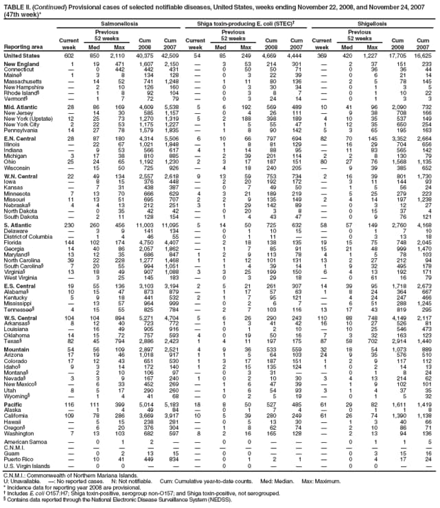 TABLE II. (Continued) Provisional cases of selected notifiable diseases, United States, weeks ending November 22, 2008, and November 24, 2007 (47th week)*
Reporting area
Salmonellosis
Shiga toxin-producing E. coli (STEC)
Shigellosis
Current week
Previous
52 weeks
Cum 2008
Cum 2007
Current week
Previous
52 weeks
Cum 2008
Cum 2007
Current week
Previous
52 weeks
Cum 2008
Cum 2007
Med
Max
Med
Max
Med
Max
United States
602
850
2,110
40,375
42,509
54
85
249
4,669
4,444
369
420
1,227
17,705
16,625
New England
1
19
471
1,607
2,150

3
53
214
301

2
37
151
233
Connecticut

0
442
442
431

0
50
50
71

0
36
36
44
Maine
1
3
8
134
128

0
3
22
39

0
6
21
14
Massachusetts

14
52
741
1,248

1
11
80
136

2
5
78
145
New Hampshire

2
10
126
160

0
3
30
34

0
1
3
5
Rhode Island

1
8
92
104

0
3
8
7

0
1
10
22
Vermont

1
7
72
79

0
3
24
14

0
1
3
3
Mid. Atlantic
28
86
169
4,609
5,538
5
6
192
569
489
10
41
96
2,090
732
New Jersey

14
30
585
1,157

0
4
26
111

9
38
708
166
New York (Upstate)
12
25
73
1,270
1,319
5
2
188
398
189
4
10
35
537
149
New York City
2
22
53
1,175
1,227

1
5
55
47
1
12
35
650
254
Pennsylvania
14
27
78
1,579
1,835

1
8
90
142
5
3
65
195
163
E.N. Central
28
87
180
4,314
5,506
6
10
66
797
694
82
70
145
3,352
2,664
Illinois

22
67
1,021
1,848

1
8
81
129

16
29
704
656
Indiana

9
53
566
617
4
1
14
88
95

11
83
565
142
Michigan
3
17
38
810
885

2
39
201
114
2
2
8
130
79
Ohio
25
24
65
1,192
1,230
2
3
17
187
151
80
27
76
1,568
1,135
Wisconsin

15
50
725
926

4
18
240
205

9
39
385
652
W.N. Central
22
49
134
2,557
2,618
9
13
59
753
734
2
16
39
801
1,730
Iowa

8
15
376
448

2
20
192
172

3
11
144
93
Kansas

7
31
438
387

0
7
49
50

1
5
56
24
Minnesota
7
13
70
666
629
4
3
21
189
219

5
25
279
223
Missouri
11
13
51
695
707
2
2
9
135
149
2
4
14
197
1,238
Nebraska
4
4
13
212
251
3
1
29
142
89

0
3
12
27
North Dakota

0
35
42
42

0
20
3
8

0
15
37
4
South Dakota

2
11
128
154

1
4
43
47

0
9
76
121
S. Atlantic
230
260
456
11,003
11,095
5
14
50
725
632
58
57
149
2,760
4,168
Delaware

3
9
141
134

0
1
10
15

0
1
7
10
District of Columbia

1
4
46
55

0
1
11


0
3
13
18
Florida
144
102
174
4,750
4,407

2
18
138
135
19
15
75
748
2,045
Georgia
14
40
86
2,057
1,862

1
7
85
91
15
21
48
999
1,470
Maryland
13
12
35
686
847
1
2
9
113
78
4
1
5
78
103
North Carolina
39
22
228
1,277
1,468
1
1
12
101
131
13
2
27
212
94
South Carolina
7
20
55
994
1,051

1
4
39
14
1
9
32
495
178
Virginia
13
18
49
907
1,088
3
3
25
199
150
6
4
13
192
171
West Virginia

3
25
145
183

0
3
29
18

0
61
16
79
E.S. Central
19
55
136
3,103
3,194
2
5
21
261
307
14
39
95
1,718
2,673
Alabama
10
15
47
873
879

1
17
57
63
1
8
24
364
667
Kentucky
5
9
18
441
532
2
1
7
95
121

4
24
247
466
Mississippi

13
57
964
999

0
2
6
7

6
51
288
1,245
Tennessee
4
15
55
825
784

2
7
103
116
13
17
43
819
295
W.S. Central
104
104
894
5,271
4,704
5
6
26
290
243
110
88
748
4,149
2,117
Arkansas
8
12
40
723
772

1
3
41
42
16
10
27
526
81
Louisiana

16
49
905
916

0
1
2
10

10
25
546
473
Oklahoma
14
15
72
757
593
4
0
19
50
16
7
3
32
163
123
Texas
82
45
794
2,886
2,423
1
4
11
197
175
87
58
702
2,914
1,440
Mountain
54
56
109
2,897
2,521
4
9
36
533
559
32
18
54
1,073
889
Arizona
17
19
46
1,018
917
1
1
5
64
103
24
9
35
576
510
Colorado
17
12
43
651
530
1
3
17
187
151
1
2
9
117
112
Idaho
9
3
14
172
140
1
2
15
135
124
1
0
2
14
13
Montana

2
10
106
97

0
3
31


0
1
8
24
Nevada
3
3
9
167
240
1
0
2
10
30
3
4
13
214
62
New Mexico

6
33
452
269

1
6
47
39

1
9
102
101
Utah
8
5
17
290
260

1
6
54
93
3
1
4
37
35
Wyoming

1
4
41
68

0
2
5
19

0
1
5
32
Pacific
116
111
399
5,014
5,183
18
8
50
527
485
61
29
82
1,611
1,419
Alaska

1
4
49
84

0
1
7
4

0
1
1
8
California
109
78
286
3,669
3,917
10
5
39
280
249
61
26
74
1,390
1,138
Hawaii

5
15
238
281

0
5
13
30

1
3
40
66
Oregon

6
20
376
304

1
8
62
74

2
10
86
71
Washington
7
13
103
682
597
8
2
16
165
128

2
13
94
136
American Samoa

0
1
2


0
0



0
1
1
5
C.N.M.I.















Guam

0
2
13
15

0
0



0
3
15
16
Puerto Rico

10
41
449
834

0
1
2
1

0
4
17
24
U.S. Virgin Islands

0
0



0
0



0
0


C.N.M.I.: Commonwealth of Northern Mariana Islands.
U: Unavailable. : No reported cases. N: Not notifiable. Cum: Cumulative year-to-date counts. Med: Median. Max: Maximum.
* Incidence data for reporting year 2008 are provisional.
 Includes E. coli O157:H7; Shiga toxin-positive, serogroup non-O157; and Shiga toxin-positive, not serogrouped.
 Contains data reported through the National Electronic Disease Surveillance System (NEDSS).