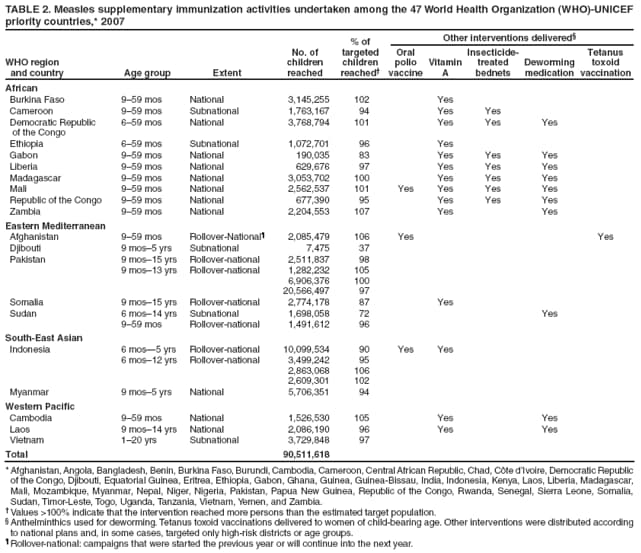 TABLE 2. Measles supplementary immunization activities undertaken among the 47 World Health Organization (WHO)-UNICEF priority countries,* 2007
WHO region
and country
Age group
Extent
No. of
children reached
% of
targeted
children
reached
Other interventions delivered
Oral polio vaccine
Vitamin A
Insecticide-treated bednets
Deworming medication
Tetanus toxoid vaccination
African
Burkina Faso
959 mos
National
3,145,255
102
Yes
Cameroon
959 mos
Subnational
1,763,167
94
Yes
Yes
Democratic Republic
of the Congo
659 mos
National
3,768,794
101
Yes
Yes
Yes
Ethiopia
659 mos
Subnational
1,072,701
96
Yes
Gabon
959 mos
National
190,035
83
Yes
Yes
Yes
Liberia
959 mos
National
629,676
97
Yes
Yes
Yes
Madagascar
959 mos
National
3,053,702
100
Yes
Yes
Yes
Mali
959 mos
National
2,562,537
101
Yes
Yes
Yes
Yes
Republic of the Congo
959 mos
National
677,390
95
Yes
Yes
Yes
Zambia
959 mos
National
2,204,553
107
Yes
Yes
Eastern Mediterranean
Afghanistan
959 mos
Rollover-National
2,085,479
106
Yes
Yes
Djibouti
9 mos5 yrs
Subnational
7,475
37
Pakistan
9 mos15 yrs
9 mos13 yrs
Rollover-national
Rollover-national
2,511,837
1,282,232
6,906,376
20,566,497
98
105
100
97
Somalia
9 mos15 yrs
Rollover-national
2,774,178
87
Yes
Sudan
6 mos14 yrs
959 mos
Subnational
Rollover-national
1,698,058
1,491,612
72
96
Yes
South-East Asian
Indonesia
6 mos5 yrs
6 mos12 yrs
Rollover-national
Rollover-national
10,099,534
3,499,242
2,863,068
2,609,301
90
95
106
102
Yes
Yes
Myanmar
9 mos5 yrs
National
5,706,351
94
Western Pacific
Cambodia
959 mos
National
1,526,530
105
Yes
Yes
Laos
9 mos14 yrs
National
2,086,190
96
Yes
Yes
Vietnam
120 yrs
Subnational
3,729,848
97
Total
90,511,618
* Afghanistan, Angola, Bangladesh, Benin, Burkina Faso, Burundi, Cambodia, Cameroon, Central African Republic, Chad, Cte dIvoire, Democratic Republic of the Congo, Djibouti, Equatorial Guinea, Eritrea, Ethiopia, Gabon, Ghana, Guinea, Guinea-Bissau, India, Indonesia, Kenya, Laos, Liberia, Madagascar, Mali, Mozambique, Myanmar, Nepal, Niger, Nigeria, Pakistan, Papua New Guinea, Republic of the Congo, Rwanda, Senegal, Sierra Leone, Somalia, Sudan, Timor-Leste, Togo, Uganda, Tanzania, Vietnam, Yemen, and Zambia.
 Values >100% indicate that the intervention reached more persons than the estimated target population.
 Anthelminthics used for deworming. Tetanus toxoid vaccinations delivered to women of child-bearing age. Other interventions were distributed according to national plans and, in some cases, targeted only high-risk districts or age groups.
 Rollover-national: campaigns that were started the previous year or will continue into the next year.