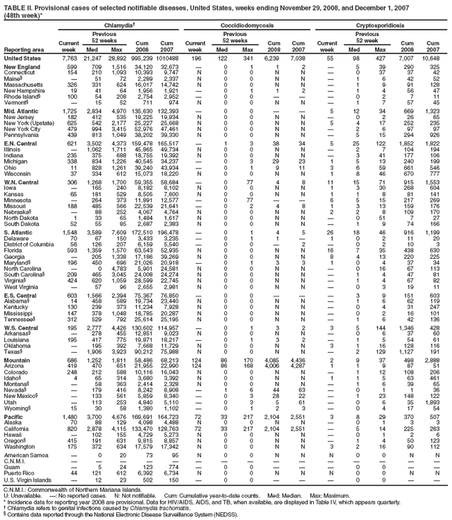 TABLE II. Provisional cases of selected notifiable diseases, United States, weeks ending November 29, 2008, and December 1, 2007
(48th week)*
Reporting area
Chlamydia
Coccidiodomycosis
Cryptosporidiosis
Current week
Previous
52 weeks
Cum
2008
Cum
2007
Current week
Previous
52 weeks
Cum
2008
Cum
2007
Current week
Previous
52 week
Cum
2008
Cum
2007
Med
Max
Med
Max
Med
Max
United States
7,763
21,247
28,892
995,239
1010488
196
122
341
6,239
7,038
55
98
427
7,007
10,648
New England
599
709
1,516
34,120
32,673

0
1
1
2

5
39
290
325
Connecticut
154
210
1,093
10,393
9,747
N
0
0
N
N

0
37
37
42
Maine

51
72
2,289
2,337
N
0
0
N
N

1
6
42
52
Massachusetts
326
331
624
16,017
14,742
N
0
0
N
N

1
9
91
128
New Hampshire
19
41
64
1,956
1,921

0
1
1
2

1
4
56
47
Rhode Island
100
54
208
2,754
2,952

0
0



0
2
7
11
Vermont

15
52
711
974
N
0
0
N
N

1
7
57
45
Mid. Atlantic
1,725
2,834
4,970
135,630
132,393

0
0


5
12
34
669
1,323
New Jersey
182
412
535
19,225
19,934
N
0
0
N
N

0
2
26
65
New York (Upstate)
625
542
2,177
25,227
25,668
N
0
0
N
N
5
4
17
252
235
New York City
479
994
3,415
52,976
47,461
N
0
0
N
N

2
6
97
97
Pennsylvania
439
813
1,049
38,202
39,330
N
0
0
N
N

5
15
294
926
E.N. Central
621
3,502
4,373
159,478
165,517

1
3
38
34
5
25
122
1,852
1,822
Illinois

1,062
1,711
45,865
49,734
N
0
0
N
N

2
7
104
194
Indiana
235
375
688
18,755
19,392
N
0
0
N
N

3
41
177
106
Michigan
338
834
1,226
40,545
34,237

0
3
29
23
1
5
13
240
199
Ohio
11
828
1,261
39,240
43,934

0
1
9
11
3
6
59
661
546
Wisconsin
37
334
612
15,073
18,220
N
0
0
N
N
1
8
46
670
777
W.N. Central
306
1,268
1,700
59,355
58,684

0
77
4
8
11
15
71
915
1,553
Iowa

165
240
8,182
8,102
N
0
0
N
N
1
3
30
268
604
Kansas
65
181
529
8,505
7,600
N
0
0
N
N
1
1
8
81
141
Minnesota

264
373
11,891
12,577

0
77


6
5
15
217
269
Missouri
188
485
566
22,539
21,641

0
2
4
8
1
3
13
159
176
Nebraska

88
252
4,067
4,764
N
0
0
N
N
2
2
8
109
170
North Dakota
1
33
65
1,484
1,617
N
0
0
N
N

0
51
7
27
South Dakota
52
55
85
2,687
2,383
N
0
0
N
N

1
9
74
166
S. Atlantic
1,548
3,589
7,609
172,510
196,478

0
1
4
5
26
18
46
916
1,199
Delaware
70
67
150
3,433
3,235

0
1
1

1
0
2
11
20
District of Columbia
56
126
207
6,159
5,540

0
0

2

0
2
10
3
Florida
593
1,359
1,570
63,543
52,935
N
0
0
N
N
16
7
35
438
630
Georgia

205
1,338
17,186
39,269
N
0
0
N
N
8
4
13
220
225
Maryland
196
450
696
21,026
20,918

0
1
3
3
1
0
4
37
34
North Carolina

0
4,783
5,901
24,581
N
0
0
N
N

0
16
67
113
South Carolina
209
465
3,045
24,008
24,274
N
0
0
N
N

1
4
47
81
Virginia
424
620
1,059
28,599
22,745
N
0
0
N
N

1
4
67
82
West Virginia

57
96
2,655
2,981
N
0
0
N
N

0
3
19
11
E.S. Central
603
1,566
2,394
75,367
76,850

0
0



3
9
151
603
Alabama
14
458
589
19,734
23,440
N
0
0
N
N

1
6
62
119
Kentucky
130
239
373
11,234
7,928
N
0
0
N
N

0
4
31
247
Mississippi
147
378
1,048
18,785
20,287
N
0
0
N
N

0
2
16
101
Tennessee
312
529
792
25,614
25,195
N
0
0
N
N

1
6
42
136
W.S. Central
195
2,777
4,426
130,602
114,957

0
1
3
2
3
5
144
1,346
428
Arkansas

278
455
12,851
9,023
N
0
0
N
N

0
6
37
60
Louisiana
195
417
775
19,871
18,217

0
1
3
2

1
5
54
61
Oklahoma

195
392
7,668
11,729
N
0
0
N
N
3
1
16
128
116
Texas

1,906
3,923
90,212
75,988
N
0
0
N
N

2
129
1,127
191
Mountain
686
1,252
1,811
58,486
68,213
124
86
170
4,085
4,436
2
9
37
498
2,888
Arizona
419
470
651
21,955
22,990
124
86
168
4,006
4,287
1
1
9
87
51
Colorado
248
212
588
10,116
16,043
N
0
0
N
N

1
12
108
206
Idaho
4
65
314
3,680
3,392
N
0
0
N
N
1
1
5
63
461
Montana

58
363
2,414
2,328
N
0
0
N
N

1
6
39
65
Nevada

179
416
8,242
8,908

1
6
44
63

0
1
1
36
New Mexico

133
561
5,859
8,340

0
3
28
22

1
23
148
122
Utah

113
253
4,840
5,110

0
3
5
61

0
6
35
1,893
Wyoming
15
30
58
1,380
1,102

0
1
2
3

0
4
17
54
Pacific
1,480
3,700
4,676
169,691
164,723
72
33
217
2,104
2,551
3
8
29
370
507
Alaska
70
88
129
4,098
4,488
N
0
0
N
N

0
1
3
3
California
820
2,878
4,115
133,470
128,763
72
33
217
2,104
2,551

5
14
225
263
Hawaii

102
155
4,729
5,273
N
0
0
N
N

0
1
2
6
Oregon
415
191
631
9,815
8,857
N
0
0
N
N

1
4
50
123
Washington
175
372
634
17,579
17,342
N
0
0
N
N
3
2
16
90
112
American Samoa

0
20
73
95
N
0
0
N
N
N
0
0
N
N
C.N.M.I.















Guam

5
24
123
774

0
0



0
0


Puerto Rico
44
121
612
6,392
6,734
N
0
0
N
N
N
0
0
N
N
U.S. Virgin Islands

12
23
502
150

0
0



0
0


C.N.M.I.: Commonwealth of Northern Mariana Islands.
U: Unavailable. : No reported cases. N: Not notifiable. Cum: Cumulative year-to-date counts. Med: Median. Max: Maximum.
* Incidence data for reporting year 2008 are provisional. Data for HIV/AIDS, AIDS, and TB, when available, are displayed in Table IV, which appears quarterly.
 Chlamydia refers to genital infections caused by Chlamydia trachomatis.
 Contains data reported through the National Electronic Disease Surveillance System (NEDSS).