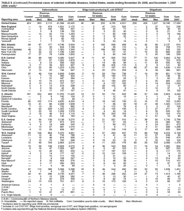 TABLE II. (Continued) Provisional cases of selected notifiable diseases, United States, weeks ending November 29, 2008, and December 1, 2007 (48th week)*
Reporting area
Salmonellosis
Shiga toxin-producing E. coli (STEC)
Shigellosis
Current week
Previous
52 weeks
Cum 2008
Cum 2007
Current week
Previous
52 weeks
Cum 2008
Cum 2007
Current week
Previous
52 weeks
Cum 2008
Cum 2007
Med
Max
Med
Max
Med
Max
United States
424
863
2,110
41,099
43,425
45
86
250
4,765
4,501
256
428
1,227
18,186
17,084
New England

19
474
1,621
2,172

3
47
210
305

2
37
151
238
Connecticut

0
445
445
431

0
44
44
71

0
36
36
44
Maine

3
8
139
132

0
3
22
40

0
6
21
14
Massachusetts

14
52
741
1,263

1
11
80
138

2
5
78
149
New Hampshire

3
10
132
162

0
3
32
35

0
1
3
5
Rhode Island

1
8
92
105

0
3
8
7

0
1
10
23
Vermont

1
7
72
79

0
3
24
14

0
1
3
3
Mid. Atlantic
68
87
177
4,749
5,604
1
6
192
568
499
9
42
96
2,137
810
New Jersey

14
30
634
1,169

0
4
26
115

9
38
728
173
New York (Upstate)
49
25
73
1,320
1,343
1
3
188
395
194
7
10
35
545
150
New York City
2
22
53
1,186
1,240

1
5
57
47
1
12
35
666
259
Pennsylvania
17
27
78
1,609
1,852

1
8
90
143
1
3
65
198
228
E.N. Central
36
88
180
4,380
5,607
4
11
67
835
702
77
71
145
3,464
2,765
Illinois

21
67
1,022
1,876

1
8
81
130

16
29
723
679
Indiana

9
53
566
622

1
14
88
96

11
83
565
162
Michigan
3
17
38
823
907
3
2
39
205
116
5
2
8
141
80
Ohio
31
25
65
1,223
1,255

3
17
187
151
68
27
80
1,636
1,153
Wisconsin
2
15
50
746
947
1
4
20
274
209
4
8
39
399
691
W.N. Central
25
49
134
2,606
2,666
2
13
59
764
739
7
16
39
821
1,740
Iowa

7
15
380
454

2
20
192
173

3
11
149
95
Kansas
3
7
31
447
394

1
7
51
50
2
1
5
60
25
Minnesota
6
13
70
672
641
1
3
21
190
220
4
5
25
283
223
Missouri
8
13
51
707
717
1
2
9
137
150
1
4
14
204
1,243
Nebraska
5
4
13
218
258

1
29
142
90

0
3
12
27
North Dakota
3
0
35
45
45

0
20
3
9

0
15
37
5
South Dakota

2
11
137
157

1
4
49
47

0
9
76
122
S. Atlantic
161
252
458
11,203
11,405
13
13
50
741
643
46
57
149
2,824
4,249
Delaware

2
9
142
134
2
0
1
12
15

0
1
9
10
District of Columbia

1
4
50
59

0
1
12


0
3
13
18
Florida
85
102
174
4,835
4,550
4
2
18
142
136
15
16
75
763
2,063
Georgia
19
41
86
2,088
1,908
1
1
7
86
93
18
21
48
1,025
1,510
Maryland
7
13
35
702
862
1
2
9
115
78
6
2
5
87
106
North Carolina
46
22
228
1,322
1,523
4
1
12
105
136
5
3
27
217
97
South Carolina
1
20
55
1,006
1,076

1
4
40
14
1
9
32
500
191
Virginia
3
18
49
913
1,110
1
3
25
200
153
1
4
13
194
174
West Virginia

3
25
145
183

0
3
29
18

0
61
16
80
E.S. Central
8
56
136
3,138
3,270
2
5
21
267
310
5
38
95
1,740
2,768
Alabama

15
47
873
910

1
17
57
63

8
24
366
691
Kentucky
4
9
18
448
543
2
1
7
98
121

4
24
251
472
Mississippi

13
57
981
1,010

0
2
6
7

6
51
288
1,296
Tennessee
4
15
56
836
807

2
7
106
119
5
17
43
835
309
W.S. Central
29
109
894
5,375
4,831

6
27
293
247
73
89
748
4,318
2,159
Arkansas
11
12
40
735
786

1
3
41
42
11
10
27
536
82
Louisiana

16
49
916
936

0
1
2
11

10
25
549
474
Oklahoma
3
15
72
760
599

0
19
50
16
2
3
32
165
124
Texas
15
49
794
2,964
2,510

4
11
200
178
60
59
702
3,068
1,479
Mountain
10
58
109
2,929
2,572
7
9
36
543
564
11
18
54
1,092
904
Arizona
6
19
47
1,029
937
2
1
5
67
103
11
9
35
587
520
Colorado

12
43
651
533

3
17
187
151

2
9
117
115
Idaho
4
3
14
177
147
5
2
15
141
128

0
2
14
13
Montana

2
10
111
100

0
3
31


0
1
8
24
Nevada

3
9
168
247

0
2
10
30

4
13
214
62
New Mexico

6
33
459
276

1
6
48
39

1
10
110
101
Utah

5
17
290
263

1
6
54
93

1
4
37
37
Wyoming

1
4
44
69

0
1
5
20

0
1
5
32
Pacific
87
113
399
5,098
5,298
16
8
49
544
492
28
30
82
1,639
1,451
Alaska
4
1
4
53
85

0
1
7
4

0
1
1
8
California
59
81
286
3,730
4,001
7
5
39
289
255
24
27
74
1,414
1,166
Hawaii

5
15
238
292

0
5
13
30

1
3
40
67
Oregon

6
20
376
309

1
8
62
74

2
10
86
73
Washington
24
13
103
701
611
9
2
16
173
129
4
2
13
98
137
American Samoa

0
1
2


0
0



0
1
1
5
C.N.M.I.















Guam

0
2
13
17

0
0



0
3
15
17
Puerto Rico
1
10
41
471
861

0
1
2
1

0
4
18
24
U.S. Virgin Islands

0
0



0
0



0
0


C.N.M.I.: Commonwealth of Northern Mariana Islands.
U: Unavailable. : No reported cases. N: Not notifiable. Cum: Cumulative year-to-date counts. Med: Median. Max: Maximum.
* Incidence data for reporting year 2008 are provisional.
 Includes E. coli O157:H7; Shiga toxin-positive, serogroup non-O157; and Shiga toxin-positive, not serogrouped.
 Contains data reported through the National Electronic Disease Surveillance System (NEDSS).