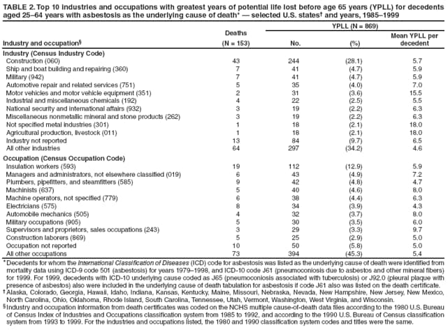 TABLE 2. Top 10 industries and occupations with greatest years of potential life lost before age 65 years (YPLL) for decedents aged 2564 years with asbestosis as the underlying cause of death*  selected U.S. states and years, 19851999
Industry and occupation
Deaths
(N = 153)
YPLL (N = 869)
No.
(%)
Mean YPLL per decedent
Industry (Census Industry Code)
Construction (060)
43
244
(28.1)
5.7
Ship and boat building and repairing (360)
7
41
(4.7)
5.9
Military (942)
7
41
(4.7)
5.9
Automotive repair and related services (751)
5
35
(4.0)
7.0
Motor vehicles and motor vehicle equipment (351)
2
31
(3.6)
15.5
Industrial and miscellaneous chemicals (192)
4
22
(2.5)
5.5
National security and international affairs (932)
3
19
(2.2)
6.3
Miscellaneous nonmetallic mineral and stone products (262)
3
19
(2.2)
6.3
Not specified metal industries (301)
1
18
(2.1)
18.0
Agricultural production, livestock (011)
1
18
(2.1)
18.0
Industry not reported
13
84
(9.7)
6.5
All other industries
64
297
(34.2)
4.6
Occupation (Census Occupation Code)
Insulation workers (593)
19
112
(12.9)
5.9
Managers and administrators, not elsewhere classified (019)
6
43
(4.9)
7.2
Plumbers, pipefitters, and steamfitters (585)
9
42
(4.8)
4.7
Machinists (637)
5
40
(4.6)
8.0
Machine operators, not specified (779)
6
38
(4.4)
6.3
Electricians (575)
8
34
(3.9)
4.3
Automobile mechanics (505)
4
32
(3.7)
8.0
Military occupations (905)
5
30
(3.5)
6.0
Supervisors and proprietors, sales occupations (243)
3
29
(3.3)
9.7
Construction laborers (869)
5
25
(2.9)
5.0
Occupation not reported
10
50
(5.8)
5.0
All other occupations
73
394
(45.3)
5.4
* Decedents for whom the International Classification of Diseases (ICD) code for asbestosis was listed as the underlying cause of death were identified from mortality data using ICD-9 code 501 (asbestosis) for years 19791998, and ICD-10 code J61 (pneumoconiosis due to asbestos and other mineral fibers) for 1999. For 1999, decedents with ICD-10 underlying cause coded as J65 (pneumoconiosis associated with tuberculosis) or J92.0 (pleural plaque with presence of asbestos) also were included in the underlying cause of death tabulation for asbestosis if code J61 also was listed on the death certificate.
 Alaska, Colorado, Georgia, Hawaii, Idaho, Indiana, Kansas, Kentucky, Maine, Missouri, Nebraska, Nevada, New Hampshire, New Jersey, New Mexico, North Carolina, Ohio, Oklahoma, Rhode Island, South Carolina, Tennessee, Utah, Vermont, Washington, West Virginia, and Wisconsin.
 Industry and occupation information from death certificates was coded on the NCHS multiple cause-of-death data files according to the 1980 U.S. Bureau of Census Index of Industries and Occupations classification system from 1985 to 1992, and according to the 1990 U.S. Bureau of Census classification system from 1993 to 1999. For the industries and occupations listed, the 1980 and 1990 classification system codes and titles were the same.