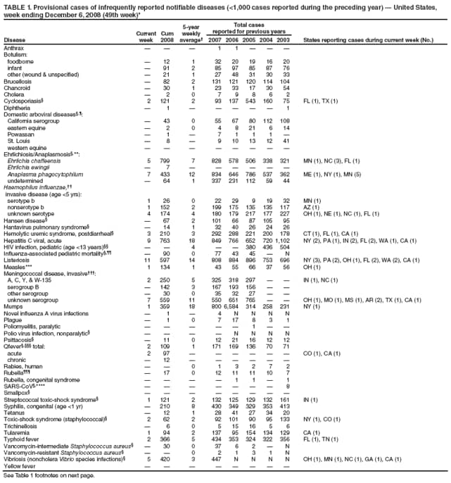 TABLE 1. Provisional cases of infrequently reported notifiable diseases (<1,000 cases reported during the preceding year)  United States, week ending December 6, 2008 (49th week)*
Disease
Current week
Cum 2008
5-year weekly average
Total cases
reported for previous years
States reporting cases during current week (No.)
2007
2006
2005
2004
2003
Anthrax



1
1



Botulism:
foodborne

12
1
32
20
19
16
20
infant

91
2
85
97
85
87
76
other (wound & unspecified)

21
1
27
48
31
30
33
Brucellosis

82
2
131
121
120
114
104
Chancroid

30
1
23
33
17
30
54
Cholera

2
0
7
9
8
6
2
Cyclosporiasis
2
121
2
93
137
543
160
75
FL (1), TX (1)
Diphtheria

1





1
Domestic arboviral diseases,:
California serogroup

43
0
55
67
80
112
108
eastern equine

2
0
4
8
21
6
14
Powassan

1

7
1
1
1

St. Louis

8

9
10
13
12
41
western equine








Ehrlichiosis/Anaplasmosis,**:
Ehrlichia chaffeensis
5
799
7
828
578
506
338
321
MN (1), NC (3), FL (1)
Ehrlichia ewingii

7






Anaplasma phagocytophilum
7
433
12
834
646
786
537
362
ME (1), NY (1), MN (5)
undetermined

64
1
337
231
112
59
44
Haemophilus influenzae,
invasive disease (age <5 yrs):
serotype b
1
26
0
22
29
9
19
32
MN (1)
nonserotype b
1
152
2
199
175
135
135
117
AZ (1)
unknown serotype
4
174
4
180
179
217
177
227
OH (1), NE (1), NC (1), FL (1)
Hansen disease

67
2
101
66
87
105
95
Hantavirus pulmonary syndrome

14
1
32
40
26
24
26
Hemolytic uremic syndrome, postdiarrheal
3
210
3
292
288
221
200
178
CT (1), FL (1), CA (1)
Hepatitis C viral, acute
9
763
18
849
766
652
720
1,102
NY (2), PA (1), IN (2), FL (2), WA (1), CA (1)
HIV infection, pediatric (age <13 years)


4


380
436
504
Influenza-associated pediatric mortality,

90
0
77
43
45

N
Listeriosis
11
597
14
808
884
896
753
696
NY (3), PA (2), OH (1), FL (2), WA (2), CA (1)
Measles***
1
134
1
43
55
66
37
56
OH (1)
Meningococcal disease, invasive:
A, C, Y, & W-135
2
250
5
325
318
297


IN (1), NC (1)
serogroup B

142
3
167
193
156


other serogroup

30
0
35
32
27


unknown serogroup
7
559
11
550
651
765


OH (1), MO (1), MS (1), AR (2), TX (1), CA (1)
Mumps
1
359
18
800
6,584
314
258
231
NY (1)
Novel influenza A virus infections

1

4
N
N
N
N
Plague

1
0
7
17
8
3
1
Poliomyelitis, paralytic





1


Polio virus infection, nonparalytic




N
N
N
N
Psittacosis

11
0
12
21
16
12
12
Qfever, total:
2
109
1
171
169
136
70
71
acute
2
97






CO (1), CA (1)
chronic

12






Rabies, human


0
1
3
2
7
2
Rubella

17
0
12
11
11
10
7
Rubella, congenital syndrome




1
1

1
SARS-CoV,****







8
Smallpox








Streptococcal toxic-shock syndrome
1
121
2
132
125
129
132
161
IN (1)
Syphilis, congenital (age <1 yr)

210
8
430
349
329
353
413
Tetanus

12
1
28
41
27
34
20
Toxic-shock syndrome (staphylococcal)
2
62
2
92
101
90
95
133
NY (1), CO (1)
Trichinellosis

6
0
5
15
16
5
6
Tularemia
1
94
2
137
95
154
134
129
CA (1)
Typhoid fever
2
366
5
434
353
324
322
356
FL (1), TN (1)
Vancomycin-intermediate Staphylococcus aureus

30
0
37
6
2

N
Vancomycin-resistant Staphylococcus aureus


0
2
1
3
1
N
Vibriosis (noncholera Vibrio species infections)
5
420
3
447
N
N
N
N
OH (1), MN (1), NC (1), GA (1), CA (1)
Yellow fever








See Table 1 footnotes on next page.