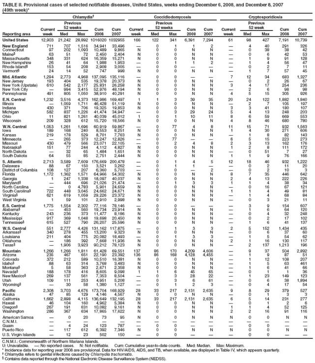 TABLE II. Provisional cases of selected notifiable diseases, United States, weeks ending December 6, 2008, and December 8, 2007
(49th week)*
Reporting area
Chlamydia
Coccidiodomycosis
Cryptosporidiosis
Current week
Previous
52 weeks
Cum
2008
Cum
2007
Current week
Previous
52 weeks
Cum
2008
Cum
2007
Current week
Previous
52 week
Cum
2008
Cum
2007
Med
Max
Med
Max
Med
Max
United States
12,903
21,242
28,892
1016020
1032955
166
122
341
6,391
7,294
61
98
427
7,191
10,739
New England
711
707
1,516
34,941
33,496

0
1
1
2

4
40
291
326
Connecticut
97
202
1,093
10,489
9,865
N
0
0
N
N

0
38
38
42
Maine
63
51
72
2,450
2,404
N
0
0
N
N

0
6
42
53
Massachusetts
348
331
624
16,359
15,271
N
0
0
N
N

1
9
91
128
New Hampshire
26
41
64
1,988
1,953

0
1
1
2

1
4
56
47
Rhode Island
153
54
208
2,908
3,005

0
0



0
2
7
11
Vermont
24
14
52
747
998
N
0
0
N
N

1
7
57
45
Mid. Atlantic
1,294
2,773
4,968
137,095
135,116

0
0


7
12
34
683
1,327
New Jersey
193
404
535
19,378
20,373
N
0
0
N
N

0
2
26
67
New York (Upstate)
610
542
2,177
25,831
26,258
N
0
0
N
N
3
4
17
254
236
New York City

994
3,415
52,976
48,194
N
0
0
N
N

2
6
98
98
Pennsylvania
491
805
1,050
38,910
40,291
N
0
0
N
N
4
5
15
305
926
E.N. Central
1,232
3,516
4,373
162,986
169,497
1
1
3
39
35
20
24
122
1,882
1,840
Illinois

1,059
1,711
46,428
51,119
N
0
0
N
N

2
7
105
197
Indiana
430
371
706
19,325
19,853
N
0
0
N
N
3
3
41
180
107
Michigan
582
837
1,226
41,474
34,947

0
3
29
24
5
4
13
248
203
Ohio
11
821
1,261
40,039
45,012
1
0
1
10
11
8
6
59
669
553
Wisconsin
209
328
612
15,720
18,566
N
0
0
N
N
4
8
46
680
780
W.N. Central
1,053
1,261
1,696
60,919
59,867

0
77
4
8
11
15
71
932
1,563
Iowa
189
168
240
8,553
8,251
N
0
0
N
N
1
4
30
271
606
Kansas
219
178
529
8,701
7,763
N
0
0
N
N

1
8
82
143
Minnesota

265
373
12,247
12,826

0
77


6
5
15
223
273
Missouri
430
479
566
23,071
22,105

0
2
4
8
2
3
13
162
176
Nebraska
151
77
244
4,112
4,827
N
0
0
N
N
1
2
8
111
172
North Dakota

32
65
1,484
1,651
N
0
0
N
N

0
51
7
27
South Dakota
64
55
85
2,751
2,444
N
0
0
N
N
1
1
9
76
166
S. Atlantic
2,713
3,589
7,609
176,669
200,478

0
1
4
5
12
18
46
932
1,222
Delaware
88
67
150
3,521
3,262

0
1
1


0
2
11
20
District of Columbia
108
127
207
6,360
5,703

0
0

2

0
2
10
3
Florida
1,172
1,362
1,571
64,966
54,302
N
0
0
N
N
8
7
35
446
642
Georgia
1
247
1,338
18,097
40,037
N
0
0
N
N
2
4
13
222
226
Maryland

444
696
21,026
21,474

0
1
3
3
1
1
4
38
34
North Carolina

0
4,783
5,901
24,659
N
0
0
N
N

0
16
67
121
South Carolina
722
448
3,045
24,662
24,671
N
0
0
N
N
1
1
4
49
81
Virginia
621
619
1,059
29,226
23,372
N
0
0
N
N

1
4
68
84
West Virginia
1
59
101
2,910
2,998
N
0
0
N
N

0
3
21
11
E.S. Central
1,775
1,554
2,302
77,116
78,146

0
0



3
9
154
607
Alabama

453
560
19,734
23,914
N
0
0
N
N

1
6
64
120
Kentucky
243
236
373
11,477
8,186
N
0
0
N
N

0
4
32
248
Mississippi
917
369
1,048
19,698
20,450
N
0
0
N
N

0
2
17
102
Tennessee
615
527
790
26,207
25,596
N
0
0
N
N

1
6
41
137
W.S. Central
551
2,777
4,426
131,162
117,875

0
1
3
3
2
5
152
1,434
435
Arkansas
340
278
455
13,200
9,323
N
0
0
N
N

0
6
37
60
Louisiana
211
404
775
20,082
18,493

0
1
3
3

1
5
54
62
Oklahoma

186
392
7,668
11,936
N
0
0
N
N
2
1
16
130
117
Texas

1,906
3,923
90,212
78,123
N
0
0
N
N

2
137
1,213
196
Mountain
1,266
1,266
1,811
61,428
69,551
137
86
170
4,209
4,606

9
37
504
2,892
Arizona
235
467
651
22,190
23,392
136
86
168
4,128
4,455

1
9
87
51
Colorado
372
212
589
10,510
16,381
N
0
0
N
N

1
12
108
207
Idaho
88
63
314
3,768
3,483
N
0
0
N
N

1
5
63
461
Montana
5
58
363
2,671
2,358
N
0
0
N
N

1
6
41
66
Nevada
188
178
416
8,605
9,098
1
1
6
45
65

0
1
1
36
New Mexico
269
137
561
7,353
8,504

0
3
28
22

1
23
149
123
Utah
109
111
253
4,951
5,208

0
3
6
61

0
6
38
1,894
Wyoming

30
58
1,380
1,127

0
1
2
3

0
4
17
54
Pacific
2,308
3,703
4,676
173,704
168,929
28
33
217
2,131
2,635
9
8
29
379
527
Alaska
47
85
129
4,146
4,567
N
0
0
N
N

0
1
3
3
California
1,662
2,898
4,115
136,649
132,195
28
33
217
2,131
2,635
6
5
14
231
277
Hawaii
46
104
160
4,962
5,384
N
0
0
N
N

0
1
2
6
Oregon
267
191
631
10,082
9,161
N
0
0
N
N
1
1
4
52
125
Washington
286
367
634
17,865
17,622
N
0
0
N
N
2
2
16
91
116
American Samoa

0
20
73
95
N
0
0
N
N
N
0
0
N
N
C.N.M.I.















Guam

4
24
123
787

0
0



0
0


Puerto Rico

117
612
6,392
7,346
N
0
0
N
N
N
0
0
N
N
U.S. Virgin Islands

12
23
502
150

0
0



0
0


C.N.M.I.: Commonwealth of Northern Mariana Islands.
U: Unavailable. : No reported cases. N: Not notifiable. Cum: Cumulative year-to-date counts. Med: Median. Max: Maximum.
* Incidence data for reporting year 2008 are provisional. Data for HIV/AIDS, AIDS, and TB, when available, are displayed in Table IV, which appears quarterly.
 Chlamydia refers to genital infections caused by Chlamydia trachomatis.
 Contains data reported through the National Electronic Disease Surveillance System (NEDSS).