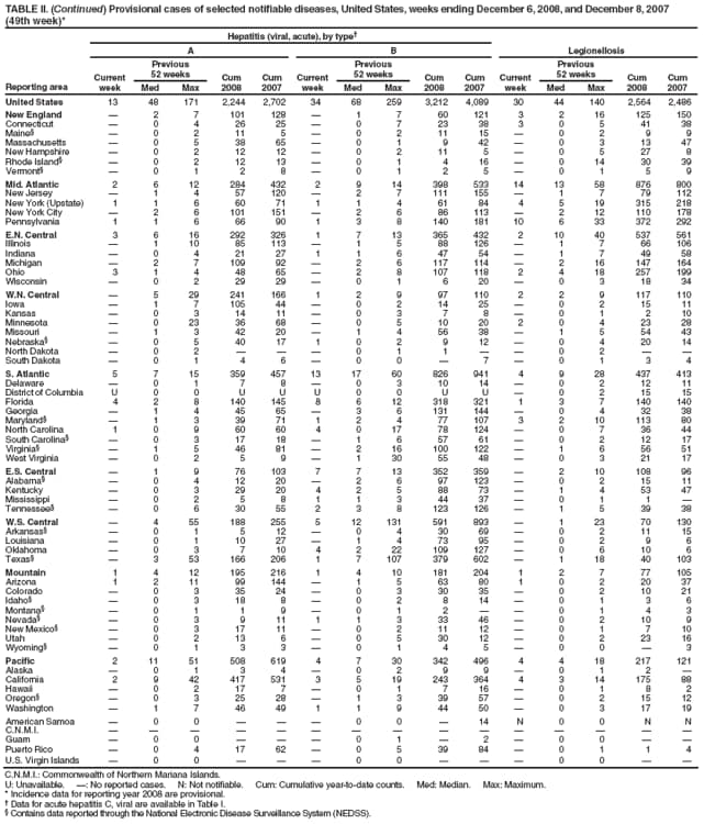 TABLE II. (Continued) Provisional cases of selected notifiable diseases, United States, weeks ending December 6, 2008, and December 8, 2007 (49th week)*
Reporting area
Hepatitis (viral, acute), by type
Legionellosis
A
B
Current week
Previous
52 weeks
Cum 2008
Cum 2007
Current week
Previous
52 weeks
Cum 2008
Cum 2007
Current week
Previous
52 weeks
Cum 2008
Cum 2007
Med
Max
Med
Max
Med
Max
United States
13
48
171
2,244
2,702
34
68
259
3,212
4,089
30
44
140
2,564
2,486
New England

2
7
101
128

1
7
60
121
3
2
16
125
150
Connecticut

0
4
26
25

0
7
23
38
3
0
5
41
38
Maine

0
2
11
5

0
2
11
15

0
2
9
9
Massachusetts

0
5
38
65

0
1
9
42

0
3
13
47
New Hampshire

0
2
12
12

0
2
11
5

0
5
27
8
Rhode Island

0
2
12
13

0
1
4
16

0
14
30
39
Vermont

0
1
2
8

0
1
2
5

0
1
5
9
Mid. Atlantic
2
6
12
284
432
2
9
14
398
533
14
13
58
876
800
New Jersey

1
4
57
120

2
7
111
155

1
7
79
112
New York (Upstate)
1
1
6
60
71
1
1
4
61
84
4
5
19
315
218
New York City

2
6
101
151

2
6
86
113

2
12
110
178
Pennsylvania
1
1
6
66
90
1
3
8
140
181
10
6
33
372
292
E.N. Central
3
6
16
292
326
1
7
13
365
432
2
10
40
537
561
Illinois

1
10
85
113

1
5
88
126

1
7
66
106
Indiana

0
4
21
27
1
1
6
47
54

1
7
49
58
Michigan

2
7
109
92

2
6
117
114

2
16
147
164
Ohio
3
1
4
48
65

2
8
107
118
2
4
18
257
199
Wisconsin

0
2
29
29

0
1
6
20

0
3
18
34
W.N. Central

5
29
241
166
1
2
9
97
110
2
2
9
117
110
Iowa

1
7
105
44

0
2
14
25

0
2
15
11
Kansas

0
3
14
11

0
3
7
8

0
1
2
10
Minnesota

0
23
36
68

0
5
10
20
2
0
4
23
28
Missouri

1
3
42
20

1
4
56
38

1
5
54
43
Nebraska

0
5
40
17
1
0
2
9
12

0
4
20
14
North Dakota

0
2



0
1
1


0
2


South Dakota

0
1
4
6

0
0

7

0
1
3
4
S. Atlantic
5
7
15
359
457
13
17
60
826
941
4
9
28
437
413
Delaware

0
1
7
8

0
3
10
14

0
2
12
11
District of Columbia
U
0
0
U
U
U
0
0
U
U

0
2
15
15
Florida
4
2
8
140
145
8
6
12
318
321
1
3
7
140
140
Georgia

1
4
45
65

3
6
131
144

0
4
32
38
Maryland

1
3
39
71
1
2
4
77
107
3
2
10
113
80
North Carolina
1
0
9
60
60
4
0
17
78
124

0
7
36
44
South Carolina

0
3
17
18

1
6
57
61

0
2
12
17
Virginia

1
5
46
81

2
16
100
122

1
6
56
51
West Virginia

0
2
5
9

1
30
55
48

0
3
21
17
E.S. Central

1
9
76
103
7
7
13
352
359

2
10
108
96
Alabama

0
4
12
20

2
6
97
123

0
2
15
11
Kentucky

0
3
29
20
4
2
5
88
73

1
4
53
47
Mississippi

0
2
5
8
1
1
3
44
37

0
1
1

Tennessee

0
6
30
55
2
3
8
123
126

1
5
39
38
W.S. Central

4
55
188
255
5
12
131
591
893

1
23
70
130
Arkansas

0
1
5
12

0
4
30
69

0
2
11
15
Louisiana

0
1
10
27

1
4
73
95

0
2
9
6
Oklahoma

0
3
7
10
4
2
22
109
127

0
6
10
6
Texas

3
53
166
206
1
7
107
379
602

1
18
40
103
Mountain
1
4
12
195
216
1
4
10
181
204
1
2
7
77
105
Arizona
1
2
11
99
144

1
5
63
80
1
0
2
20
37
Colorado

0
3
35
24

0
3
30
35

0
2
10
21
Idaho

0
3
18
8

0
2
8
14

0
1
3
6
Montana

0
1
1
9

0
1
2


0
1
4
3
Nevada

0
3
9
11
1
1
3
33
46

0
2
10
9
New Mexico

0
3
17
11

0
2
11
12

0
1
7
10
Utah

0
2
13
6

0
5
30
12

0
2
23
16
Wyoming

0
1
3
3

0
1
4
5

0
0

3
Pacific
2
11
51
508
619
4
7
30
342
496
4
4
18
217
121
Alaska

0
1
3
4

0
2
9
9

0
1
2

California
2
9
42
417
531
3
5
19
243
364
4
3
14
175
88
Hawaii

0
2
17
7

0
1
7
16

0
1
8
2
Oregon

0
3
25
28

1
3
39
57

0
2
15
12
Washington

1
7
46
49
1
1
9
44
50

0
3
17
19
American Samoa

0
0



0
0

14
N
0
0
N
N
C.N.M.I.















Guam

0
0



0
1

2

0
0


Puerto Rico

0
4
17
62

0
5
39
84

0
1
1
4
U.S. Virgin Islands

0
0



0
0



0
0


C.N.M.I.: Commonwealth of Northern Mariana Islands.
U: Unavailable. : No reported cases. N: Not notifiable. Cum: Cumulative year-to-date counts. Med: Median. Max: Maximum.
* Incidence data for reporting year 2008 are provisional.
 Data for acute hepatitis C, viral are available in Table I.
 Contains data reported through the National Electronic Disease Surveillance System (NEDSS).