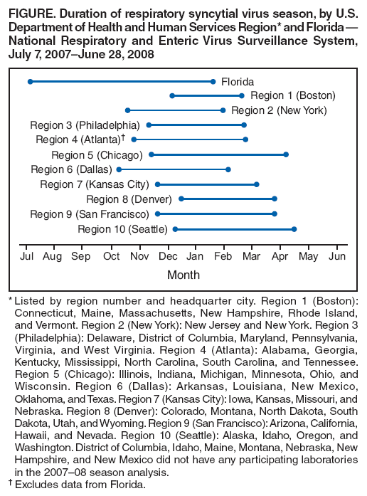 FIGURE. Duration of respiratory syncytial virus season, by U.S. Department of Health and Human Services Region* and Florida 
National Respiratory and Enteric Virus Surveillance System,
July 7, 2007June 28, 2008