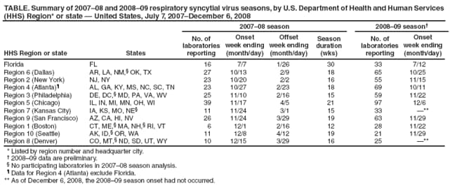 TABLE. Summary of 200708 and 200809 respiratory syncytial virus seasons, by U.S. Department of Health and Human Services (HHS) Region* or state  United States, July 7, 2007December 6, 2008
200708 season
200809 season
HHS Region or state
States
No. of
laboratories reporting
Onset
week ending
(month/day)
Offset
week ending
(month/day)
Season duration (wks)
No. of
laboratories reporting
Onset
week ending
(month/day)
Florida
FL
16
7/7
1/26
30
33
7/12
Region 6 (Dallas)
AR, LA, NM, OK, TX
27
10/13
2/9
18
65
10/25
Region 2 (New York)
NJ, NY
23
10/20
2/2
16
55
11/15
Region 4 (Atlanta)
AL, GA, KY, MS, NC, SC, TN
23
10/27
2/23
18
69
10/11
Region 3 (Philadelphia)
DE, DC, MD, PA, VA, WV
25
11/10
2/16
15
59
11/22
Region 5 (Chicago)
IL, IN, MI, MN, OH, WI
39
11/17
4/5
21
97
12/6
Region 7 (Kansas City)
IA, KS, MO, NE
11
11/24
3/1
15
33
**
Region 9 (San Francisco)
AZ, CA, HI, NV
26
11/24
3/29
19
63
11/29
Region 1 (Boston)
CT, ME, MA, NH, RI, VT
6
12/1
2/16
12
28
11/22
Region 10 (Seattle)
AK, ID, OR, WA
11
12/8
4/12
19
21
11/29
Region 8 (Denver)
CO, MT, ND, SD, UT, WY
10
12/15
3/29
16
25
**
* Listed by region number and headquarter city.
 200809 data are preliminary.
 No participating laboratories in 200708 season analysis.
 Data for Region 4 (Atlanta) exclude Florida.
** As of December 6, 2008, the 200809 season onset had not occurred.