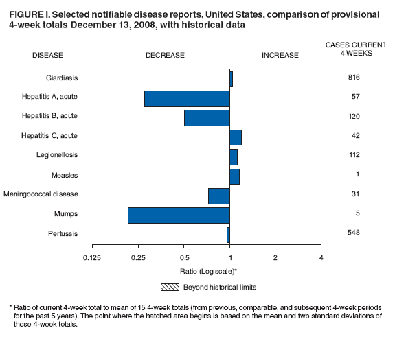 Figure I. Selected notifiable disease reports, United States, comparison of provisional 4-week totals December 13, 2008, with historical data