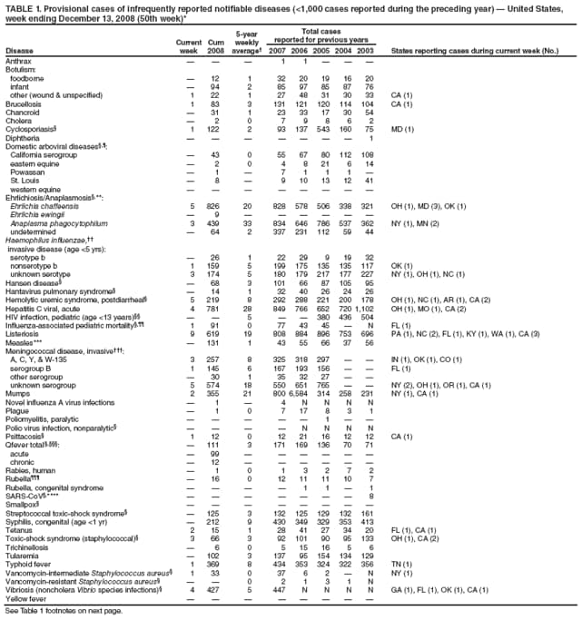 TABLE 1. Provisional cases of infrequently reported notifiable diseases (<1,000 cases reported during the preceding year)  United States, week ending December 13, 2008 (50th week)*
Disease
Current week
Cum 2008
5-year weekly average
Total cases
reported for previous years
States reporting cases during current week (No.)
2007
2006
2005
2004
2003
Anthrax



1
1



Botulism:
foodborne

12
1
32
20
19
16
20
infant

94
2
85
97
85
87
76
other (wound & unspecified)
1
22
1
27
48
31
30
33
CA (1)
Brucellosis
1
83
3
131
121
120
114
104
CA (1)
Chancroid

31
1
23
33
17
30
54
Cholera

2
0
7
9
8
6
2
Cyclosporiasis
1
122
2
93
137
543
160
75
MD (1)
Diphtheria







1
Domestic arboviral diseases,:
California serogroup

43
0
55
67
80
112
108
eastern equine

2
0
4
8
21
6
14
Powassan

1

7
1
1
1

St. Louis

8

9
10
13
12
41
western equine








Ehrlichiosis/Anaplasmosis,**:
Ehrlichia chaffeensis
5
826
20
828
578
506
338
321
OH (1), MD (3), OK (1)
Ehrlichia ewingii

9






Anaplasma phagocytophilum
3
439
33
834
646
786
537
362
NY (1), MN (2)
undetermined

64
2
337
231
112
59
44
Haemophilus influenzae,
invasive disease (age <5 yrs):
serotype b

26
1
22
29
9
19
32
nonserotype b
1
159
5
199
175
135
135
117
OK (1)
unknown serotype
3
174
5
180
179
217
177
227
NY (1), OH (1), NC (1)
Hansen disease

68
3
101
66
87
105
95
Hantavirus pulmonary syndrome

14
1
32
40
26
24
26
Hemolytic uremic syndrome, postdiarrheal
5
219
8
292
288
221
200
178
OH (1), NC (1), AR (1), CA (2)
Hepatitis C viral, acute
4
781
28
849
766
652
720
1,102
OH (1), MO (1), CA (2)
HIV infection, pediatric (age <13 years)


5


380
436
504
Influenza-associated pediatric mortality,
1
91
0
77
43
45

N
FL (1)
Listeriosis
9
619
19
808
884
896
753
696
PA (1), NC (2), FL (1), KY (1), WA (1), CA (3)
Measles***

131
1
43
55
66
37
56
Meningococcal disease, invasive:
A, C, Y, & W-135
3
257
8
325
318
297


IN (1), OK (1), CO (1)
serogroup B
1
145
6
167
193
156


FL (1)
other serogroup

30
1
35
32
27


unknown serogroup
5
574
18
550
651
765


NY (2), OH (1), OR (1), CA (1)
Mumps
2
355
21
800
6,584
314
258
231
NY (1), CA (1)
Novel influenza A virus infections

1

4
N
N
N
N
Plague

1
0
7
17
8
3
1
Poliomyelitis, paralytic





1


Polio virus infection, nonparalytic




N
N
N
N
Psittacosis
1
12
0
12
21
16
12
12
CA (1)
Qfever total ,:

111
3
171
169
136
70
71
acute

99






chronic

12






Rabies, human

1
0
1
3
2
7
2
Rubella

16
0
12
11
11
10
7
Rubella, congenital syndrome




1
1

1
SARS-CoV,****







8
Smallpox








Streptococcal toxic-shock syndrome

125
3
132
125
129
132
161
Syphilis, congenital (age <1 yr)

212
9
430
349
329
353
413
Tetanus
2
15
1
28
41
27
34
20
FL (1), CA (1)
Toxic-shock syndrome (staphylococcal)
3
66
3
92
101
90
95
133
OH (1), CA (2)
Trichinellosis

6
0
5
15
16
5
6
Tularemia

102
3
137
95
154
134
129
Typhoid fever
1
369
8
434
353
324
322
356
TN (1)
Vancomycin-intermediate Staphylococcus aureus
1
33
0
37
6
2

N
NY (1)
Vancomycin-resistant Staphylococcus aureus


0
2
1
3
1
N
Vibriosis (noncholera Vibrio species infections)
4
427
5
447
N
N
N
N
GA (1), FL (1), OK (1), CA (1)
Yellow fever








See Table 1 footnotes on next page.