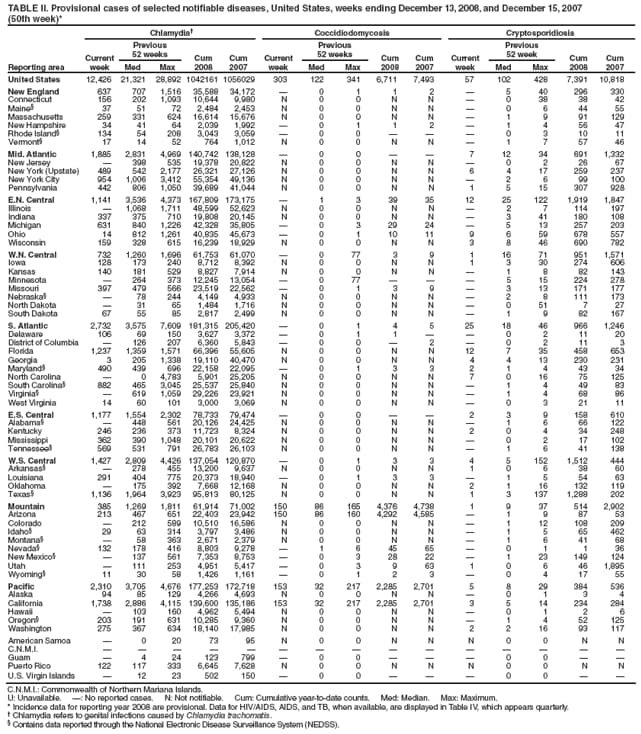 TABLE II. Provisional cases of selected notifiable diseases, United States, weeks ending December 13, 2008, and December 15, 2007 (50th week)*
Reporting area
Chlamydia
Coccidiodomycosis
Cryptosporidiosis
Current week
Previous
52 weeks
Cum
2008
Cum
2007
Current week
Previous
52 weeks
Cum
2008
Cum
2007
Current week
Previous
52 week
Cum
2008
Cum
2007
Med
Max
Med
Max
Med
Max
United States
12,426
21,321
28,892
1042161
1056029
303
122
341
6,711
7,493
57
102
428
7,391
10,818
New England
637
707
1,516
35,588
34,172

0
1
1
2

5
40
296
330
Connecticut
156
202
1,093
10,644
9,980
N
0
0
N
N

0
38
38
42
Maine
37
51
72
2,484
2,453
N
0
0
N
N

0
6
44
55
Massachusetts
259
331
624
16,614
15,676
N
0
0
N
N

1
9
91
129
New Hampshire
34
41
64
2,039
1,992

0
1
1
2

1
4
56
47
Rhode Island
134
54
208
3,043
3,059

0
0



0
3
10
11
Vermont
17
14
52
764
1,012
N
0
0
N
N

1
7
57
46
Mid. Atlantic
1,885
2,831
4,969
140,742
138,128

0
0


7
12
34
691
1,332
New Jersey

398
535
19,378
20,822
N
0
0
N
N

0
2
26
67
New York (Upstate)
489
542
2,177
26,321
27,126
N
0
0
N
N
6
4
17
259
237
New York City
954
1,006
3,412
55,354
49,136
N
0
0
N
N

2
6
99
100
Pennsylvania
442
806
1,050
39,689
41,044
N
0
0
N
N
1
5
15
307
928
E.N. Central
1,141
3,536
4,373
167,809
173,175

1
3
39
35
12
25
122
1,919
1,847
Illinois

1,068
1,711
48,599
52,623
N
0
0
N
N

2
7
114
197
Indiana
337
375
710
19,808
20,145
N
0
0
N
N

3
41
180
108
Michigan
631
840
1,226
42,328
35,805

0
3
29
24

5
13
257
203
Ohio
14
812
1,261
40,835
45,673

0
1
10
11
9
6
59
678
557
Wisconsin
159
328
615
16,239
18,929
N
0
0
N
N
3
8
46
690
782
W.N. Central
732
1,260
1,696
61,753
61,070

0
77
3
9
1
16
71
951
1,571
Iowa
128
173
240
8,712
8,392
N
0
0
N
N
1
3
30
274
606
Kansas
140
181
529
8,827
7,914
N
0
0
N
N

1
8
82
143
Minnesota

264
373
12,245
13,054

0
77



5
15
224
278
Missouri
397
479
566
23,519
22,562

0
1
3
9

3
13
171
177
Nebraska

78
244
4,149
4,933
N
0
0
N
N

2
8
111
173
North Dakota

31
65
1,484
1,716
N
0
0
N
N

0
51
7
27
South Dakota
67
55
85
2,817
2,499
N
0
0
N
N

1
9
82
167
S. Atlantic
2,732
3,575
7,609
181,315
205,420

0
1
4
5
25
18
46
966
1,246
Delaware
106
69
150
3,627
3,372

0
1
1


0
2
11
20
District of Columbia

126
207
6,360
5,843

0
0

2

0
2
11
3
Florida
1,237
1,359
1,571
66,396
55,605
N
0
0
N
N
12
7
35
458
653
Georgia
3
205
1,338
19,110
40,470
N
0
0
N
N
4
4
13
230
231
Maryland
490
439
696
22,158
22,095

0
1
3
3
2
1
4
43
34
North Carolina

0
4,783
5,901
25,205
N
0
0
N
N
7
0
16
75
125
South Carolina
882
465
3,045
25,537
25,840
N
0
0
N
N

1
4
49
83
Virginia

619
1,059
29,226
23,921
N
0
0
N
N

1
4
68
86
West Virginia
14
60
101
3,000
3,069
N
0
0
N
N

0
3
21
11
E.S. Central
1,177
1,554
2,302
78,733
79,474

0
0


2
3
9
158
610
Alabama

448
561
20,126
24,425
N
0
0
N
N

1
6
66
122
Kentucky
246
236
373
11,723
8,324
N
0
0
N
N
2
0
4
34
248
Mississippi
362
390
1,048
20,101
20,622
N
0
0
N
N

0
2
17
102
Tennessee
569
531
791
26,783
26,103
N
0
0
N
N

1
6
41
138
W.S. Central
1,427
2,809
4,426
137,054
120,870

0
1
3
3
4
5
152
1,512
444
Arkansas

278
455
13,200
9,637
N
0
0
N
N
1
0
6
38
60
Louisiana
291
404
775
20,373
18,940

0
1
3
3

1
5
54
63
Oklahoma

175
392
7,668
12,168
N
0
0
N
N
2
1
16
132
119
Texas
1,136
1,964
3,923
95,813
80,125
N
0
0
N
N
1
3
137
1,288
202
Mountain
385
1,269
1,811
61,914
71,002
150
86
165
4,376
4,738
1
9
37
514
2,902
Arizona
213
467
651
22,403
23,942
150
86
160
4,292
4,585

1
9
87
53
Colorado

212
589
10,510
16,586
N
0
0
N
N

1
12
108
209
Idaho
29
63
314
3,797
3,486
N
0
0
N
N

1
5
65
462
Montana

58
363
2,671
2,379
N
0
0
N
N

1
6
41
68
Nevada
132
178
416
8,803
9,278

1
6
45
65

0
1
1
36
New Mexico

137
561
7,353
8,753

0
3
28
22

1
23
149
124
Utah

111
253
4,951
5,417

0
3
9
63
1
0
6
46
1,895
Wyoming
11
30
58
1,426
1,161

0
1
2
3

0
4
17
55
Pacific
2,310
3,705
4,676
177,253
172,718
153
32
217
2,285
2,701
5
8
29
384
536
Alaska
94
85
129
4,266
4,693
N
0
0
N
N

0
1
3
4
California
1,738
2,886
4,115
139,600
135,186
153
32
217
2,285
2,701
3
5
14
234
284
Hawaii

103
160
4,962
5,494
N
0
0
N
N

0
1
2
6
Oregon
203
191
631
10,285
9,360
N
0
0
N
N

1
4
52
125
Washington
275
367
634
18,140
17,985
N
0
0
N
N
2
2
16
93
117
American Samoa

0
20
73
95
N
0
0
N
N
N
0
0
N
N
C.N.M.I.















Guam

4
24
123
799

0
0



0
0


Puerto Rico
122
117
333
6,645
7,628
N
0
0
N
N
N
0
0
N
N
U.S. Virgin Islands

12
23
502
150

0
0



0
0


C.N.M.I.: Commonwealth of Northern Mariana Islands.
U: Unavailable. : No reported cases. N: Not notifiable. Cum: Cumulative year-to-date counts. Med: Median. Max: Maximum.
* Incidence data for reporting year 2008 are provisional. Data for HIV/AIDS, AIDS, and TB, when available, are displayed in Table IV, which appears quarterly.
 Chlamydia refers to genital infections caused by Chlamydia trachomatis.
 Contains data reported through the National Electronic Disease Surveillance System (NEDSS).