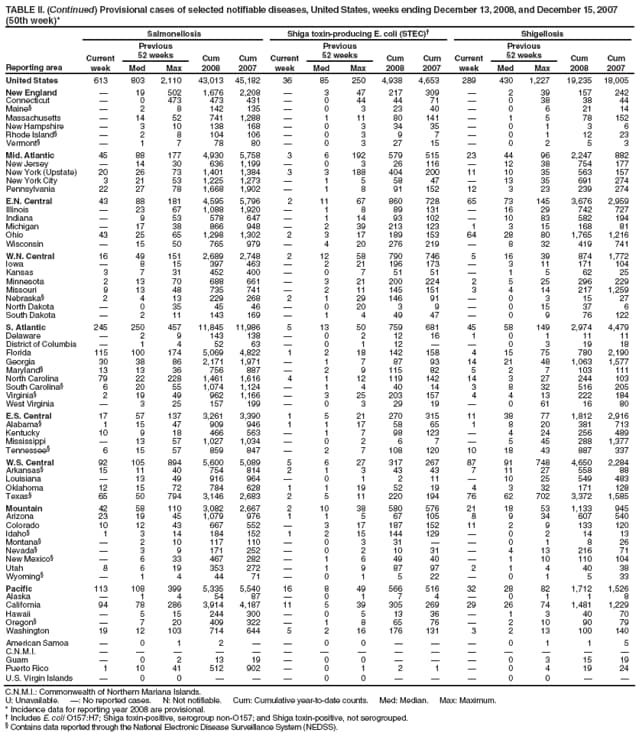 TABLE II. (Continued) Provisional cases of selected notifiable diseases, United States, weeks ending December 13, 2008, and December 15, 2007 (50th week)*
Reporting area
Salmonellosis
Shiga toxin-producing E. coli (STEC)
Shigellosis
Current week
Previous
52 weeks
Cum 2008
Cum 2007
Current week
Previous
52 weeks
Cum 2008
Cum 2007
Current week
Previous
52 weeks
Cum 2008
Cum 2007
Med
Max
Med
Max
Med
Max
United States
613
803
2,110
43,013
45,182
36
85
250
4,938
4,653
289
430
1,227
19,235
18,005
New England

19
502
1,676
2,208

3
47
217
309

2
39
157
242
Connecticut

0
473
473
431

0
44
44
71

0
38
38
44
Maine

2
8
142
135

0
3
23
40

0
6
21
14
Massachusetts

14
52
741
1,288

1
11
80
141

1
5
78
152
New Hampshire

3
10
138
168

0
3
34
35

0
1
3
6
Rhode Island

2
8
104
106

0
3
9
7

0
1
12
23
Vermont

1
7
78
80

0
3
27
15

0
2
5
3
Mid. Atlantic
45
88
177
4,930
5,758
3
6
192
579
515
23
44
96
2,247
882
New Jersey

14
30
636
1,199

0
3
26
116

12
38
754
177
New York (Upstate)
20
26
73
1,401
1,384
3
3
188
404
200
11
10
35
563
157
New York City
3
21
53
1,225
1,273

1
5
58
47

13
35
691
274
Pennsylvania
22
27
78
1,668
1,902

1
8
91
152
12
3
23
239
274
E.N. Central
43
88
181
4,595
5,796
2
11
67
860
728
65
73
145
3,676
2,959
Illinois

23
67
1,088
1,920

1
8
89
131

16
29
742
727
Indiana

9
53
578
647

1
14
93
102

10
83
582
194
Michigan

17
38
866
948

2
39
213
123
1
3
15
168
81
Ohio
43
25
65
1,298
1,302
2
3
17
189
153
64
28
80
1,765
1,216
Wisconsin

15
50
765
979

4
20
276
219

8
32
419
741
W.N. Central
16
49
151
2,689
2,748
2
12
58
790
746
5
16
39
874
1,772
Iowa

8
15
397
463

2
21
196
173

3
11
171
104
Kansas
3
7
31
452
400

0
7
51
51

1
5
62
25
Minnesota
2
13
70
688
661

3
21
200
224
2
5
25
296
229
Missouri
9
13
48
735
741

2
11
145
151
3
4
14
217
1,259
Nebraska
2
4
13
229
268
2
1
29
146
91

0
3
15
27
North Dakota

0
35
45
46

0
20
3
9

0
15
37
6
South Dakota

2
11
143
169

1
4
49
47

0
9
76
122
S. Atlantic
245
250
457
11,845
11,986
5
13
50
759
681
45
58
149
2,974
4,479
Delaware

2
9
143
138

0
2
12
16
1
0
1
11
11
District of Columbia

1
4
52
63

0
1
12


0
3
19
18
Florida
115
100
174
5,069
4,822
1
2
18
142
158
4
15
75
780
2,190
Georgia
30
38
86
2,171
1,971

1
7
87
93
14
21
48
1,063
1,577
Maryland
13
13
36
756
887

2
9
115
82
5
2
7
103
111
North Carolina
79
22
228
1,461
1,616
4
1
12
119
142
14
3
27
244
103
South Carolina
6
20
55
1,074
1,124

1
4
40
14
3
8
32
516
205
Virginia
2
19
49
962
1,166

3
25
203
157
4
4
13
222
184
West Virginia

3
25
157
199

0
3
29
19

0
61
16
80
E.S. Central
17
57
137
3,261
3,390
1
5
21
270
315
11
38
77
1,812
2,916
Alabama
1
15
47
909
946
1
1
17
58
65
1
8
20
381
713
Kentucky
10
9
18
466
563

1
7
98
123

4
24
256
489
Mississippi

13
57
1,027
1,034

0
2
6
7

5
45
288
1,377
Tennessee
6
15
57
859
847

2
7
108
120
10
18
43
887
337
W.S. Central
92
105
894
5,600
5,089
5
6
27
317
267
87
91
748
4,650
2,284
Arkansas
15
11
40
754
814
2
1
3
43
43
7
11
27
558
88
Louisiana

13
49
916
964

0
1
2
11

10
25
549
483
Oklahoma
12
15
72
784
628
1
1
19
52
19
4
3
32
171
128
Texas
65
50
794
3,146
2,683
2
5
11
220
194
76
62
702
3,372
1,585
Mountain
42
58
110
3,082
2,667
2
10
38
580
576
21
18
53
1,133
945
Arizona
23
19
45
1,079
976
1
1
5
67
105
8
9
34
607
540
Colorado
10
12
43
667
552

3
17
187
152
11
2
9
133
120
Idaho
1
3
14
184
152
1
2
15
144
129

0
2
14
13
Montana

2
10
117
110

0
3
31


0
1
8
26
Nevada

3
9
171
252

0
2
10
31

4
13
216
71
New Mexico

6
33
467
282

1
6
49
40

1
10
110
104
Utah
8
6
19
353
272

1
9
87
97
2
1
4
40
38
Wyoming

1
4
44
71

0
1
5
22

0
1
5
33
Pacific
113
108
399
5,335
5,540
16
8
49
566
516
32
28
82
1,712
1,526
Alaska

1
4
54
87

0
1
7
4

0
1
1
8
California
94
78
286
3,914
4,187
11
5
39
305
269
29
26
74
1,481
1,229
Hawaii

5
15
244
300

0
5
13
36

1
3
40
70
Oregon

7
20
409
322

1
8
65
76

2
10
90
79
Washington
19
12
103
714
644
5
2
16
176
131
3
2
13
100
140
American Samoa

0
1
2


0
0



0
1
1
5
C.N.M.I.















Guam

0
2
13
19

0
0



0
3
15
19
Puerto Rico
1
10
41
512
902

0
1
2
1

0
4
19
24
U.S. Virgin Islands

0
0



0
0



0
0


C.N.M.I.: Commonwealth of Northern Mariana Islands.
U: Unavailable. : No reported cases. N: Not notifiable. Cum: Cumulative year-to-date counts. Med: Median. Max: Maximum.
* Incidence data for reporting year 2008 are provisional.
 Includes E. coli O157:H7; Shiga toxin-positive, serogroup non-O157; and Shiga toxin-positive, not serogrouped.
 Contains data reported through the National Electronic Disease Surveillance System (NEDSS).