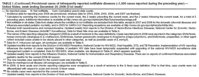 TABLE I. (Continued) Provisional cases of infrequently reported notifiable diseases (<1,000 cases reported during the preceding year)  United States, week ending December 20, 2008 (51st week)*
: No reported cases. N: Not notifiable. Cum: Cumulative year-to-date counts.
* Incidence data for reporting year 2008 are provisional, whereas data for 2003, 2004, 2005, 2006, and 2007 are finalized.
 Calculated by summing the incidence counts for the current week, the 2 weeks preceding the current week, and the 2 weeks following the current week, for a total of 5 preceding years. Additional information is available at http://www.cdc.gov/epo/dphsi/phs/files/5yearweeklyaverage.pdf.
 Not notifiable in all states. Data from states where the condition is not notifiable are excluded from this table, except in 2007 and 2008 for the domestic arboviral diseases and influenza-associated pediatric mortality, and in 2003 for SARS-CoV. Reporting exceptions are available at http://www.cdc.gov/epo/dphsi/phs/infdis.htm.
 Includes both neuroinvasive and nonneuroinvasive. Updated weekly from reports to the Division of Vector-Borne Infectious Diseases, National Center for Zoonotic, Vector-Borne, and Enteric Diseases (ArboNET Surveillance). Data for West Nile virus are available in Table II.
** The names of the reporting categories changed in 2008 as a result of revisions to the case definitions. Cases reported prior to 2008 were reported in the categories: Ehrlichiosis, human monocytic (analogous to E. chaffeensis); Ehrlichiosis, human granulocytic (analogous to Anaplasma phagocytophilum), and Ehrlichiosis, unspecified, or other agent (which included cases unable to be clearly placed in other categories, as well as possible cases of E. ewingii).
 Data for H. influenzae (all ages, all serotypes) are available in Table II.
 Updated monthly from reports to the Division of HIV/AIDS Prevention, National Center for HIV/AIDS, Viral Hepatitis, STD, and TB Prevention. Implementation of HIV reporting influences the number of cases reported. Updates of pediatric HIV data have been temporarily suspended until upgrading of the national HIV/AIDS surveillance data management system is completed. Data for HIV/AIDS, when available, are displayed in Table IV, which appears quarterly.
 Updated weekly from reports to the Influenza Division, National Center for Immunization and Respiratory Diseases. There are no reports of confirmed influenza-associated pediatric deaths for the current 2008-09 season.
*** The one measles case reported for the current week was imported.
 Data for meningococcal disease (all serogroups) are available in Table II.
 In 2008, Q fever acute and chronic reporting categories were recognized as a result of revisions to the Q fever case definition. Prior to that time, case counts were not differentiated with respect to acute and chronic Q fever cases.
 No rubella cases were reported for the current week.
**** Updated weekly from reports to the Division of Viral and Rickettsial Diseases, National Center for Zoonotic, Vector-Borne, and Enteric Diseases.