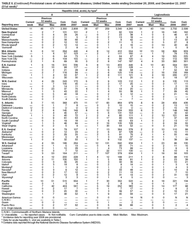 TABLE II. (Continued) Provisional cases of selected notifiable diseases, United States, weeks ending December 20, 2008, and December 22, 2007 (51st week)*
Reporting area
Hepatitis (viral, acute), by type
Legionellosis
A
B
Current week
Previous
52 weeks
Cum 2008
Cum 2007
Current week
Previous
52 weeks
Cum 2008
Cum 2007
Current week
Previous
52 weeks
Cum 2008
Cum 2007
Med
Max
Med
Max
Med
Max
United States
11
48
171
2,300
2,808
28
67
259
3,340
4,260
31
43
144
2,702
2,599
New England

2
7
101
131
2
1
7
62
124
1
2
16
140
162
Connecticut

0
4
26
26

0
7
23
38
1
0
5
46
41
Maine

0
2
11
5
2
0
2
13
18

0
2
9
9
Massachusetts

0
5
38
66

0
1
9
42

0
3
13
50
New Hampshire

0
2
12
12

0
2
11
5

0
5
27
8
Rhode Island

0
2
12
14

0
1
4
16

0
14
40
45
Vermont

0
1
2
8

0
1
2
5

0
1
5
9
Mid. Atlantic
5
6
12
294
446
4
8
14
412
554
12
13
58
899
824
New Jersey

1
4
57
123

2
7
111
160

1
7
79
115
New York (Upstate)
3
1
6
64
73
1
1
4
64
87
8
4
19
325
225
New York City

2
6
104
155

2
6
90
120

1
12
112
183
Pennsylvania
2
1
6
69
95
3
2
8
147
187
4
6
33
383
301
E.N. Central
1
6
16
315
336
3
8
13
403
446
5
10
40
564
591
Illinois

2
10
98
117

2
6
112
128

1
8
73
110
Indiana

0
4
21
28
2
1
6
49
58

1
7
52
64
Michigan

2
7
116
94

2
6
125
119

2
16
156
169
Ohio
1
1
4
50
67
1
2
8
111
121
5
4
18
265
211
Wisconsin

0
2
30
30

0
1
6
20

0
3
18
37
W.N. Central
1
4
29
243
172
5
2
9
103
112
1
2
9
135
113
Iowa

1
7
105
45

0
2
17
25

0
2
17
11
Kansas

0
3
14
11

0
3
7
9

0
1
2
10
Minnesota
1
0
23
37
70
4
0
5
14
20

0
4
23
28
Missouri

1
3
43
22
1
1
4
55
38
1
1
7
69
45
Nebraska

0
5
40
18

0
2
9
12

0
4
21
15
North Dakota

0
2



0
1
1
1

0
2


South Dakota

0
1
4
6

0
0

7

0
1
3
4
S. Atlantic
3
7
15
368
470
11
17
60
864
979
8
8
28
459
436
Delaware

0
1
7
8

0
3
10
15

0
2
13
11
District of Columbia
U
0
0
U
U
U
0
0
U
U

0
2
15
16
Florida
2
2
8
145
149
8
6
12
334
333
6
3
7
148
148
Georgia

1
4
45
67

3
6
131
153

0
4
32
42
Maryland
1
1
3
40
72
1
2
4
80
111
1
2
10
121
84
North Carolina

0
9
61
63
2
0
17
80
124

0
7
37
44
South Carolina

0
3
19
18

1
6
60
63
1
0
2
13
17
Virginia

1
5
46
84

2
16
105
128

1
6
59
55
West Virginia

0
2
5
9

1
30
64
52

0
3
21
19
E.S. Central
1
1
9
78
107
1
7
13
364
378
2
2
10
110
99
Alabama

0
2
12
24

2
6
97
128

0
2
15
11
Kentucky

0
3
29
20

2
5
91
76
2
1
4
55
49
Mississippi

0
2
5
8

1
3
44
37

0
1
1

Tennessee
1
0
6
32
55
1
3
8
132
137

0
5
39
39
W.S. Central

4
55
186
264

12
131
592
934
1
1
23
86
130
Arkansas

0
1
5
13

0
4
30
71

0
2
11
15
Louisiana

0
1
10
28

1
4
73
99

0
2
9
6
Oklahoma

0
3
7
12

2
22
111
130

0
6
10
6
Texas

3
53
164
211

7
107
378
634
1
1
18
56
103
Mountain

4
12
200
228
1
4
12
188
211
1
2
8
88
110
Arizona

2
11
105
150
1
1
5
69
81
1
0
3
23
39
Colorado

0
3
35
26

0
3
30
35

0
2
10
21
Idaho

0
3
18
8

0
2
8
14

0
1
3
6
Montana

0
1
1
9

0
1
2
1

0
1
4
3
Nevada

0
3
9
12

1
3
33
48

0
2
10
9
New Mexico

0
3
17
12

0
2
11
13

0
1
7
10
Utah

0
2
12
8

0
3
31
14

0
2
31
19
Wyoming

0
1
3
3

0
1
4
5

0
0

3
Pacific

10
51
515
654
1
7
30
352
522

4
18
221
134
Alaska

0
1
3
4

0
2
9
9

0
1
3

California

7
42
424
561

5
19
252
383

3
14
177
98
Hawaii

0
2
17
7

0
1
7
17

0
1
8
2
Oregon

0
3
25
30

1
3
39
57

0
2
16
13
Washington

1
7
46
52
1
1
9
45
56

0
3
17
21
American Samoa

0
0



0
0

14
N
0
0
N
N
C.N.M.I.















Guam

0
0



0
1

2

0
0


Puerto Rico

0
2
17
62

0
5
39
88

0
1
2
4
U.S. Virgin Islands

0
0



0
0



0
0


C.N.M.I.: Commonwealth of Northern Mariana Islands.
U: Unavailable. : No reported cases. N: Not notifiable. Cum: Cumulative year-to-date counts. Med: Median. Max: Maximum.
* Incidence data for reporting year 2008 are provisional.
 Data for acute hepatitis C, viral are available in Table I.
 Contains data reported through the National Electronic Disease Surveillance System (NEDSS).