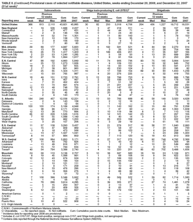 TABLE II. (Continued) Provisional cases of selected notifiable diseases, United States, weeks ending December 20, 2008, and December 22, 2007 (51st week)*
Reporting area
Salmonellosis
Shiga toxin-producing E. coli (STEC)
Shigellosis
Current week
Previous
52 weeks
Cum 2008
Cum 2007
Current week
Previous
52 weeks
Cum 2008
Cum 2007
Current week
Previous
52 weeks
Cum 2008
Cum 2007
Med
Max
Med
Max
Med
Max
United States
366
813
2,110
43,921
45,885
30
82
250
5,018
4,706
264
436
1,227
19,712
18,531
New England
1
19
506
1,688
2,227
1
3
47
218
311

2
39
157
246
Connecticut

0
477
477
431

0
44
44
71

0
38
38
44
Maine
1
2
8
146
136
1
0
3
24
40

0
6
21
14
Massachusetts

14
52
741
1,301

1
11
80
143

1
5
78
153
New Hampshire

2
10
138
170

0
3
34
35

0
1
3
7
Rhode Island

2
8
106
109

0
3
9
7

0
1
12
24
Vermont

1
7
80
80

0
3
27
15

0
2
5
4
Mid. Atlantic
29
89
177
4,987
5,820
2
6
192
581
521
8
44
96
2,270
914
New Jersey

13
30
636
1,215

0
3
26
116

12
38
754
184
New York (Upstate)
15
26
73
1,417
1,403
2
3
188
406
201
4
11
35
567
165
New York City
2
23
53
1,240
1,285

1
5
58
50
1
13
35
699
280
Pennsylvania
12
27
78
1,694
1,917

1
8
91
154
3
3
21
250
285
E.N. Central
47
88
192
4,860
5,849
10
11
74
906
736
83
75
145
3,884
3,041
Illinois

25
72
1,273
1,936

1
9
109
131

18
32
845
752
Indiana
18
9
53
597
655

1
14
93
102
9
10
83
591
213
Michigan
2
17
38
901
960

2
43
230
124
5
3
20
196
82
Ohio
27
25
65
1,324
1,311
10
3
17
198
154
69
30
80
1,833
1,239
Wisconsin

15
50
765
987

4
20
276
225

8
32
419
755
W.N. Central
16
49
151
2,720
2,791
5
13
58
798
753
4
16
39
886
1,786
Iowa
1
8
16
407
467
1
2
22
199
174
1
3
11
176
108
Kansas

7
31
452
404

0
7
51
52

1
5
62
26
Minnesota

13
70
691
674

3
21
201
227

5
25
299
230
Missouri
12
13
48
748
755
2
2
11
147
151
3
4
14
221
1,266
Nebraska
3
4
13
234
272
2
2
29
148
93

0
3
15
28
North Dakota

0
35
45
46

0
20
3
9

0
15
37
6
South Dakota

2
9
143
173

1
4
49
47

0
9
76
122
S. Atlantic
184
248
457
12,038
12,221
5
13
50
766
688
45
58
149
3,020
4,628
Delaware

2
9
143
138

0
2
12
16

0
1
11
11
District of Columbia

1
4
52
64

0
1
12


0
3
19
18
Florida
100
100
174
5,169
4,948
1
2
11
143
162
11
15
68
791
2,258
Georgia

38
86
2,171
2,004

1
7
87
93

21
48
1,063
1,608
Maryland
12
13
36
770
896
2
2
10
119
84
8
2
7
110
116
North Carolina
65
22
228
1,526
1,616
2
1
12
121
142
23
3
27
267
105
South Carolina
7
18
55
1,088
1,149

1
4
40
14
3
8
32
521
214
Virginia

18
49
962
1,200

3
25
203
158

4
13
222
187
West Virginia

3
25
157
206

0
3
29
19

0
61
16
111
E.S. Central
11
57
138
3,293
3,437
1
5
21
276
317
16
38
77
1,840
2,993
Alabama

15
47
909
969

1
17
58
67

7
20
381
733
Kentucky
3
9
18
473
568

1
7
99
123
1
4
24
258
501
Mississippi

13
57
1,027
1,041

0
2
6
7

5
23
288
1,400
Tennessee
8
14
57
884
859
1
2
7
113
120
15
18
43
913
359
W.S. Central
47
108
894
5,850
5,171

6
27
317
275
91
92
748
4,782
2,369
Arkansas
7
11
40
762
826

1
3
43
43
6
11
27
564
94
Louisiana

13
49
916
971

0
1
2
12

10
25
549
490
Oklahoma

15
72
784
634

1
19
52
19

3
32
171
129
Texas
40
54
794
3,388
2,740

4
10
220
201
85
62
702
3,498
1,656
Mountain
24
58
110
3,136
2,707
3
10
38
587
583
16
18
53
1,159
971
Arizona
8
19
45
1,098
991
1
1
5
68
106
14
9
34
622
551
Colorado
12
12
43
679
559
1
3
17
188
153
2
2
11
135
120
Idaho

3
14
184
154

2
15
144
132

0
2
14
13
Montana

2
10
121
111

0
3
35


0
1
8
27
Nevada

3
9
171
258

0
2
10
31

4
13
216
77
New Mexico

6
33
476
286

1
6
49
40

1
10
118
108
Utah
3
6
19
356
276
1
1
9
88
99

1
4
39
42
Wyoming
1
1
4
51
72

0
1
5
22

0
1
7
33
Pacific
7
108
399
5,349
5,662
3
8
49
569
522
1
29
82
1,714
1,583
Alaska
1
1
4
56
87

0
1
7
5

0
1
1
8
California

78
286
3,914
4,285

5
39
305
271

27
74
1,481
1,278
Hawaii

5
15
250
307

0
2
13
37

1
3
41
70
Oregon

7
20
409
326

1
8
65
77

1
10
90
81
Washington
6
12
103
720
657
3
2
16
179
132
1
2
13
101
146
American Samoa

0
1
2


0
0



0
1
1
5
C.N.M.I.















Guam

0
2
13
20

0
0



0
3
15
19
Puerto Rico
5
10
41
522
908

0
1
2
1

0
4
19
24
U.S. Virgin Islands

0
0



0
0



0
0


C.N.M.I.: Commonwealth of Northern Mariana Islands.
U: Unavailable. : No reported cases. N: Not notifiable. Cum: Cumulative year-to-date counts. Med: Median. Max: Maximum.
* Incidence data for reporting year 2008 are provisional.
 Includes E. coli O157:H7; Shiga toxin-positive, serogroup non-O157; and Shiga toxin-positive, not serogrouped.
 Contains data reported through the National Electronic Disease Surveillance System (NEDSS).