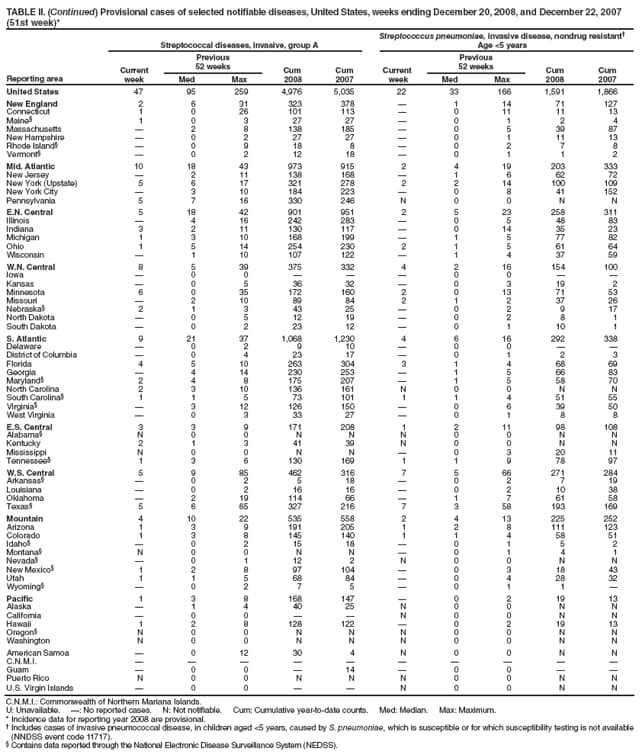 TABLE II. (Continued) Provisional cases of selected notifiable diseases, United States, weeks ending December 20, 2008, and December 22, 2007 (51st week)*
Reporting area
Streptococcal diseases, invasive, group A
Streptococcus pneumoniae, invasive disease, nondrug resistant
Age <5 years
Current
week
Previous
52 weeks
Cum
2008
Cum
2007
Current
week
Previous
52 weeks
Cum
2008
Cum
2007
Med
Max
Med
Max
United States
47
95
259
4,976
5,035
22
33
166
1,591
1,866
New England
2
6
31
323
378

1
14
71
127
Connecticut
1
0
26
101
113

0
11
11
13
Maine
1
0
3
27
27

0
1
2
4
Massachusetts

2
8
138
185

0
5
39
87
New Hampshire

0
2
27
27

0
1
11
13
Rhode Island

0
9
18
8

0
2
7
8
Vermont

0
2
12
18

0
1
1
2
Mid. Atlantic
10
18
43
973
915
2
4
19
203
333
New Jersey

2
11
138
168

1
6
62
72
New York (Upstate)
5
6
17
321
278
2
2
14
100
109
New York City

3
10
184
223

0
8
41
152
Pennsylvania
5
7
16
330
246
N
0
0
N
N
E.N. Central
5
18
42
901
951
2
5
23
258
311
Illinois

4
16
242
283

0
5
48
83
Indiana
3
2
11
130
117

0
14
35
23
Michigan
1
3
10
168
199

1
5
77
82
Ohio
1
5
14
254
230
2
1
5
61
64
Wisconsin

1
10
107
122

1
4
37
59
W.N. Central
8
5
39
375
332
4
2
16
154
100
Iowa

0
0



0
0


Kansas

0
5
36
32

0
3
19
2
Minnesota
6
0
35
172
160
2
0
13
71
53
Missouri

2
10
89
84
2
1
2
37
26
Nebraska
2
1
3
43
25

0
2
9
17
North Dakota

0
5
12
19

0
2
8
1
South Dakota

0
2
23
12

0
1
10
1
S. Atlantic
9
21
37
1,068
1,230
4
6
16
292
338
Delaware

0
2
9
10

0
0


District of Columbia

0
4
23
17

0
1
2
3
Florida
4
5
10
263
304
3
1
4
68
69
Georgia

4
14
230
253

1
5
66
83
Maryland
2
4
8
175
207

1
5
58
70
North Carolina
2
3
10
136
161
N
0
0
N
N
South Carolina
1
1
5
73
101
1
1
4
51
55
Virginia

3
12
126
150

0
6
39
50
West Virginia

0
3
33
27

0
1
8
8
E.S. Central
3
3
9
171
208
1
2
11
98
108
Alabama
N
0
0
N
N
N
0
0
N
N
Kentucky
2
1
3
41
39
N
0
0
N
N
Mississippi
N
0
0
N
N

0
3
20
11
Tennessee
1
3
6
130
169
1
1
9
78
97
W.S. Central
5
9
85
462
316
7
5
66
271
284
Arkansas

0
2
5
18

0
2
7
19
Louisiana

0
2
16
16

0
2
10
38
Oklahoma

2
19
114
66

1
7
61
58
Texas
5
6
65
327
216
7
3
58
193
169
Mountain
4
10
22
535
558
2
4
13
225
252
Arizona
1
3
9
191
205
1
2
8
111
123
Colorado
1
3
8
145
140
1
1
4
58
51
Idaho

0
2
15
18

0
1
5
2
Montana
N
0
0
N
N

0
1
4
1
Nevada

0
1
12
2
N
0
0
N
N
New Mexico
1
2
8
97
104

0
3
18
43
Utah
1
1
5
68
84

0
4
28
32
Wyoming

0
2
7
5

0
1
1

Pacific
1
3
8
168
147

0
2
19
13
Alaska

1
4
40
25
N
0
0
N
N
California

0
0


N
0
0
N
N
Hawaii
1
2
8
128
122

0
2
19
13
Oregon
N
0
0
N
N
N
0
0
N
N
Washington
N
0
0
N
N
N
0
0
N
N
American Samoa

0
12
30
4
N
0
0
N
N
C.N.M.I.










Guam

0
0

14

0
0


Puerto Rico
N
0
0
N
N
N
0
0
N
N
U.S. Virgin Islands

0
0


N
0
0
N
N
C.N.M.I.: Commonwealth of Northern Mariana Islands.
U: Unavailable. : No reported cases. N: Not notifiable. Cum: Cumulative year-to-date counts. Med: Median. Max: Maximum.
* Incidence data for reporting year 2008 are provisional.
 Includes cases of invasive pneumococcal disease, in children aged <5 years, caused by S. pneumoniae, which is susceptible or for which susceptibility testing is not available (NNDSS event code 11717).
 Contains data reported through the National Electronic Disease Surveillance System (NEDSS).