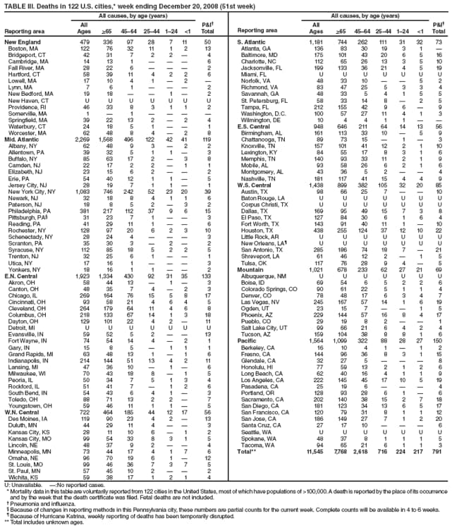 TABLE III. Deaths in 122 U.S. cities,* week ending December 20, 2008 (51st week)
Reporting area
All causes, by age (years)
P&I
Total
Reporting area
All causes, by age (years)
P&I
Total
All
Ages
>65
4564
2544
124
<1
All
Ages
>65
4564
2544
124
<1
New England
479
336
97
28
7
11
50
S. Atlantic
1,181
744
262
111
31
32
73
Boston, MA
122
76
32
11
1
2
13
Atlanta, GA
136
83
30
19
3
1

Bridgeport, CT
42
31
7
2
2

4
Baltimore, MD
175
101
43
20
6
5
16
Cambridge, MA
14
13
1



6
Charlotte, NC
112
65
26
13
3
5
10
Fall River, MA
28
22
6



2
Jacksonville, FL
199
133
36
21
4
5
19
Hartford, CT
58
39
11
4
2
2
6
Miami, FL
U
U
U
U
U
U
U
Lowell, MA
17
10
4
1

2

Norfolk, VA
48
33
10


5
2
Lynn, MA
7
6
1



2
Richmond, VA
83
47
25
5
3
3
4
New Bedford, MA
19
18


1

2
Savannah, GA
48
33
5
4
1
5
5
New Haven, CT
U
U
U
U
U
U
U
St. Petersburg, FL
58
33
14
8

2
5
Providence, RI
46
33
8
3
1
1
2
Tampa, FL
212
155
42
9
6

9
Somerville, MA
1

1




Washington, D.C.
100
57
27
11
4
1
3
Springfield, MA
39
22
13
2

2
4
Wilmington, DE
10
4
4
1
1


Waterbury, CT
24
18
5
1


1
E.S. Central
948
646
211
64
14
13
56
Worcester, MA
62
48
8
4

2
8
Birmingham, AL
161
113
33
10

5
9
Mid. Atlantic
2,269
1,568
496
122
42
41
119
Chattanooga, TN
89
73
15

1

3
Albany, NY
62
48
9
3

2
2
Knoxville, TN
157
101
41
12
2
1
10
Allentown, PA
39
32
5
1
1

3
Lexington, KY
84
55
17
8
3
1
6
Buffalo, NY
85
63
17
2

3
8
Memphis, TN
140
93
33
11
2
1
9
Camden, NJ
22
17
2
2

1
1
Mobile, AL
93
58
26
6
2
1
6
Elizabeth, NJ
23
15
6
2


2
Montgomery, AL
43
36
5
2


4
Erie, PA
54
40
12
1
1

5
Nashville, TN
181
117
41
15
4
4
9
Jersey City, NJ
28
19
7
1
1

1
W.S. Central
1,438
899
382
105
32
20
85
New York City, NY
1,083
746
242
52
23
20
39
Austin, TX
98
66
25
7


10
Newark, NJ
32
18
8
4
1
1
6
Baton Rouge, LA
U
U
U
U
U
U
U
Paterson, NJ
18
8
5
2

3
2
Corpus Christi, TX
U
U
U
U
U
U
U
Philadelphia, PA
381
217
112
37
9
6
15
Dallas, TX
169
95
49
15
7
3
8
Pittsburgh, PA
31
23
7
1


3
El Paso, TX
127
84
30
6
1
6
4
Reading, PA
41
29
11
1


6
Fort Worth, TX
143
91
40
11
1

10
Rochester, NY
128
97
20
6
2
3
10
Houston, TX
438
255
124
37
12
10
22
Schenectady, NY
28
24
4



3
Little Rock, AR
U
U
U
U
U
U
U
Scranton, PA
35
30
3

2

2
New Orleans, LA
U
U
U
U
U
U
U
Syracuse, NY
112
85
18
5
2
2
5
San Antonio, TX
285
186
74
18
7

21
Trenton, NJ
32
25
6
1


1
Shreveport, LA
61
46
12
2

1
5
Utica, NY
17
16
1



3
Tulsa, OK
117
76
28
9
4

5
Yonkers, NY
18
16
1
1


2
Mountain
1,021
678
233
62
27
21
69
E.N. Central
1,923
1,334
430
92
31
35
133
Albuquerque, NM
U
U
U
U
U
U
U
Akron, OH
58
44
13

1

3
Boise, ID
69
54
6
5
2
2
6
Canton, OH
48
35
7
4

2
3
Colorado Springs, CO
90
61
22
5
1
1
4
Chicago, IL
269
164
76
15
5
8
17
Denver, CO
78
48
17
6
3
4
7
Cincinnati, OH
93
58
21
4
6
4
5
Las Vegas, NV
245
167
57
14
1
6
19
Cleveland, OH
264
179
64
11
4
6
8
Ogden, UT
23
15
7


1
5
Columbus, OH
218
133
67
14
1
3
18
Phoenix, AZ
229
144
57
16
8
4
17
Dayton, OH
129
101
22
4
2

11
Pueblo, CO
29
19
8
2


1
Detroit, MI
U
U
U
U
U
U
U
Salt Lake City, UT
99
66
21
6
4
2
4
Evansville, IN
59
52
5
2


13
Tucson, AZ
159
104
38
8
8
1
6
Fort Wayne, IN
74
54
14
4

2
1
Pacific
1,564
1,099
322
88
28
27
150
Gary, IN
15
8
5

1
1
1
Berkeley, CA
16
10
4
1

1
2
Grand Rapids, MI
63
48
13
1

1
6
Fresno, CA
144
96
36
8
3
1
15
Indianapolis, IN
214
144
51
13
4
2
11
Glendale, CA
32
27
5



8
Lansing, MI
47
36
10

1

6
Honolulu, HI
77
59
13
2
1
2
6
Milwaukee, WI
70
43
18
8

1
5
Long Beach, CA
62
40
16
4
1
1
9
Peoria, IL
50
34
7
5
1
3
4
Los Angeles, CA
222
145
45
17
10
5
19
Rockford, IL
51
41
7

1
2
6
Pasadena, CA
25
19
6



4
South Bend, IN
54
43
6
4
1

3
Portland, OR
128
93
28
6
1

6
Toledo, OH
88
71
13
2
2

7
Sacramento, CA
202
140
38
15
2
7
18
Youngstown, OH
59
46
11
1
1

5
San Diego, CA
181
123
34
13
6
5
17
W.N. Central
722
464
185
44
12
17
56
San Francisco, CA
120
79
31
8
1
1
12
Des Moines, IA
119
90
23
4
2

13
San Jose, CA
186
149
27
7
1
2
20
Duluth, MN
44
29
11
4


3
Santa Cruz, CA
27
17
10



6
Kansas City, KS
28
11
10
6

1
2
Seattle, WA
U
U
U
U
U
U
U
Kansas City, MO
99
54
33
8
3
1
5
Spokane, WA
48
37
8
1
1
1
5
Lincoln, NE
48
37
9
2


4
Tacoma, WA
94
65
21
6
1
1
3
Minneapolis, MN
73
44
17
4
1
7
6
Total**
11,545
7,768
2,618
716
224
217
791
Omaha, NE
96
70
19
6
1

12
St. Louis, MO
99
46
36
7
3
7
5
St. Paul, MN
57
45
10
2


2
Wichita, KS
59
38
17
1
2
1
4
U: Unavailable. :No reported cases.
* Mortality data in this table are voluntarily reported from 122 cities in the United States, most of which have populations of >100,000. A death is reported by the place of its occurrence and by the week that the death certificate was filed. Fetal deaths are not included.
 Pneumonia and influenza.
 Because of changes in reporting methods in this Pennsylvania city, these numbers are partial counts for the current week. Complete counts will be available in 4 to 6 weeks.
 Because of Hurricane Katrina, weekly reporting of deaths has been temporarily disrupted.
** Total includes unknown ages.