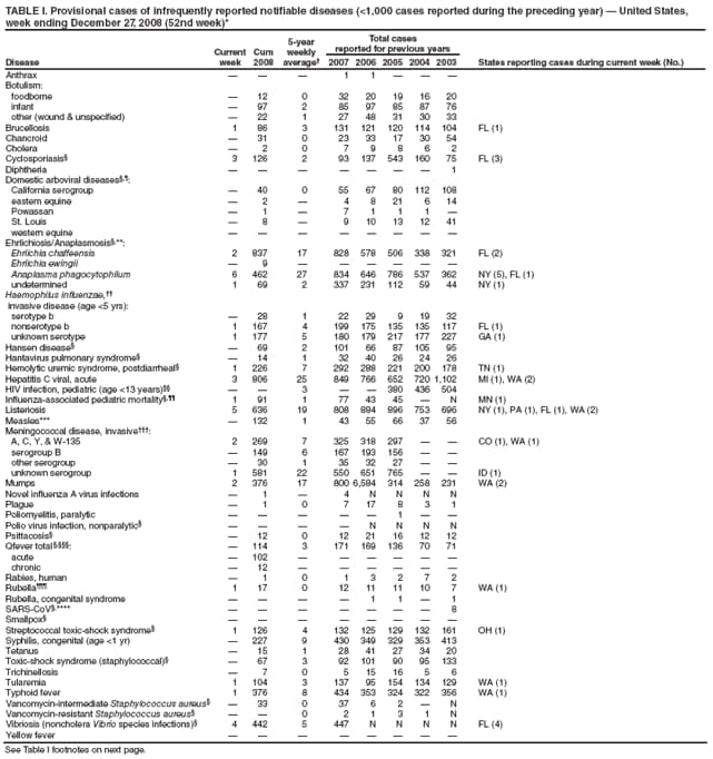 TABLE I. Provisional cases of infrequently reported notifiable diseases (<1,000 cases reported during the preceding year)  United States, week ending December 27, 2008 (52nd week)*
Disease
Current week
Cum 2008
5-year weekly average
Total cases
reported for previous years
States reporting cases during current week (No.)
2007
2006
2005
2004
2003
Anthrax



1
1



Botulism:
foodborne

12
0
32
20
19
16
20
infant

97
2
85
97
85
87
76
other (wound & unspecified)

22
1
27
48
31
30
33
Brucellosis
1
86
3
131
121
120
114
104
FL (1)
Chancroid

31
0
23
33
17
30
54
Cholera

2
0
7
9
8
6
2
Cyclosporiasis
3
126
2
93
137
543
160
75
FL (3)
Diphtheria







1
Domestic arboviral diseases,:
California serogroup

40
0
55
67
80
112
108
eastern equine

2

4
8
21
6
14
Powassan

1

7
1
1
1

St. Louis

8

9
10
13
12
41
western equine








Ehrlichiosis/Anaplasmosis,**:
Ehrlichia chaffeensis
2
837
17
828
578
506
338
321
FL (2)
Ehrlichia ewingii

9






Anaplasma phagocytophilum
6
462
27
834
646
786
537
362
NY (5), FL (1)
undetermined
1
69
2
337
231
112
59
44
NY (1)
Haemophilus influenzae,
invasive disease (age <5 yrs):
serotype b

28
1
22
29
9
19
32
nonserotype b
1
167
4
199
175
135
135
117
FL (1)
unknown serotype
1
177
5
180
179
217
177
227
GA (1)
Hansen disease

69
2
101
66
87
105
95
Hantavirus pulmonary syndrome

14
1
32
40
26
24
26
Hemolytic uremic syndrome, postdiarrheal
1
226
7
292
288
221
200
178
TN (1)
Hepatitis C viral, acute
3
806
25
849
766
652
720
1,102
MI (1), WA (2)
HIV infection, pediatric (age <13 years)


3


380
436
504
Influenza-associated pediatric mortality,
1
91
1
77
43
45

N
MN (1)
Listeriosis
5
636
19
808
884
896
753
696
NY (1), PA (1), FL (1), WA (2)
Measles***

132
1
43
55
66
37
56
Meningococcal disease, invasive:
A, C, Y, & W-135
2
269
7
325
318
297


CO (1), WA (1)
serogroup B

149
6
167
193
156


other serogroup

30
1
35
32
27


unknown serogroup
1
581
22
550
651
765


ID (1)
Mumps
2
376
17
800
6,584
314
258
231
WA (2)
Novel influenza A virus infections

1

4
N
N
N
N
Plague

1
0
7
17
8
3
1
Poliomyelitis, paralytic





1


Polio virus infection, nonparalytic




N
N
N
N
Psittacosis

12
0
12
21
16
12
12
Qfever total ,:

114
3
171
169
136
70
71
acute

102






chronic

12






Rabies, human

1
0
1
3
2
7
2
Rubella
1
17
0
12
11
11
10
7
WA (1)
Rubella, congenital syndrome




1
1

1
SARS-CoV,****







8
Smallpox








Streptococcal toxic-shock syndrome
1
126
4
132
125
129
132
161
OH (1)
Syphilis, congenital (age <1 yr)

227
9
430
349
329
353
413
Tetanus

15
1
28
41
27
34
20
Toxic-shock syndrome (staphylococcal)

67
3
92
101
90
95
133
Trichinellosis

7
0
5
15
16
5
6
Tularemia
1
104
3
137
95
154
134
129
WA (1)
Typhoid fever
1
376
8
434
353
324
322
356
WA (1)
Vancomycin-intermediate Staphylococcus aureus

33
0
37
6
2

N
Vancomycin-resistant Staphylococcus aureus


0
2
1
3
1
N
Vibriosis (noncholera Vibrio species infections)
4
442
5
447
N
N
N
N
FL (4)
Yellow fever








See Table I footnotes on next page.