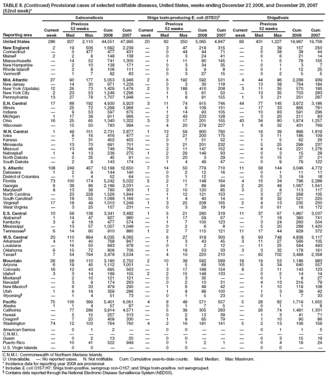 TABLE II. (Continued) Provisional cases of selected notifiable diseases, United States, weeks ending December 27, 2008, and December 29, 2007 (52nd week)*
Reporting area
Salmonellosis
Shiga toxin-producing E. coli (STEC)
Shigellosis
Current week
Previous
52 weeks
Cum 2008
Cum 2007
Current week
Previous
52 weeks
Cum 2008
Cum 2007
Current week
Previous
52 weeks
Cum 2008
Cum 2007
Med
Max
Med
Max
Med
Max
United States
286
827
2,110
44,551
47,995
20
82
250
5,065
4,847
99
431
1,227
19,967
19,758
New England
2
19
506
1,692
2,239

3
47
218
315

2
39
157
250
Connecticut

0
477
477
431

0
44
44
71

0
38
38
44
Maine
2
2
8
148
138

0
3
24
41

0
6
21
14
Massachusetts

14
52
741
1,305

1
11
80
145

1
5
78
155
New Hampshire

2
10
138
171

0
3
34
35

0
1
3
7
Rhode Island

2
8
106
111

0
3
9
8

0
1
12
25
Vermont

1
7
82
83

0
3
27
15

0
2
5
5
Mid. Atlantic
27
90
177
5,053
5,946
2
6
192
592
531
4
44
96
2,288
939
New Jersey

14
30
671
1,226

0
3
30
118

13
38
764
184
New York (Upstate)
12
26
73
1,429
1,476
2
3
188
410
208
3
11
35
570
185
New York City
2
23
53
1,246
1,296

1
5
61
50

13
35
703
283
Pennsylvania
13
27
78
1,707
1,948

1
8
91
155
1
3
21
251
287
E.N. Central
17
88
192
4,930
5,923
3
11
74
915
746
44
77
145
3,972
3,186
Illinois

25
72
1,299
1,966

1
9
109
131

17
33
865
781
Indiana

9
53
597
675

1
14
93
105

10
83
591
296
Michigan
1
17
38
911
966

2
43
233
128

3
20
211
83
Ohio
16
25
65
1,340
1,322
3
3
17
201
155
43
34
80
1,874
1,257
Wisconsin

15
50
783
994

4
20
279
227
1
8
32
431
769
W.N. Central
1
49
151
2,731
2,877
1
13
59
800
780

16
39
896
1,819
Iowa

8
16
416
477

2
21
200
175

3
11
186
109
Kansas

7
31
452
405

0
7
51
52

1
5
62
26
Minnesota

13
70
691
701

3
21
201
232

5
25
299
237
Missouri

13
48
748
764

2
11
147
152

4
14
221
1,276
Nebraska
1
4
13
236
275
1
2
29
149
93

0
3
15
28
North Dakota

0
35
45
81

0
20
3
29

0
15
37
21
South Dakota

2
9
143
174

1
4
49
47

0
9
76
122
S. Atlantic
108
249
457
12,188
12,650
7
14
50
779
710
11
58
144
3,046
4,772
Delaware
1
2
9
144
140

0
2
12
16

0
1
11
11
District of Columbia

1
4
52
64

0
1
12


0
3
19
18
Florida
73
100
174
5,242
5,022
5
2
11
148
164
4
15
34
796
2,288
Georgia
9
38
86
2,189
2,031

1
7
89
94
2
20
48
1,067
1,641
Maryland
8
13
36
780
903
1
2
10
120
85
3
2
8
113
117
North Carolina

23
228
1,526
1,844

1
12
121
153

3
27
268
105
South Carolina

18
55
1,088
1,166

1
4
40
14

8
32
521
220
Virginia
17
18
49
1,010
1,249
1
3
25
208
165
2
4
13
235
200
West Virginia

3
25
157
231

0
3
29
19

0
61
16
172
E.S. Central
10
58
138
3,341
3,482
1
5
21
280
319
11
37
67
1,867
3,037
Alabama
1
14
47
927
980

1
17
59
67

7
18
390
741
Kentucky
3
9
18
477
574

1
7
100
123

3
24
260
504
Mississippi

13
57
1,027
1,048

0
2
6
8

5
20
288
1,420
Tennessee
6
14
60
910
880
1
2
7
115
121
11
17
44
929
372
W.S. Central
20
110
894
6,035
6,065

6
27
318
300
6
93
748
4,836
3,117
Arkansas
4
11
40
768
847

1
3
43
45
3
11
27
566
105
Louisiana

16
50
983
978

0
1
2
12

11
25
594
493
Oklahoma
9
15
72
806
706

1
19
53
33
3
3
32
178
161
Texas
7
54
794
3,478
3,534

4
10
220
210

62
702
3,498
2,358
Mountain
26
58
110
3,180
2,752
2
10
38
592
589
18
19
53
1,186
983
Arizona
6
19
45
1,112
1,001

1
5
68
106
10
9
34
640
557
Colorado
16
12
43
695
563

3
17
188
154
8
2
11
143
123
Idaho
3
3
14
189
155
2
2
15
148
133

0
2
14
14
Montana

2
10
121
121

0
3
35


0
1
8
27
Nevada

3
9
174
263

0
2
10
31

4
13
216
79
New Mexico

6
33
479
290

1
6
49
42

1
10
119
108
Utah
1
6
19
359
286

1
9
89
100

1
3
39
42
Wyoming

1
4
51
73

0
1
5
23

0
1
7
33
Pacific
75
106
399
5,401
6,061
4
8
49
571
557
5
28
82
1,719
1,655
Alaska
1
1
4
57
87

0
1
7
5

0
1
1
8
California

77
286
3,914
4,571

5
39
305
293

26
74
1,481
1,331
Hawaii

5
15
257
313

0
2
13
39

1
3
41
71
Oregon

7
20
409
330

1
8
65
79

1
10
90
86
Washington
74
12
103
764
760
4
2
16
181
141
5
2
13
106
159
American Samoa

0
1
2


0
0



0
1
1
5
C.N.M.I.















Guam

0
2
13
20

0
0



0
3
15
19
Puerto Rico

10
41
522
949

0
1
2
1

0
4
19
24
U.S. Virgin Islands

0
0



0
0



0
0


C.N.M.I.: Commonwealth of Northern Mariana Islands.
U: Unavailable. : No reported cases. N: Not notifiable. Cum: Cumulative year-to-date counts. Med: Median. Max: Maximum.
* Incidence data for reporting year 2008 are provisional.
 Includes E. coli O157:H7; Shiga toxin-positive, serogroup non-O157; and Shiga toxin-positive, not serogrouped.
 Contains data reported through the National Electronic Disease Surveillance System (NEDSS).