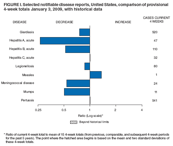 Figure I. Selected notifiable disease reports, United States, comparison of provisional 4-week totals January 3, 2009, with historical data