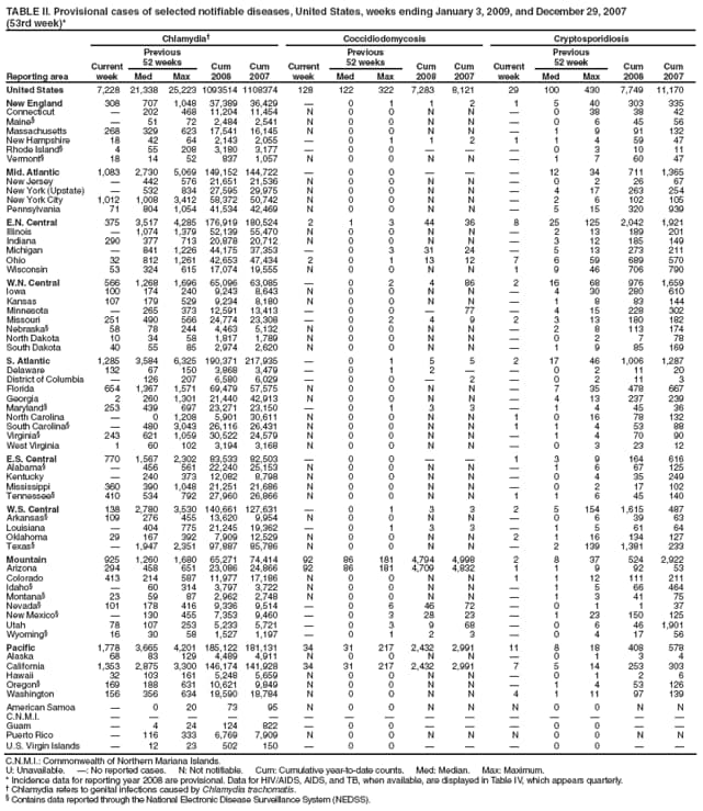 TABLE II. Provisional cases of selected notifiable diseases, United States, weeks ending January 3, 2009, and December 29, 2007
(53rd week)*
Reporting area
Chlamydia
Coccidiodomycosis
Cryptosporidiosis
Current week
Previous
52 weeks
Cum
2008
Cum
2007
Current week
Previous
52 weeks
Cum
2008
Cum
2007
Current week
Previous
52 week
Cum
2008
Cum
2007
Med
Max
Med
Max
Med
Max
United States
7,228
21,338
25,223
1093514
1108374
128
122
322
7,283
8,121
29
100
430
7,749
11,170
New England
308
707
1,048
37,389
36,429

0
1
1
2
1
5
40
303
335
Connecticut

202
468
11,204
11,454
N
0
0
N
N

0
38
38
42
Maine

51
72
2,484
2,541
N
0
0
N
N

0
6
45
56
Massachusetts
268
329
623
17,541
16,145
N
0
0
N
N

1
9
91
132
New Hampshire
18
42
64
2,143
2,055

0
1
1
2
1
1
4
59
47
Rhode Island
4
55
208
3,180
3,177

0
0



0
3
10
11
Vermont
18
14
52
837
1,057
N
0
0
N
N

1
7
60
47
Mid. Atlantic
1,083
2,730
5,069
149,152
144,722

0
0



12
34
711
1,365
New Jersey

442
576
21,651
21,536
N
0
0
N
N

0
2
26
67
New York (Upstate)

532
834
27,595
29,975
N
0
0
N
N

4
17
263
254
New York City
1,012
1,008
3,412
58,372
50,742
N
0
0
N
N

2
6
102
105
Pennsylvania
71
804
1,054
41,534
42,469
N
0
0
N
N

5
15
320
939
E.N. Central
375
3,517
4,285
176,919
180,524
2
1
3
44
36
8
25
125
2,042
1,921
Illinois

1,074
1,379
52,139
55,470
N
0
0
N
N

2
13
189
201
Indiana
290
377
713
20,878
20,712
N
0
0
N
N

3
12
185
149
Michigan

841
1,226
44,175
37,353

0
3
31
24

5
13
273
211
Ohio
32
812
1,261
42,653
47,434
2
0
1
13
12
7
6
59
689
570
Wisconsin
53
324
615
17,074
19,555
N
0
0
N
N
1
9
46
706
790
W.N. Central
566
1,268
1,696
65,096
63,085

0
2
4
86
2
16
68
976
1,659
Iowa
100
174
240
9,243
8,643
N
0
0
N
N

4
30
280
610
Kansas
107
179
529
9,234
8,180
N
0
0
N
N

1
8
83
144
Minnesota

265
373
12,591
13,413

0
0

77

4
15
228
302
Missouri
251
490
566
24,774
23,308

0
2
4
9
2
3
13
180
182
Nebraska
58
78
244
4,463
5,132
N
0
0
N
N

2
8
113
174
North Dakota
10
34
58
1,817
1,789
N
0
0
N
N

0
2
7
78
South Dakota
40
55
85
2,974
2,620
N
0
0
N
N

1
9
85
169
S. Atlantic
1,285
3,584
6,325
190,371
217,935

0
1
5
5
2
17
46
1,006
1,287
Delaware
132
67
150
3,868
3,479

0
1
2


0
2
11
20
District of Columbia

126
207
6,580
6,029

0
0

2

0
2
11
3
Florida
654
1,367
1,571
69,479
57,575
N
0
0
N
N

7
35
478
667
Georgia
2
260
1,301
21,440
42,913
N
0
0
N
N

4
13
237
239
Maryland
253
439
697
23,271
23,150

0
1
3
3

1
4
45
36
North Carolina

0
1,208
5,901
30,611
N
0
0
N
N
1
0
16
78
132
South Carolina

480
3,043
26,116
26,431
N
0
0
N
N
1
1
4
53
88
Virginia
243
621
1,059
30,522
24,579
N
0
0
N
N

1
4
70
90
West Virginia
1
60
102
3,194
3,168
N
0
0
N
N

0
3
23
12
E.S. Central
770
1,567
2,302
83,533
82,503

0
0


1
3
9
164
616
Alabama

456
561
22,240
25,153
N
0
0
N
N

1
6
67
125
Kentucky

240
373
12,082
8,798
N
0
0
N
N

0
4
35
249
Mississippi
360
390
1,048
21,251
21,686
N
0
0
N
N

0
2
17
102
Tennessee
410
534
792
27,960
26,866
N
0
0
N
N
1
1
6
45
140
W.S. Central
138
2,780
3,530
140,661
127,631

0
1
3
3
2
5
154
1,615
487
Arkansas
109
276
455
13,620
9,954
N
0
0
N
N

0
6
39
63
Louisiana

404
775
21,245
19,362

0
1
3
3

1
5
61
64
Oklahoma
29
167
392
7,909
12,529
N
0
0
N
N
2
1
16
134
127
Texas

1,947
2,351
97,887
85,786
N
0
0
N
N

2
139
1,381
233
Mountain
925
1,260
1,680
65,271
74,414
92
86
181
4,794
4,998
2
8
37
524
2,922
Arizona
294
458
651
23,086
24,866
92
86
181
4,709
4,832
1
1
9
92
53
Colorado
413
214
587
11,977
17,186
N
0
0
N
N
1
1
12
111
211
Idaho

60
314
3,797
3,722
N
0
0
N
N

1
5
66
464
Montana
23
59
87
2,962
2,748
N
0
0
N
N

1
3
41
75
Nevada
101
178
416
9,336
9,514

0
6
46
72

0
1
1
37
New Mexico

130
455
7,353
9,460

0
3
28
23

1
23
150
125
Utah
78
107
253
5,233
5,721

0
3
9
68

0
6
46
1,901
Wyoming
16
30
58
1,527
1,197

0
1
2
3

0
4
17
56
Pacific
1,778
3,665
4,201
185,122
181,131
34
31
217
2,432
2,991
11
8
18
408
578
Alaska
68
83
129
4,489
4,911
N
0
0
N
N

0
1
3
4
California
1,353
2,875
3,300
146,174
141,928
34
31
217
2,432
2,991
7
5
14
253
303
Hawaii
32
103
161
5,248
5,659
N
0
0
N
N

0
1
2
6
Oregon
169
188
631
10,621
9,849
N
0
0
N
N

1
4
53
126
Washington
156
356
634
18,590
18,784
N
0
0
N
N
4
1
11
97
139
American Samoa

0
20
73
95
N
0
0
N
N
N
0
0
N
N
C.N.M.I.















Guam

4
24
124
822

0
0



0
0


Puerto Rico

116
333
6,769
7,909
N
0
0
N
N
N
0
0
N
N
U.S. Virgin Islands

12
23
502
150

0
0



0
0


C.N.M.I.: Commonwealth of Northern Mariana Islands.
U: Unavailable. : No reported cases. N: Not notifiable. Cum: Cumulative year-to-date counts. Med: Median. Max: Maximum.
* Incidence data for reporting year 2008 are provisional. Data for HIV/AIDS, AIDS, and TB, when available, are displayed in Table IV, which appears quarterly.
 Chlamydia refers to genital infections caused by Chlamydia trachomatis.
 Contains data reported through the National Electronic Disease Surveillance System (NEDSS).