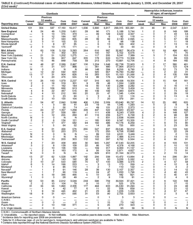 TABLE II. (Continued) Provisional cases of selected notifiable diseases, United States, weeks ending January 3, 2009, and December 29, 2007 (53rd week)*
Reporting area
G
iardiasis
G
onorrhea
Haemophilus influenzae, invasive
All ages, all serotypes
Current week
Previous
52 weeks
Cum 2008
Cum 2007
Current week
Previous
52 weeks
Cum 2008
Cum 2007
Current week
Previous
52 weeks
Cum 2008
Cum 2007
Med
Max
Med
Max
Med
Max
United States
101
304
587
17,160
19,417
1,636
5,890
6,817
299,315
355,991
24
46
81
2,547
2,541
New England
4
24
49
1,259
1,461
28
96
171
5,188
5,744
1
2
8
149
188
Connecticut

6
14
315
370

49
129
2,522
2,327

0
7
43
54
Maine

3
12
184
197

2
6
92
118

0
2
17
13
Massachusetts

9
17
343
605
28
39
69
2,140
2,695

1
5
57
89
New Hampshire
2
3
11
155
33

2
6
98
138
1
0
1
11
18
Rhode Island

1
8
87
85

6
13
303
402

0
7
13
10
Vermont
2
3
13
175
171

0
3
33
64

0
3
8
4
Mid. Atlantic
1
60
108
3,159
3,283
264
616
987
32,857
36,479
1
10
18
498
491
New Jersey

7
14
302
403

100
167
5,152
6,076

1
7
71
70
New York (Upstate)

21
51
1,202
1,275

117
205
6,041
7,389

3
7
154
153
New York City
1
16
29
807
847
205
178
633
10,773
10,308
1
1
6
89
103
Pennsylvania

15
46
848
758
59
213
270
10,891
12,706

4
8
184
165
E.N. Central
14
48
87
2,589
2,867
130
1,204
1,648
62,738
72,903
5
7
17
380
401
Illinois

11
31
617
866

361
480
17,964
20,813

2
7
123
124
Indiana
N
0
0
N
N
98
148
284
8,256
8,790
2
1
12
73
78
Michigan

12
22
592
620

320
657
16,760
15,482

0
2
22
31
Ohio
13
17
31
904
826
18
283
531
15,150
21,066
3
2
6
135
108
Wisconsin
1
9
20
476
555
14
88
176
4,608
6,752

0
2
27
60
W.N. Central
11
26
143
1,979
2,237
137
316
425
16,438
19,356
1
3
15
194
161
Iowa
2
6
18
319
301
9
28
48
1,594
1,928

0
1
2
1
Kansas
2
3
11
162
184
19
40
130
2,288
2,282

0
3
16
11
Minnesota

0
106
666
913

55
92
2,718
3,459

0
10
61
82
Missouri
4
8
22
467
515
80
149
199
7,983
9,876
1
1
6
73
42
Nebraska
3
4
10
212
160
20
25
47
1,345
1,434

0
2
29
19
North Dakota

0
3
23
60
1
3
6
131
116

0
3
13
6
South Dakota

2
10
130
104
8
7
20
379
261

0
0


S. Atlantic
2
54
87
2,840
3,088
406
1,206
2,009
63,940
85,787
14
12
25
682
620
Delaware

1
3
39
41
23
19
44
1,045
1,293

0
2
8
8
District of Columbia

1
5
56
74

49
101
2,575
2,373

0
2
11
3
Florida

24
57
1,357
1,268
226
447
522
22,920
23,327

3
9
189
168
Georgia

9
27
558
681
2
111
438
8,243
17,835
4
2
9
148
127
Maryland

5
12
255
269
61
116
206
6,271
6,768
5
2
6
98
88
North Carolina
N
0
0
N
N

0
831
2,638
16,666
5
1
9
81
59
South Carolina
2
2
6
134
121

185
830
9,347
10,326

1
7
50
57
Virginia

7
17
377
582
94
182
486
10,176
6,269

1
6
74
80
West Virginia

1
5
64
52

14
26
725
930

0
3
23
30
E.S. Central

8
21
456
576
255
547
837
29,545
32,212

3
8
133
140
Alabama

5
12
253
273

172
250
8,756
10,885

0
2
22
29
Kentucky
N
0
0
N
N

89
153
4,531
3,449

0
1
2
10
Mississippi
N
0
0
N
N
143
133
401
7,496
8,314

0
2
14
10
Tennessee

3
13
203
303
112
162
297
8,762
9,564

2
6
95
91
W.S. Central
4
7
20
438
469
30
945
1,297
47,543
52,205

2
8
103
131
Arkansas
3
2
8
139
158
22
86
167
4,378
4,168

0
2
10
12
Louisiana

2
10
136
139

169
317
9,000
11,137

0
1
10
14
Oklahoma
1
2
9
163
172
8
56
124
2,971
4,827

1
7
73
91
Texas
N
0
0
N
N

629
810
31,194
32,073

0
2
10
14
Mountain
13
27
62
1,528
1,887
142
206
338
10,472
13,884
2
5
14
286
261
Arizona
3
2
8
143
192
38
62
93
3,226
5,062

2
11
110
91
Colorado
2
10
27
550
580
70
57
100
3,096
3,376
2
1
4
57
58
Idaho
6
3
14
198
223

3
13
173
269

0
4
12
8
Montana
1
1
9
86
112
1
2
7
110
122

0
1
4
2
Nevada

1
8
91
146
28
39
130
2,107
2,357

0
2
14
12
New Mexico

1
7
86
119

24
47
1,200
1,796

0
4
40
43
Utah

6
18
346
466
5
10
20
442
821

1
5
45
41
Wyoming
1
0
3
28
49

2
9
118
81

0
2
4
6
Pacific
52
53
85
2,912
3,549
244
596
759
30,594
37,421

2
6
122
148
Alaska
2
2
10
104
79
9
10
17
525
579

0
2
17
15
California
31
34
56
1,890
2,336
177
494
633
25,530
31,294

0
3
24
48
Hawaii

1
4
42
77
6
11
22
558
659

0
2
21
12
Oregon
1
8
18
445
462
21
23
48
1,226
1,236

1
4
57
67
Washington
18
8
31
431
595
31
53
90
2,755
3,653

0
2
3
6
American Samoa

0
0



0
1
3
3

0
0


C.N.M.I.















Guam

0
0

2

1
15
73
142

0
0

1
Puerto Rico

2
13
158
371

5
25
270
323

0
0

2
U.S. Virgin Islands

0
0



2
6
93
39
N
0
0
N
N
C.N.M.I.: Commonwealth of Northern Mariana Islands.
U: Unavailable. : No reported cases. N: Not notifiable. Cum: Cumulative year-to-date counts. Med: Median. Max: Maximum.
* Incidence data for reporting year 2008 are provisional.
 Data for H. influenzae (age <5 yrs for serotype b, nonserotype b, and unknown serotype) are available in Table I.
 Contains data reported through the National Electronic Disease Surveillance System (NEDSS).