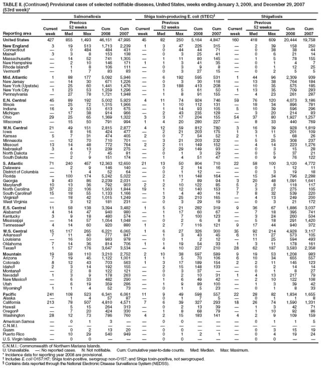 TABLE II. (Continued) Provisional cases of selected notifiable diseases, United States, weeks ending January 3, 2009, and December 29, 2007 (53rd week)*
Reporting area
Salmonellosis
Shiga toxin-producing E. coli (STEC)
Shigellosis
Current week
Previous
52 weeks
Cum 2008
Cum 2007
Current week
Previous
52 weeks
Cum 2008
Cum 2007
Current week
Previous
52 weeks
Cum 2008
Cum 2007
Med
Max
Med
Max
Med
Max
United States
427
855
1,493
46,151
47,995
45
82
250
5,164
4,847
160
418
609
20,444
19,758
New England
3
19
513
1,713
2,239
1
3
47
226
315

2
39
158
250
Connecticut

0
484
484
431

0
44
44
71

0
38
38
44
Maine
3
3
8
153
138

0
3
25
41

0
6
21
14
Massachusetts

14
52
741
1,305

1
11
80
145

1
5
78
155
New Hampshire

2
10
146
171
1
1
3
41
35

0
1
4
7
Rhode Island

1
8
106
111

0
3
9
8

0
1
12
25
Vermont

1
7
83
83

0
3
27
15

0
2
5
5
Mid. Atlantic
1
88
177
5,092
5,946

6
192
595
531
1
44
96
2,309
939
New Jersey

14
30
671
1,226

0
3
30
118

13
38
764
184
New York (Upstate)

25
60
1,441
1,476

3
188
413
208

10
35
575
185
New York City
1
23
53
1,259
1,296

1
5
61
50
1
13
35
709
283
Pennsylvania

27
78
1,721
1,948

1
8
91
155

4
23
261
287
E.N. Central
45
89
192
5,002
5,923
4
11
74
924
746
59
76
120
4,073
3,186
Illinois

25
72
1,315
1,966

1
10
112
131

18
34
896
781
Indiana
16
9
53
613
675

1
14
93
105
5
10
39
596
296
Michigan

17
38
914
966

2
43
235
128

3
20
214
83
Ohio
29
25
65
1,369
1,322
3
3
17
204
155
54
37
80
1,927
1,257
Wisconsin

15
50
791
994
1
4
20
280
227

8
33
440
769
W.N. Central
21
49
151
2,815
2,877
4
12
59
812
780
3
16
39
928
1,819
Iowa

8
16
424
477

2
21
203
175
1
3
11
201
109
Kansas
5
7
31
474
405
2
0
7
54
52
2
1
5
68
26
Minnesota

12
70
710
701

3
21
203
232

5
25
308
237
Missouri
13
14
48
772
764
2
2
11
149
152

4
14
223
1,276
Nebraska
3
4
13
239
275

2
29
149
93

0
3
15
28
North Dakota

0
7
45
81

0
1
3
29

0
5
37
21
South Dakota

2
9
151
174

1
4
51
47

0
9
76
122
S. Atlantic
71
240
457
12,363
12,650
21
13
50
804
710
22
58
100
3,120
4,772
Delaware

2
9
146
140

0
2
14
16

0
1
12
11
District of Columbia

1
4
52
64

0
1
12


0
3
19
18
Florida

100
174
5,242
5,022

2
11
148
164

15
34
796
2,288
Georgia
9
43
86
2,239
2,031

1
7
89
94
3
20
48
1,091
1,641
Maryland
10
13
36
792
903
2
2
10
122
85
5
2
8
118
117
North Carolina
37
22
106
1,563
1,844
19
1
12
140
153
7
3
27
275
105
South Carolina
15
18
55
1,133
1,166

1
4
40
14
7
8
32
539
220
Virginia

18
42
1,015
1,249

3
25
210
165

4
13
249
200
West Virginia

3
12
181
231

0
3
29
19

0
3
21
172
E.S. Central
11
58
138
3,394
3,482
1
5
21
282
319
9
36
67
1,886
3,037
Alabama
4
14
47
940
980

1
17
60
67

7
18
395
741
Kentucky
3
9
18
480
574

1
7
100
123

3
24
260
504
Mississippi

14
57
1,054
1,048

0
2
6
8

5
18
291
1,420
Tennessee
4
14
60
920
880
1
2
7
116
121
9
17
44
940
372
W.S. Central
15
117
265
6,221
6,065
1
6
27
326
300
35
92
214
4,928
3,117
Arkansas
7
11
40
777
847

1
3
43
45
6
11
27
573
105
Louisiana

16
50
983
978

0
1
2
12

11
25
594
493
Oklahoma
7
14
36
814
706
1
1
19
54
33
1
3
11
178
161
Texas
1
57
176
3,647
3,534

4
10
227
210
28
62
187
3,583
2,358
Mountain
19
58
110
3,210
2,752
2
10
38
597
589
9
19
53
1,208
983
Arizona
7
19
45
1,122
1,001
1
1
5
70
106
6
10
34
655
557
Colorado
8
12
43
703
563
1
3
17
189
154
2
2
11
145
123
Idaho
2
3
14
192
155

2
15
148
133

0
2
14
14
Montana

2
8
122
121

0
3
37


0
1
8
27
Nevada
1
3
9
178
263

0
2
10
31
1
4
13
217
79
New Mexico

6
33
482
290

1
6
49
42

2
10
122
108
Utah

6
19
359
286

1
9
89
100

1
3
39
42
Wyoming
1
1
4
52
73

0
1
5
23

0
1
8
33
Pacific
241
108
523
6,341
6,061
11
9
49
598
557
22
28
82
1,834
1,655
Alaska

1
4
57
87

0
1
7
5

0
1
1
8
California
213
78
507
4,810
4,571
7
6
39
327
293
18
26
74
1,590
1,331
Hawaii

5
15
264
313

0
2
13
39

1
3
42
71
Oregon

7
20
424
330

1
8
68
79

1
10
92
86
Washington
28
12
73
786
760
4
2
15
183
141
4
2
9
109
159
American Samoa

0
1
3


0
0



0
1
1
5
C.N.M.I.















Guam

0
2
13
20

0
0



0
3
15
19
Puerto Rico

10
29
540
949

0
1
2
1

0
4
19
24
U.S. Virgin Islands

0
0



0
0



0
0


C.N.M.I.: Commonwealth of Northern Mariana Islands.
U: Unavailable. : No reported cases. N: Not notifiable. Cum: Cumulative year-to-date counts. Med: Median. Max: Maximum.
* Incidence data for reporting year 2008 are provisional.
 Includes E. coli O157:H7; Shiga toxin-positive, serogroup non-O157; and Shiga toxin-positive, not serogrouped.
 Contains data reported through the National Electronic Disease Surveillance System (NEDSS).