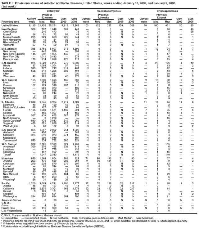 TABLE II. Provisional cases of selected notifiable diseases, United States, weeks ending January 10, 2009, and January 5, 2008
(1st week)*
Reporting area
Chlamydia
Coccidiodomycosis
Cryptosporidiosis
Current week
Previous
52 weeks
Cum
2009
Cum
2008
Current week
Previous
52 weeks
Cum
2009
Cum
2008
Current week
Previous
52 week
Cum
2009
Cum
2008
Med
Max
Med
Max
Med
Max
United States
8,115
21,476
25,221
8,115
13,869
103
122
322
103
308
20
100
431
20
85
New England
369
707
1,048
369
441

0
1



5
20

40
Connecticut

210
473

78
N
0
0
N
N

0
0

38
Maine
56
51
72
56
43
N
0
0
N
N

0
6


Massachusetts
225
329
623
225
244
N
0
0
N
N

1
9

1
New Hampshire
32
42
64
32
17

0
1



1
4

1
Rhode Island
29
55
208
29
53

0
0



0
3


Vermont
27
15
52
27
6
N
0
0
N
N

1
7


Mid. Atlantic
315
2,763
5,097
315
1,593

0
0


1
12
34
1
7
New Jersey

442
576

298
N
0
0
N
N

0
2

1
New York (Upstate)
145
532
1,355
145
5
N
0
0
N
N
1
4
17
1

New York City

1,011
3,412

578
N
0
0
N
N

2
6

2
Pennsylvania
170
814
1,088
170
712
N
0
0
N
N

5
15

4
E.N. Central
975
3,528
4,285
975
3,008

1
3

1
4
25
126
4
18
Illinois
37
1,084
1,394
37
749
N
0
0
N
N

2
13

2
Indiana
313
377
713
313
463
N
0
0
N
N

3
12


Michigan
585
841
1,226
585
494

0
3



5
13

6
Ohio

805
1,261

930

0
2

1
4
6
59
4
7
Wisconsin
40
320
615
40
372
N
0
0
N
N

9
46

3
W.N. Central
165
1,268
1,696
165
806

0
2


3
16
68
3
3
Iowa

174
240

71
N
0
0
N
N

4
30

3
Kansas
107
179
529
107
110
N
0
0
N
N

1
8


Minnesota

266
373

195

0
0



4
15


Missouri

490
566

272

0
2


2
3
13
2

Nebraska

80
244

70
N
0
0
N
N
1
2
8
1

North Dakota
3
34
58
3
52
N
0
0
N
N

0
2


South Dakota
55
55
85
55
36
N
0
0
N
N

1
9


S. Atlantic
2,919
3,645
6,324
2,919
1,889

0
1


11
17
46
11
9
Delaware
48
69
150
48
36

0
1



0
2


District of Columbia
99
127
207
99
81

0
0



0
2


Florida
1,135
1,368
1,571
1,135
824
N
0
0
N
N
7
7
35
7
5
Georgia
4
458
1,307
4
159
N
0
0
N
N
4
4
13
4
1
Maryland
367
439
692
367
179

0
1



1
4


North Carolina

0
1,208


N
0
0
N
N

0
16


South Carolina
840
478
3,043
840
260
N
0
0
N
N

1
4

1
Virginia
420
621
1,059
420
314
N
0
0
N
N

1
4


West Virginia
6
60
102
6
36
N
0
0
N
N

0
3

2
E.S. Central
954
1,567
2,302
954
1,026

0
0



3
9

1
Alabama

456
561

363
N
0
0
N
N

1
6

1
Kentucky
374
240
373
374
155
N
0
0
N
N

0
4


Mississippi

390
1,048

187
N
0
0
N
N

0
2


Tennessee
580
534
792
580
321
N
0
0
N
N

1
6


W.S. Central
329
2,781
3,530
329
1,901

0
1



5
155


Arkansas
329
276
455
329
118
N
0
0
N
N

0
6


Louisiana

417
775

132

0
1



1
5


Oklahoma

157
392

232
N
0
0
N
N

1
16


Texas

1,947
2,343

1,419
N
0
0
N
N

2
140


Mountain
889
1,264
1,804
889
828
71
86
182
71
90

8
37

4
Arizona
283
470
650
283
261
71
86
181
71
89

1
9

2
Colorado
279
238
579
279
207
N
0
0
N
N

1
12


Idaho

65
314

69
N
0
0
N
N

1
5

1
Montana
12
59
87
12
36
N
0
0
N
N

1
3


Nevada
89
177
415
89
110

0
6

1

0
1


New Mexico
194
130
455
194
85

0
3



1
23

1
Utah
6
107
253
6
60

0
3



0
6


Wyoming
26
31
58
26


0
1



0
4


Pacific
1,200
3,663
4,231
1,200
2,377
32
32
159
32
217
1
8
18
1
3
Alaska
45
85
137
45
11
N
0
0
N
N

0
1


California
866
2,875
3,301
866
1,876
32
32
159
32
217

5
14

1
Hawaii
5
103
161
5
56
N
0
0
N
N

0
1


Oregon

191
631

134
N
0
0
N
N
1
1
4
1
2
Washington
284
356
634
284
300
N
0
0
N
N

1
11


American Samoa

0
20


N
0
0
N
N
N
0
0
N
N
C.N.M.I.















Guam

4
24



0
0



0
0


Puerto Rico
53
116
333
53

N
0
0
N
N
N
0
0
N
N
U.S. Virgin Islands

13
23

6

0
0



0
0


C.N.M.I.: Commonwealth of Northern Mariana Islands.
U: Unavailable. : No reported cases. N: Not notifiable. Cum: Cumulative year-to-date counts. Med: Median. Max: Maximum.
* Incidence data for reporting year 2008 and 2009 are provisional. Data for HIV/AIDS, AIDS, and TB, when available, are displayed in Table IV, which appears quarterly.
 Chlamydia refers to genital infections caused by Chlamydia trachomatis.
 Contains data reported through the National Electronic Disease Surveillance System (NEDSS).