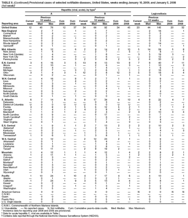 TABLE II. (Continued) Provisional cases of selected notifiable diseases, United States, weeks ending January 10, 2009, and January 5, 2008
(1st week)*
Reporting area
Hepatitis (viral, acute), by type
Legionellosis
A
B
Current week
Previous
52 weeks
Cum 2009
Cum 2008
Current week
Previous
52 weeks
Cum 2009
Cum 2008
Current week
Previous
52 weeks
Cum 2009
Cum 2008
Med
Max
Med
Max
Med
Max
United States
12
45
76
12
37
34
66
92
34
45
20
44
145
20
32
New England

2
7

1

1
7



2
16

1
Connecticut

0
4



0
7



0
5


Maine

0
2



0
2



0
2


Massachusetts

0
5

1

0
1



0
2


New Hampshire

0
2



0
2



0
5


Rhode Island

0
2



0
1



0
14


Vermont

0
1



0
1



0
1

1
Mid. Atlantic

6
12

6
2
9
14
2
10
5
14
59
5
8
New Jersey

1
4



2
7

5

1
8

1
New York (Upstate)

1
4



1
6


3
5
19
3

New York City

2
6

3

2
6



2
12

2
Pennsylvania

1
6

3
2
3
8
2
5
2
6
33
2
5
E.N. Central
3
6
16
3
5
13
8
13
13
8
7
8
40
7
11
Illinois

2
10

1

2
6

3

1
10

3
Indiana

0
4



1
4


1
1
6
1

Michigan

2
7

3
1
2
6
1
1
1
2
16
1
4
Ohio
3
1
4
3
1
12
2
8
12
3
5
3
18
5
4
Wisconsin

0
2



0
1

1

0
3


W.N. Central

4
16

8
1
2
7
1
1

2
9


Iowa

1
7

4

0
2



0
2


Kansas

0
3

1

0
3



0
1


Minnesota

0
8



0
4



0
4


Missouri

1
3


1
1
4
1
1

1
7


Nebraska

0
5

2

0
2



0
4


North Dakota

0
0



0
1



0
0


South Dakota

0
1

1

0
0



0
1


S. Atlantic
6
7
14
6
5
9
17
34
9
13
4
8
22
4
7
Delaware

0
1



0
3



0
2


District of Columbia
U
0
0
U
U
U
0
0
U
U

0
2

1
Florida
4
2
8
4
1
5
6
12
5
2
1
3
7
1
2
Georgia
1
1
4
1
1
4
3
8
4
3

0
4


Maryland
1
1
3
1
2

2
4

2
3
2
10
3
4
North Carolina

0
9



0
17



0
7


South Carolina

0
3



1
6

2

0
2


Virginia

1
5

1

2
7

1

1
4


West Virginia

0
1



1
4

3

0
3


E.S. Central
1
1
9
1
1
2
7
13
2
2
2
2
10
2
3
Alabama

0
2



2
6

1

0
2


Kentucky

0
3

1

2
5


1
1
4
1
3
Mississippi

0
2


1
1
3
1


0
1


Tennessee
1
0
6
1

1
3
8
1
1
1
0
5
1

W.S. Central

3
12


2
12
23
2
1

1
9


Arkansas

0
1



0
4



0
2


Louisiana

0
1



1
4

1

0
2


Oklahoma

0
3



2
8



0
6


Texas

3
11


2
8
19
2


1
5


Mountain
1
4
12
1
1
1
4
12
1
4
2
2
8
2
1
Arizona
1
2
11
1
1

1
5

1
2
0
2
2
1
Colorado

0
3



0
3

2

0
2


Idaho

0
3



0
2



0
1


Montana

0
1



0
1



0
1


Nevada

0
3



0
3



0
2


New Mexico

0
3



0
2

1

0
1


Utah

0
2


1
0
3
1


0
2


Wyoming

0
1



0
1



0
0


Pacific
1
10
24
1
10
4
7
17
4
6

4
10

1
Alaska

0
1


1
0
2
1


0
1


California
1
7
24
1
9
3
5
13
3
4

3
8

1
Hawaii

0
2



0
1

1

0
1


Oregon

0
3

1

1
3

1

0
2


Washington

1
5



1
4



0
3


American Samoa

0
0



0
0


N
0
0
N
N
C.N.M.I.















Guam

0
0



0
0



0
0


Puerto Rico

0
2



0
5

1

0
1


U.S. Virgin Islands

0
0



0
0



0
0


C.N.M.I.: Commonwealth of Northern Mariana Islands.
U: Unavailable. : No reported cases. N: Not notifiable. Cum: Cumulative year-to-date counts. Med: Median. Max: Maximum.
* Incidence data for reporting year 2008 and 2009 are provisional.
 Data for acute hepatitis C, viral are available in Table I.
 Contains data reported through the National Electronic Disease Surveillance System (NEDSS).