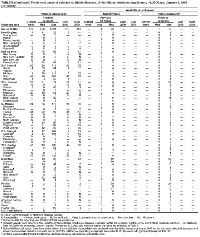 TABLE II. (Continued) Provisional cases of selected notifiable diseases, United States, weeks ending January 10, 2009, and January 5, 2008
(1st week)*
West Nile virus disease
Reporting area
Varicella (chickenpox)
Neuroinvasive
Nonneuroinvasive
Current week
Previous
52 weeks
Cum 2009
Cum 2008
Current week
Previous
52 weeks
Cum 2009
Cum
2008
Current week
Previous
52 weeks
Cum 2009
Cum 2008
Med
Max
Med
Max
Med
Max
United States
173
508
1,001
173
310

1
76



1
73


New England
8
11
22
8
11

0
2



0
1


Connecticut

0
0



0
2



0
1


Maine

0
0



0
0



0
0


Massachusetts

0
1



0
0



0
0


New Hampshire
6
5
13
6
7

0
0



0
0


Rhode Island

0
0



0
1



0
0


Vermont
2
5
17
2
4

0
0



0
0


Mid. Atlantic
2
45
81
2
51

0
8



0
5


New Jersey
N
0
0
N
N

0
1



0
1


New York (Upstate)
N
0
0
N
N

0
5



0
2


New York City
N
0
0
N
N

0
2



0
2


Pennsylvania
2
45
81
2
51

0
2



0
1


E.N. Central
62
138
312
62
95

0
8



0
3


Illinois
4
23
64
4
7

0
4



0
2


Indiana

0
0



0
1



0
1


Michigan
9
58
116
9
30

0
4



0
2


Ohio
48
46
106
48
58

0
3



0
1


Wisconsin
1
4
50
1


0
2



0
1


W.N. Central
22
21
71
22
11

0
6



0
21


Iowa
N
0
0
N
N

0
2



0
1


Kansas
2
6
40
2
3

0
2



0
5


Minnesota

0
0



0
2



0
4


Missouri
20
10
51
20
8

0
3



0
1


Nebraska
N
0
0
N
N

0
1



0
8


North Dakota

0
39



0
2



0
11


South Dakota

0
5



0
5



0
6


S. Atlantic
24
86
173
24
89

0
3



0
3


Delaware

1
5



0
0



0
1


District of Columbia

0
3

2

0
0



0
0


Florida
21
29
87
21
17

0
2



0
0


Georgia
N
0
0
N
N

0
1



0
1


Maryland
N
0
0
N
N

0
2



0
2


North Carolina
N
0
0
N
N

0
0



0
0


South Carolina
1
14
67
1
9

0
0



0
1


Virginia

21
81

25

0
0



0
1


West Virginia
2
12
33
2
36

0
1



0
0


E.S. Central
4
17
101
4
13

0
7



0
8


Alabama
4
17
101
4
13

0
3



0
3


Kentucky
N
0
0
N
N

0
1



0
0


Mississippi

0
2



0
4



0
7


Tennessee
N
0
0
N
N

0
1



0
3


W.S. Central
47
113
435
47
10

0
8



0
7


Arkansas

9
52



0
1



0
1


Louisiana
1
1
10
1
1

0
3



0
5


Oklahoma
N
0
0
N
N

0
1



0
1


Texas
46
99
422
46
9

0
6



0
4


Mountain

40
90

28

0
12



0
22


Arizona

0
0



0
10



0
8


Colorado

14
44

7

0
4



0
10


Idaho
N
0
0
N
N

0
1



0
6


Montana

5
27

6

0
0



0
2


Nevada
N
0
0
N
N

0
2



0
3


New Mexico

3
18

5

0
2



0
1


Utah

12
55

9

0
2



0
5


Wyoming

0
4

1

0
0



0
2


Pacific
4
2
8
4
2

0
38



0
24


Alaska
4
1
6
4
1

0
0



0
0


California

0
0



0
37



0
19


Hawaii

1
5

1

0
0



0
0


Oregon
N
0
0
N
N

0
2



0
4


Washington
N
0
0
N
N

0
1



0
1


American Samoa
N
0
0
N
N

0
0



0
0


C.N.M.I.















Guam

1
17



0
0



0
0


Puerto Rico

7
20

4

0
0



0
0


U.S. Virgin Islands

0
0



0
0



0
0


C.N.M.I.: Commonwealth of Northern Mariana Islands.
U: Unavailable. : No reported cases. N: Not notifiable. Cum: Cumulative year-to-date counts. Med: Median. Max: Maximum.
* Incidence data for reporting year 2008 and 2009 are provisional.
 Updated weekly from reports to the Division of Vector-Borne Infectious Diseases, National Center for Zoonotic, Vector-Borne, and Enteric Diseases (ArboNET Surveillance). Data for California serogroup, eastern equine, Powassan, St. Louis, and western equine diseases are available in Table I.
 Not notifiable in all states. Data from states where the condition is not notifiable are excluded from this table, except starting in 2007 for the domestic arboviral diseases and influenza-associated pediatric mortality, and in 2003 for SARS-CoV. Reporting exceptions are available at http://www.cdc.gov/epo/dphsi/phs/infdis.htm.
 Contains data reported through the National Electronic Disease Surveillance System (NEDSS).