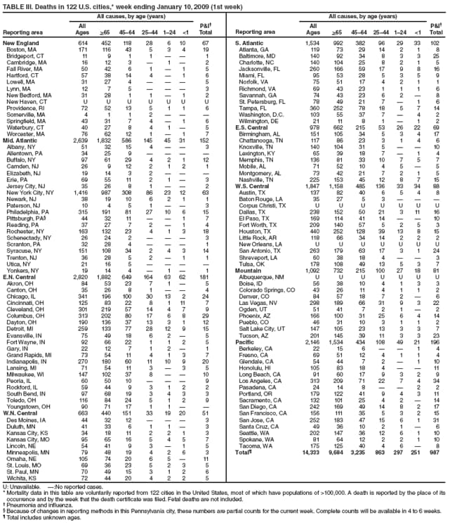 TABLE III. Deaths in 122 U.S. cities,* week ending January 10, 2009 (1st week)
Reporting area
All causes, by age (years)
P&I
Total
Reporting area
All causes, by age (years)
P&I
Total
All
Ages
>65
4564
2544
124
<1
All
Ages
>65
4564
2544
124
<1
New England
614
452
118
28
6
10
67
S. Atlantic
1,534
992
382
96
29
33
102
Boston, MA
171
116
43
5
3
4
19
Atlanta, GA
119
73
29
14
2
1
8
Bridgeport, CT
11
9
1
1


1
Baltimore, MD
140
92
34
8
3
3
25
Cambridge, MA
16
12
3

1

2
Charlotte, NC
140
104
25
8
2
1
5
Fall River, MA
50
42
6
1

1
5
Jacksonville, FL
260
166
59
17
9
8
16
Hartford, CT
57
38
14
4

1
6
Miami, FL
95
53
28
5
3
5
9
Lowell, MA
31
27
4



5
Norfolk, VA
75
51
17
4
2
1
1
Lynn, MA
12
7
5



3
Richmond, VA
69
43
23
1
1
1
6
New Bedford, MA
31
28
1
1

1
2
Savannah, GA
74
43
23
6
2

8
New Haven, CT
U
U
U
U
U
U
U
St. Petersburg, FL
78
49
21
7

1
6
Providence, RI
72
52
13
5
1
1
6
Tampa, FL
360
252
78
18
5
7
14
Somerville, MA
4
1
1
2



Washington, D.C.
103
55
37
7

4
2
Springfield, MA
43
31
7
4

1
6
Wilmington, DE
21
11
8
1

1
2
Waterbury, CT
40
27
8
4
1

5
E.S. Central
978
662
215
53
26
22
69
Worcester, MA
76
62
12
1

1
7
Birmingham, AL
151
105
34
5
3
4
17
Mid. Atlantic
2,639
1,832
586
145
45
31
152
Chattanooga, TN
117
86
23
3
1
4
6
Albany, NY
51
32
15
4


3
Knoxville, TN
140
104
31
5


10
Allentown, PA
34
25
9




Lexington, KY
65
39
18
7

1
4
Buffalo, NY
97
61
29
4
2
1
12
Memphis, TN
136
81
33
10
7
5
7
Camden, NJ
26
9
12
2
1
2
1
Mobile, AL
71
52
10
4
5

5
Elizabeth, NJ
19
14
3
2



Montgomery, AL
73
42
21
7
2
1
5
Erie, PA
69
55
11
2
1

3
Nashville, TN
225
153
45
12
8
7
15
Jersey City, NJ
35
26
8
1


2
W.S. Central
1,847
1,158
485
136
33
34
88
New York City, NY
1,416
987
308
86
23
12
63
Austin, TX
137
82
40
6
5
4
8
Newark, NJ
38
19
10
6
2
1
1
Baton Rouge, LA
35
27
5
3



Paterson, NJ
10
4
5
1


3
Corpus Christi, TX
U
U
U
U
U
U
U
Philadelphia, PA
315
191
81
27
10
6
15
Dallas, TX
238
152
50
21
3
11
16
Pittsburgh, PA
44
32
11


1
7
El Paso, TX
169
114
41
14


10
Reading, PA
37
27
7
2

1
4
Fort Worth, TX
209
140
57
5
2
5
3
Rochester, NY
163
132
23
4
1
3
18
Houston, TX
440
252
128
39
13
8
15
Schenectady, NY
26
24
2



3
Little Rock, AR
118
66
34
14
2
2
2
Scranton, PA
32
28
4



1
New Orleans, LA
U
U
U
U
U
U
U
Syracuse, NY
151
108
34
2
4
3
14
San Antonio, TX
263
179
63
17
3
1
24
Trenton, NJ
36
28
5
2

1
1
Shreveport, LA
60
38
18
4


3
Utica, NY
21
16
5




Tulsa, OK
178
108
49
13
5
3
7
Yonkers, NY
19
14
4

1

1
Mountain
1,092
732
215
100
27
18
81
E.N. Central
2,820
1,882
649
164
63
62
181
Albuquerque, NM
U
U
U
U
U
U
U
Akron, OH
84
53
23
7
1

5
Boise, ID
56
38
10
4
1
3
3
Canton, OH
35
26
8
1


4
Colorado Springs, CO
43
26
11
4
1
1
2
Chicago, IL
341
196
100
30
13
2
24
Denver, CO
84
57
18
7
2

6
Cincinnati, OH
125
83
22
8
1
11
7
Las Vegas, NV
298
189
66
31
9
3
22
Cleveland, OH
301
219
57
14
4
7
9
Ogden, UT
51
41
7
2
1

2
Columbus, OH
313
202
80
17
6
8
29
Phoenix, AZ
166
100
31
25
6
4
14
Dayton, OH
190
136
37
13
3
1
12
Pueblo, CO
46
31
10
3
1
1
2
Detroit, MI
259
133
77
28
12
9
15
Salt Lake City, UT
147
105
23
13
3
3
7
Evansville, IN
75
49
18
6
2

5
Tucson, AZ
201
145
39
11
3
3
23
Fort Wayne, IN
92
66
22
1
1
2
5
Pacific
2,146
1,534
434
108
49
21
196
Gary, IN
22
12
7
1
2

1
Berkeley, CA
22
15
6


1
4
Grand Rapids, MI
73
54
11
4
1
3
7
Fresno, CA
69
51
12
4
1
1
4
Indianapolis, IN
270
180
60
11
10
9
20
Glendale, CA
54
44
7
2

1
10
Lansing, MI
71
54
11
3

3
5
Honolulu, HI
105
83
18
4


11
Milwaukee, WI
147
102
37
8


10
Long Beach, CA
91
60
17
9
3
2
9
Peoria, IL
60
50
10



9
Los Angeles, CA
313
209
71
22
7
4
34
Rockford, IL
59
44
9
3
1
2
2
Pasadena, CA
24
14
8


2
2
South Bend, IN
97
68
19
3
4
3
3
Portland, OR
179
122
41
9
4
3
11
Toledo, OH
116
84
24
5
1
2
9
Sacramento, CA
132
101
25
4
2

14
Youngstown, OH
90
71
17
1
1


San Diego, CA
242
169
49
14
8
2
17
W.N. Central
663
440
151
33
19
20
51
San Francisco, CA
156
111
35
5
3
2
15
Des Moines, IA
44
32
12



3
San Jose, CA
252
183
47
15
6
1
31
Duluth, MN
41
33
6
1
1

3
Santa Cruz, CA
49
36
10
2
1

6
Kansas City, KS
34
18
11
2
2
1
3
Seattle, WA
202
147
36
12
6
1
10
Kansas City, MO
95
65
16
5
4
5
7
Spokane, WA
81
64
12
2
2
1
10
Lincoln, NE
54
41
9
3

1
5
Tacoma, WA
175
125
40
4
6

8
Minneapolis, MN
79
48
19
4
2
6
3
Total
14,333
9,684
3,235
863
297
251
987
Omaha, NE
105
74
20
6
5

11
St. Louis, MO
69
36
23
5
2
3
5
St. Paul, MN
70
49
15
3
1
2
6
Wichita, KS
72
44
20
4
2
2
5
U: Unavailable. :No reported cases.
* Mortality data in this table are voluntarily reported from 122 cities in the United States, most of which have populations of >100,000. A death is reported by the place of its occurrence and by the week that the death certificate was filed. Fetal deaths are not included.
 Pneumonia and influenza.
 Because of changes in reporting methods in this Pennsylvania city, these numbers are partial counts for the current week. Complete counts will be available in 4 to 6 weeks.
 Total includes unknown ages.