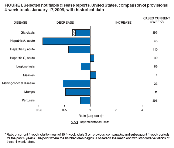 Figure I. Selected notifiable disease reports, United States, comparison of provisional 4-week totals January 17, 2009, with historical data