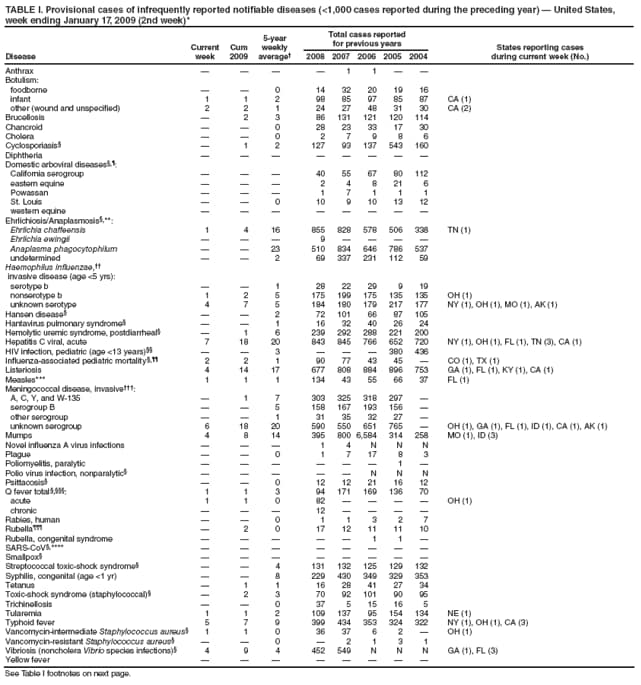 TABLE I. Provisional cases of infrequently reported notifiable diseases (<1,000 cases reported during the preceding year)  United States, week ending January 17, 2009 (2nd week)*
Disease
Current week
Cum 2009
5-year weekly average
Total cases reported for previous years
States reporting cases
during current week (No.)
2008
2007
2006
2005
2004
Anthrax




1
1


Botulism:
foodborne


0
14
32
20
19
16
infant
1
1
2
98
85
97
85
87
CA (1)
other (wound and unspecified)
2
2
1
24
27
48
31
30
CA (2)
Brucellosis

2
3
86
131
121
120
114
Chancroid


0
28
23
33
17
30
Cholera


0
2
7
9
8
6
Cyclosporiasis

1
2
127
93
137
543
160
Diphtheria








Domestic arboviral diseases,:
California serogroup



40
55
67
80
112
eastern equine



2
4
8
21
6
Powassan



1
7
1
1
1
St. Louis


0
10
9
10
13
12
western equine








Ehrlichiosis/Anaplasmosis,**:
Ehrlichia chaffeensis
1
4
16
855
828
578
506
338
TN (1)
Ehrlichia ewingii



9




Anaplasma phagocytophilum


23
510
834
646
786
537
undetermined


2
69
337
231
112
59
Haemophilus influenzae,
invasive disease (age <5 yrs):
serotype b


1
28
22
29
9
19
nonserotype b
1
2
5
175
199
175
135
135
OH (1)
unknown serotype
4
7
5
184
180
179
217
177
NY (1), OH (1), MO (1), AK (1)
Hansen disease


2
72
101
66
87
105
Hantavirus pulmonary syndrome


1
16
32
40
26
24
Hemolytic uremic syndrome, postdiarrheal

1
6
239
292
288
221
200
Hepatitis C viral, acute
7
18
20
843
845
766
652
720
NY (1), OH (1), FL (1), TN (3), CA (1)
HIV infection, pediatric (age <13 years)


3



380
436
Influenza-associated pediatric mortality,
2
2
1
90
77
43
45

CO (1), TX (1)
Listeriosis
4
14
17
677
808
884
896
753
GA (1), FL (1), KY (1), CA (1)
Measles***
1
1
1
134
43
55
66
37
FL (1)
Meningococcal disease, invasive:
A, C, Y, and W-135

1
7
303
325
318
297

serogroup B


5
158
167
193
156

other serogroup


1
31
35
32
27

unknown serogroup
6
18
20
590
550
651
765

OH (1), GA (1), FL (1), ID (1), CA (1), AK (1)
Mumps
4
8
14
395
800
6,584
314
258
MO (1), ID (3)
Novel influenza A virus infections



1
4
N
N
N
Plague


0
1
7
17
8
3
Poliomyelitis, paralytic






1

Polio virus infection, nonparalytic





N
N
N
Psittacosis


0
12
12
21
16
12
Q fever total ,:
1
1
3
94
171
169
136
70
acute
1
1
0
82




OH (1)
chronic



12




Rabies, human


0
1
1
3
2
7
Rubella

2
0
17
12
11
11
10
Rubella, congenital syndrome





1
1

SARS-CoV,****








Smallpox








Streptococcal toxic-shock syndrome


4
131
132
125
129
132
Syphilis, congenital (age <1 yr)


8
229
430
349
329
353
Tetanus

1
1
16
28
41
27
34
Toxic-shock syndrome (staphylococcal)

2
3
70
92
101
90
95
Trichinellosis


0
37
5
15
16
5
Tularemia
1
1
2
109
137
95
154
134
NE (1)
Typhoid fever
5
7
9
399
434
353
324
322
NY (1), OH (1), CA (3)
Vancomycin-intermediate Staphylococcus aureus
1
1
0
36
37
6
2

OH (1)
Vancomycin-resistant Staphylococcus aureus


0

2
1
3
1
Vibriosis (noncholera Vibrio species infections)
4
9
4
452
549
N
N
N
GA (1), FL (3)
Yellow fever








See Table I footnotes on next page.