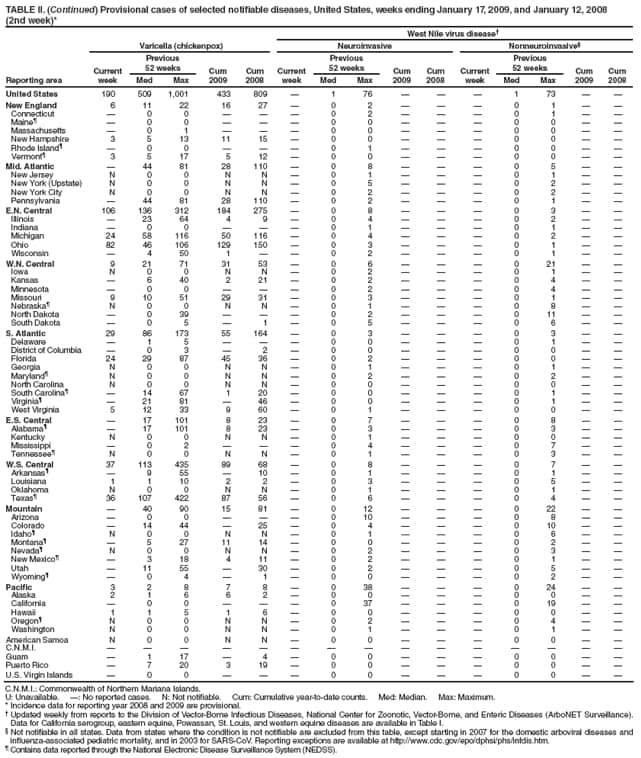 TABLE II. (Continued) Provisional cases of selected notifiable diseases, United States, weeks ending January 17, 2009, and January 12, 2008
(2nd week)*
West Nile virus disease
Reporting area
Varicella (chickenpox)
Neuroinvasive
Nonneuroinvasive
Current week
Previous
52 weeks
Cum 2009
Cum 2008
Current week
Previous
52 weeks
Cum 2009
Cum
2008
Current week
Previous
52 weeks
Cum 2009
Cum 2008
Med
Max
Med
Max
Med
Max
United States
190
509
1,001
433
809

1
76



1
73


New England
6
11
22
16
27

0
2



0
1


Connecticut

0
0



0
2



0
1


Maine

0
0



0
0



0
0


Massachusetts

0
1



0
0



0
0


New Hampshire
3
5
13
11
15

0
0



0
0


Rhode Island

0
0



0
1



0
0


Vermont
3
5
17
5
12

0
0



0
0


Mid. Atlantic

44
81
28
110

0
8



0
5


New Jersey
N
0
0
N
N

0
1



0
1


New York (Upstate)
N
0
0
N
N

0
5



0
2


New York City
N
0
0
N
N

0
2



0
2


Pennsylvania

44
81
28
110

0
2



0
1


E.N. Central
106
136
312
184
275

0
8



0
3


Illinois

23
64
4
9

0
4



0
2


Indiana

0
0



0
1



0
1


Michigan
24
58
116
50
116

0
4



0
2


Ohio
82
46
106
129
150

0
3



0
1


Wisconsin

4
50
1


0
2



0
1


W.N. Central
9
21
71
31
53

0
6



0
21


Iowa
N
0
0
N
N

0
2



0
1


Kansas

6
40
2
21

0
2



0
4


Minnesota

0
0



0
2



0
4


Missouri
9
10
51
29
31

0
3



0
1


Nebraska
N
0
0
N
N

0
1



0
8


North Dakota

0
39



0
2



0
11


South Dakota

0
5

1

0
5



0
6


S. Atlantic
29
86
173
55
164

0
3



0
3


Delaware

1
5



0
0



0
1


District of Columbia

0
3

2

0
0



0
0


Florida
24
29
87
45
36

0
2



0
0


Georgia
N
0
0
N
N

0
1



0
1


Maryland
N
0
0
N
N

0
2



0
2


North Carolina
N
0
0
N
N

0
0



0
0


South Carolina

14
67
1
20

0
0



0
1


Virginia

21
81

46

0
0



0
1


West Virginia
5
12
33
9
60

0
1



0
0


E.S. Central

17
101
8
23

0
7



0
8


Alabama

17
101
8
23

0
3



0
3


Kentucky
N
0
0
N
N

0
1



0
0


Mississippi

0
2



0
4



0
7


Tennessee
N
0
0
N
N

0
1



0
3


W.S. Central
37
113
435
89
68

0
8



0
7


Arkansas

9
55

10

0
1



0
1


Louisiana
1
1
10
2
2

0
3



0
5


Oklahoma
N
0
0
N
N

0
1



0
1


Texas
36
107
422
87
56

0
6



0
4


Mountain

40
90
15
81

0
12



0
22


Arizona

0
0



0
10



0
8


Colorado

14
44

25

0
4



0
10


Idaho
N
0
0
N
N

0
1



0
6


Montana

5
27
11
14

0
0



0
2


Nevada
N
0
0
N
N

0
2



0
3


New Mexico

3
18
4
11

0
2



0
1


Utah

11
55

30

0
2



0
5


Wyoming

0
4

1

0
0



0
2


Pacific
3
2
8
7
8

0
38



0
24


Alaska
2
1
6
6
2

0
0



0
0


California

0
0



0
37



0
19


Hawaii
1
1
5
1
6

0
0



0
0


Oregon
N
0
0
N
N

0
2



0
4


Washington
N
0
0
N
N

0
1



0
1


American Samoa
N
0
0
N
N

0
0



0
0


C.N.M.I.















Guam

1
17

4

0
0



0
0


Puerto Rico

7
20
3
19

0
0



0
0


U.S. Virgin Islands

0
0



0
0



0
0


C.N.M.I.: Commonwealth of Northern Mariana Islands.
U: Unavailable. : No reported cases. N: Not notifiable. Cum: Cumulative year-to-date counts. Med: Median. Max: Maximum.
* Incidence data for reporting year 2008 and 2009 are provisional.
 Updated weekly from reports to the Division of Vector-Borne Infectious Diseases, National Center for Zoonotic, Vector-Borne, and Enteric Diseases (ArboNET Surveillance). Data for California serogroup, eastern equine, Powassan, St. Louis, and western equine diseases are available in Table I.
 Not notifiable in all states. Data from states where the condition is not notifiable are excluded from this table, except starting in 2007 for the domestic arboviral diseases and influenza-associated pediatric mortality, and in 2003 for SARS-CoV. Reporting exceptions are available at http://www.cdc.gov/epo/dphsi/phs/infdis.htm.
 Contains data reported through the National Electronic Disease Surveillance System (NEDSS).