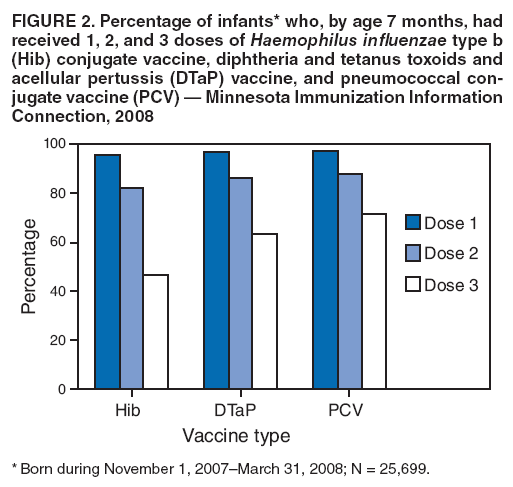 FIGURE 2. Percentage of infants* who, by age 7 months, had received 1, 2, and 3 doses of Haemophilus influenzae type b (Hib) conjugate vaccine, diphtheria and tetanus toxoids and acellular pertussis (DTaP) vaccine, and pneumococcal conjugate
vaccine (PCV)  Minnesota Immunization Information Connection, 2008