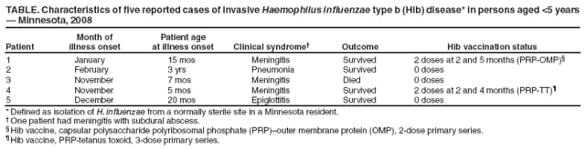 TABLE. Characteristics of five reported cases of invasive Haemophilus influenzae type b (Hib) disease* in persons aged <5 years  Minnesota, 2008
Patient
Month of
illness onset
Patient age
at illness onset
Clinical syndrome
Outcome
Hib vaccination status
1
January
15 mos
Meningitis
Survived
2 doses at 2 and 5 months (PRP-OMP)
2
February
3 yrs
Pneumonia
Survived
0 doses
3
November
7 mos
Meningitis
Died
0 doses
4
November
5 mos
Meningitis
Survived
2 doses at 2 and 4 months (PRP-TT)
5
December
20 mos
Epiglottitis
Survived
0 doses
* Defined as isolation of H. influenzae from a normally sterile site in a Minnesota resident.
 One patient had meningitis with subdural abscess.
 Hib vaccine, capsular polysaccharide polyribosomal phosphate (PRP)outer membrane protein (OMP), 2-dose primary series.
 Hib vaccine, PRP-tetanus toxoid, 3-dose primary series.