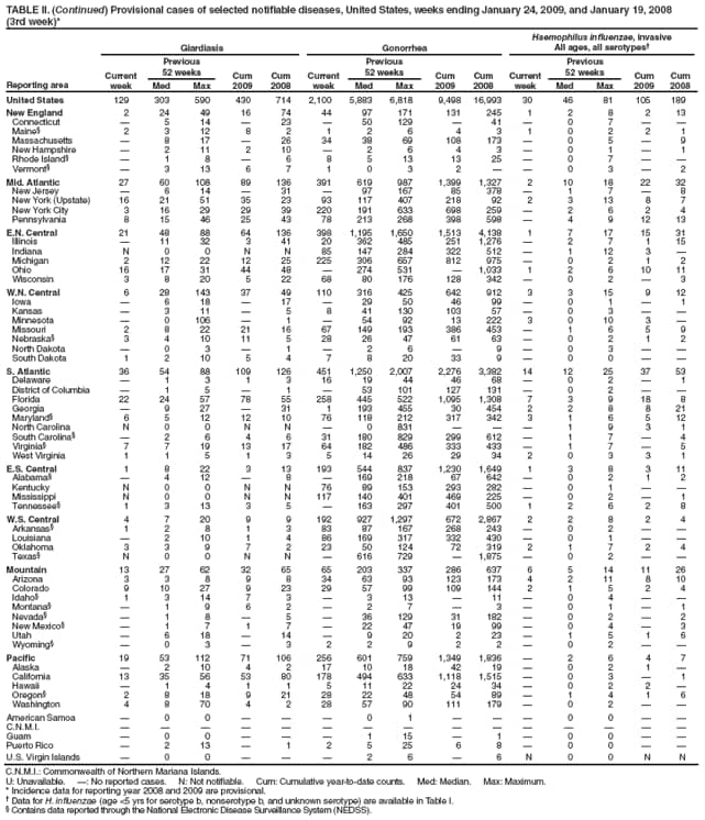 TABLE II. (Continued) Provisional cases of selected notifiable diseases, United States, weeks ending January 24, 2009, and January 19, 2008
(3rd week)*
Reporting area
Giardiasis
Gonorrhea
Haemophilus influenzae, invasive
All ages, all serotypes
Current week
Previous
52 weeks
Cum
2009
Cum
2008
Current week
Previous
52 weeks
Cum
2009
Cum
2008
Current week
Previous
52 weeks
Cum 2009
Cum 2008
Med
Max
Med
Max
Med
Max
United States
129
303
590
430
714
2,100
5,883
6,818
9,498
16,993
30
46
81
105
189
New England
2
24
49
16
74
44
97
171
131
245
1
2
8
2
13
Connecticut

5
14

23

50
129

41

0
7


Maine
2
3
12
8
2
1
2
6
4
3
1
0
2
2
1
Massachusetts

8
17

26
34
38
69
108
173

0
5

9
New Hampshire

2
11
2
10

2
6
4
3

0
1

1
Rhode Island

1
8

6
8
5
13
13
25

0
7


Vermont

3
13
6
7
1
0
3
2


0
3

2
Mid. Atlantic
27
60
108
89
136
391
619
987
1,399
1,327
2
10
18
22
32
New Jersey

6
14

31

97
167
85
378

1
7

8
New York (Upstate)
16
21
51
35
23
93
117
407
218
92
2
3
13
8
7
New York City
3
16
29
29
39
220
191
633
698
259

2
6
2
4
Pennsylvania
8
15
46
25
43
78
213
268
398
598

4
9
12
13
E.N. Central
21
48
88
64
136
398
1,195
1,650
1,513
4,138
1
7
17
15
31
Illinois

11
32
3
41
20
362
485
251
1,276

2
7
1
15
Indiana
N
0
0
N
N
85
147
284
322
512

1
12
3

Michigan
2
12
22
12
25
225
306
657
812
975

0
2
1
2
Ohio
16
17
31
44
48

274
531

1,033
1
2
6
10
11
Wisconsin
3
8
20
5
22
68
80
176
128
342

0
2

3
W.N. Central
6
28
143
37
49
110
316
425
642
912
3
3
15
9
12
Iowa

6
18

17

29
50
46
99

0
1

1
Kansas

3
11

5
8
41
130
103
57

0
3


Minnesota

0
106

1

54
92
13
222
3
0
10
3

Missouri
2
8
22
21
16
67
149
193
386
453

1
6
5
9
Nebraska
3
4
10
11
5
28
26
47
61
63

0
2
1
2
North Dakota

0
3

1

2
6

9

0
3


South Dakota
1
2
10
5
4
7
8
20
33
9

0
0


S. Atlantic
36
54
88
109
126
451
1,250
2,007
2,276
3,382
14
12
25
37
53
Delaware

1
3
1
3
16
19
44
46
68

0
2

1
District of Columbia

1
5

1

53
101
127
131

0
2


Florida
22
24
57
78
55
258
445
522
1,095
1,308
7
3
9
18
8
Georgia

9
27

31
1
193
455
30
454
2
2
8
8
21
Maryland
6
5
12
12
10
76
118
212
317
342
3
1
6
5
12
North Carolina
N
0
0
N
N

0
831



1
9
3
1
South Carolina

2
6
4
6
31
180
829
299
612

1
7

4
Virginia
7
7
19
13
17
64
182
486
333
433

1
7

5
West Virginia
1
1
5
1
3
5
14
26
29
34
2
0
3
3
1
E.S. Central
1
8
22
3
13
193
544
837
1,230
1,649
1
3
8
3
11
Alabama

4
12

8

169
218
67
642

0
2
1
2
Kentucky
N
0
0
N
N
76
89
153
293
282

0
1


Mississippi
N
0
0
N
N
117
140
401
469
225

0
2

1
Tennessee
1
3
13
3
5

163
297
401
500
1
2
6
2
8
W.S. Central
4
7
20
9
9
192
927
1,297
672
2,867
2
2
8
2
4
Arkansas
1
2
8
1
3
83
87
167
268
243

0
2


Louisiana

2
10
1
4
86
169
317
332
430

0
1


Oklahoma
3
3
9
7
2
23
50
124
72
319
2
1
7
2
4
Texas
N
0
0
N
N

616
729

1,875

0
2


Mountain
13
27
62
32
65
65
203
337
286
637
6
5
14
11
26
Arizona
3
3
8
9
8
34
63
93
123
173
4
2
11
8
10
Colorado
9
10
27
9
23
29
57
99
109
144
2
1
5
2
4
Idaho
1
3
14
7
3

3
13

11

0
4


Montana

1
9
6
2

2
7

3

0
1

1
Nevada

1
8

5

36
129
31
182

0
2

2
New Mexico

1
7
1
7

22
47
19
99

0
4

3
Utah

6
18

14

9
20
2
23

1
5
1
6
Wyoming

0
3

3
2
2
9
2
2

0
2


Pacific
19
53
112
71
106
256
601
759
1,349
1,836

2
6
4
7
Alaska

2
10
4
2
17
10
18
42
19

0
2
1

California
13
35
56
53
80
178
494
633
1,118
1,515

0
3

1
Hawaii

1
4
1
1
5
11
22
24
34

0
2
2

Oregon
2
8
18
9
21
28
22
48
54
89

1
4
1
6
Washington
4
8
70
4
2
28
57
90
111
179

0
2


American Samoa

0
0



0
1



0
0


C.N.M.I.















Guam

0
0



1
15

1

0
0


Puerto Rico

2
13

1
2
5
25
6
8

0
0


U.S. Virgin Islands

0
0



2
6

6
N
0
0
N
N
C.N.M.I.: Commonwealth of Northern Mariana Islands.
U: Unavailable. : No reported cases. N: Not notifiable. Cum: Cumulative year-to-date counts. Med: Median. Max: Maximum.
* Incidence data for reporting year 2008 and 2009 are provisional.
 Data for H. influenzae (age <5 yrs for serotype b, nonserotype b, and unknown serotype) are available in Table I.
 Contains data reported through the National Electronic Disease Surveillance System (NEDSS).