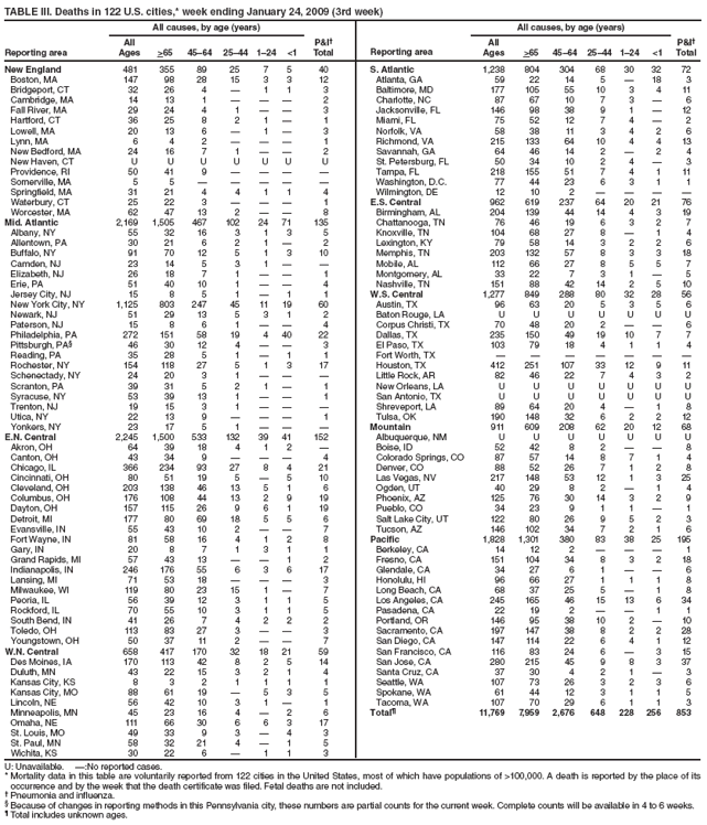 TABLE III. Deaths in 122 U.S. cities,* week ending January 24, 2009 (3rd week)
Reporting area
All causes, by age (years)
P&I
Total
Reporting area
All causes, by age (years)
P&I
Total
All
Ages
>65
4564
2544
124
<1
All
Ages
>65
4564
2544
124
<1
New England
481
355
89
25
7
5
40
S. Atlantic
1,238
804
304
68
30
32
72
Boston, MA
147
98
28
15
3
3
12
Atlanta, GA
59
22
14
5

18
3
Bridgeport, CT
32
26
4

1
1
3
Baltimore, MD
177
105
55
10
3
4
11
Cambridge, MA
14
13
1



2
Charlotte, NC
87
67
10
7
3

6
Fall River, MA
29
24
4
1


3
Jacksonville, FL
146
98
38
9
1

12
Hartford, CT
36
25
8
2
1

1
Miami, FL
75
52
12
7
4

2
Lowell, MA
20
13
6

1

3
Norfolk, VA
58
38
11
3
4
2
6
Lynn, MA
6
4
2



1
Richmond, VA
215
133
64
10
4
4
13
New Bedford, MA
24
16
7
1


2
Savannah, GA
64
46
14
2

2
4
New Haven, CT
U
U
U
U
U
U
U
St. Petersburg, FL
50
34
10
2
4

3
Providence, RI
50
41
9




Tampa, FL
218
155
51
7
4
1
11
Somerville, MA
5
5





Washington, D.C.
77
44
23
6
3
1
1
Springfield, MA
31
21
4
4
1
1
4
Wilmington, DE
12
10
2




Waterbury, CT
25
22
3



1
E.S. Central
962
619
237
64
20
21
76
Worcester, MA
62
47
13
2


8
Birmingham, AL
204
139
44
14
4
3
19
Mid. Atlantic
2,169
1,505
467
102
24
71
135
Chattanooga, TN
76
46
19
6
3
2
7
Albany, NY
55
32
16
3
1
3
5
Knoxville, TN
104
68
27
8

1
4
Allentown, PA
30
21
6
2
1

2
Lexington, KY
79
58
14
3
2
2
6
Buffalo, NY
91
70
12
5
1
3
10
Memphis, TN
203
132
57
8
3
3
18
Camden, NJ
23
14
5
3
1


Mobile, AL
112
66
27
8
5
5
7
Elizabeth, NJ
26
18
7
1


1
Montgomery, AL
33
22
7
3
1

5
Erie, PA
51
40
10
1


4
Nashville, TN
151
88
42
14
2
5
10
Jersey City, NJ
15
8
5
1

1
1
W.S. Central
1,277
849
288
80
32
28
56
New York City, NY
1,125
803
247
45
11
19
60
Austin, TX
96
63
20
5
3
5
6
Newark, NJ
51
29
13
5
3
1
2
Baton Rouge, LA
U
U
U
U
U
U
U
Paterson, NJ
15
8
6
1


4
Corpus Christi, TX
70
48
20
2


6
Philadelphia, PA
272
151
58
19
4
40
22
Dallas, TX
235
150
49
19
10
7
7
Pittsburgh, PA
46
30
12
4


3
El Paso, TX
103
79
18
4
1
1
4
Reading, PA
35
28
5
1

1
1
Fort Worth, TX







Rochester, NY
154
118
27
5
1
3
17
Houston, TX
412
251
107
33
12
9
11
Schenectady, NY
24
20
3
1



Little Rock, AR
82
46
22
7
4
3
2
Scranton, PA
39
31
5
2
1

1
New Orleans, LA
U
U
U
U
U
U
U
Syracuse, NY
53
39
13
1


1
San Antonio, TX
U
U
U
U
U
U
U
Trenton, NJ
19
15
3
1



Shreveport, LA
89
64
20
4

1
8
Utica, NY
22
13
9



1
Tulsa, OK
190
148
32
6
2
2
12
Yonkers, NY
23
17
5
1



Mountain
911
609
208
62
20
12
68
E.N. Central
2,245
1,500
533
132
39
41
152
Albuquerque, NM
U
U
U
U
U
U
U
Akron, OH
64
39
18
4
1
2

Boise, ID
52
42
8
2


8
Canton, OH
43
34
9



4
Colorado Springs, CO
87
57
14
8
7
1
4
Chicago, IL
366
234
93
27
8
4
21
Denver, CO
88
52
26
7
1
2
8
Cincinnati, OH
80
51
19
5

5
10
Las Vegas, NV
217
148
53
12
1
3
25
Cleveland, OH
203
138
46
13
5
1
6
Ogden, UT
40
29
8
2

1
4
Columbus, OH
176
108
44
13
2
9
19
Phoenix, AZ
125
76
30
14
3
2
9
Dayton, OH
157
115
26
9
6
1
19
Pueblo, CO
34
23
9
1
1

1
Detroit, MI
177
80
69
18
5
5
6
Salt Lake City, UT
122
80
26
9
5
2
3
Evansville, IN
55
43
10
2


7
Tucson, AZ
146
102
34
7
2
1
6
Fort Wayne, IN
81
58
16
4
1
2
8
Pacific
1,828
1,301
380
83
38
25
195
Gary, IN
20
8
7
1
3
1
1
Berkeley, CA
14
12
2



1
Grand Rapids, MI
57
43
13


1
2
Fresno, CA
151
104
34
8
3
2
18
Indianapolis, IN
246
176
55
6
3
6
17
Glendale, CA
34
27
6
1


6
Lansing, MI
71
53
18



3
Honolulu, HI
96
66
27
1
1
1
8
Milwaukee, WI
119
80
23
15
1

7
Long Beach, CA
68
37
25
5

1
8
Peoria, IL
56
39
12
3
1
1
5
Los Angeles, CA
245
165
46
15
13
6
34
Rockford, IL
70
55
10
3
1
1
5
Pasadena, CA
22
19
2


1
1
South Bend, IN
41
26
7
4
2
2
2
Portland, OR
146
95
38
10
2

10
Toledo, OH
113
83
27
3


3
Sacramento, CA
197
147
38
8
2
2
28
Youngstown, OH
50
37
11
2


7
San Diego, CA
147
114
22
6
4
1
12
W.N. Central
658
417
170
32
18
21
59
San Francisco, CA
116
83
24
6

3
15
Des Moines, IA
170
113
42
8
2
5
14
San Jose, CA
280
215
45
9
8
3
37
Duluth, MN
43
22
15
3
2
1
4
Santa Cruz, CA
37
30
4
2
1

3
Kansas City, KS
8
3
2
1
1
1
1
Seattle, WA
107
73
26
3
2
3
6
Kansas City, MO
88
61
19

5
3
5
Spokane, WA
61
44
12
3
1
1
5
Lincoln, NE
56
42
10
3
1

1
Tacoma, WA
107
70
29
6
1
1
3
Minneapolis, MN
45
23
16
4

2
6
Total
11,769
7,959
2,676
648
228
256
853
Omaha, NE
111
66
30
6
6
3
17
St. Louis, MO
49
33
9
3

4
3
St. Paul, MN
58
32
21
4

1
5
Wichita, KS
30
22
6

1
1
3
U: Unavailable. :No reported cases.
* Mortality data in this table are voluntarily reported from 122 cities in the United States, most of which have populations of >100,000. A death is reported by the place of its occurrence and by the week that the death certificate was filed. Fetal deaths are not included.
 Pneumonia and influenza.
 Because of changes in reporting methods in this Pennsylvania city, these numbers are partial counts for the current week. Complete counts will be available in 4 to 6 weeks.
 Total includes unknown ages.