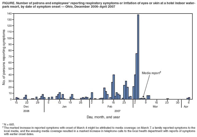 FIGURE. Number of patrons and employees* reporting respiratory symptoms or irritation of eyes or skin at a hotel indoor waterpark
resort, by date of symptom onset  Ohio, December 2006April 2007