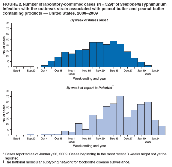 FIGURE 2. Number of laboratory-confirmed cases (N = 529)* of Salmonella Typhimurium infection with the outbreak strain associated with peanut butter and peanut buttercontaining products  United States, 20082009