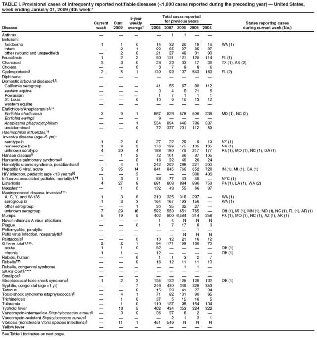 TABLE I. Provisional cases of infrequently reported notifiable diseases (<1,000 cases reported during the preceding year)  United States, week ending January 31, 2009 (4th week)*
Disease
Current week
Cum 2009
5-year weekly average
Total cases reported for previous years
States reporting cases
during current week (No.)
2008
2007
2006
2005
2004
Anthrax




1
1


Botulism:
foodborne
1
1
0
14
32
20
19
16
WA (1)
infant

2
1
99
85
97
85
87
other (wound and unspecified)

2
0
21
27
48
31
30
Brucellosis
1
2
2
80
131
121
120
114
FL (1)
Chancroid
3
3
0
28
23
33
17
30
TX (1), AK (2)
Cholera


0
3
7
9
8
6
Cyclosporiasis
2
5
1
130
93
137
543
160
FL (2)
Diphtheria








Domestic arboviral diseases,:
California serogroup



41
55
67
80
112
eastern equine



3
4
8
21
6
Powassan



1
7
1
1
1
St. Louis


0
10
9
10
13
12
western equine








Ehrlichiosis/Anaplasmosis,**:
Ehrlichia chaffeensis
3
9
1
867
828
578
506
338
MD (1), NC (2)
Ehrlichia ewingii



9




Anaplasma phagocytophilum


1
554
834
646
786
537
undetermined


0
72
337
231
112
59
Haemophilus influenzae,
invasive disease (age <5 yrs):
serotype b
1
2
0
27
22
29
9
19
NY (1)
nonserotype b
1
9
3
176
199
175
135
135
NC (1)
unknown serotype
4
20
4
188
180
179
217
177
PA (1), MO (1), NC (1), GA (1)
Hansen disease

1
2
72
101
66
87
105
Hantavirus pulmonary syndrome


0
16
32
40
26
24
Hemolytic uremic syndrome, postdiarrheal

4
1
242
292
288
221
200
Hepatitis C viral, acute
3
35
14
841
845
766
652
720
IN (1), MI (1), CA (1)
HIV infection, pediatric (age <13 years)


3



380
436
Influenza-associated pediatric mortality,
1
3
1
88
77
43
45

NYC (1)
Listeriosis
4
27
9
691
808
884
896
753
PA (1), LA (1), WA (2)
Measles***

1
0
132
43
55
66
37
Meningococcal disease, invasive:
A, C, Y, and W-135
1
3
6
310
325
318
297

WA (1)
serogroup B
1
3
3
164
167
193
156

WA (1)
other serogroup


1
30
35
32
27

unknown serogroup
7
29
16
592
550
651
765

OH (1), MI (1), MN (1), MO (1), NC (1), FL (1), AR (1)
Mumps
5
19
9
402
800
6,584
314
258
PA (1), MO (1), NC (1), AZ (1), AK (1)
Novel influenza A virus infections



1
4
N
N
N
Plague


0
1
7
17
8
3
Poliomyelitis, paralytic






1

Polio virus infection, nonparalytic





N
N
N
Psittacosis


0
10
12
21
16
12
Q fever total ,:
2
2
1
94
171
169
136
70
acute
1
1
0
82




OH (1)
chronic
1
1

12




OH (1)
Rabies, human


0
1
1
3
2
7
Rubella


0
16
12
11
11
10
Rubella, congenital syndrome





1
1

SARS-CoV,****








Smallpox








Streptococcal toxic-shock syndrome
1
2
3
135
132
125
129
132
OH (1)
Syphilis, congenital (age <1 yr)


7
246
430
349
329
353
Tetanus


0
15
28
41
27
34
Toxic-shock syndrome (staphylococcal)

4
1
71
92
101
90
95
Trichinellosis

1
0
37
5
15
16
5
Tularemia

1
0
110
137
95
154
134
Typhoid fever

13
5
402
434
353
324
322
Vancomycin-intermediate Staphylococcus aureus

3
0
36
37
6
2

Vancomycin-resistant Staphylococcus aureus




2
1
3
1
Vibriosis (noncholera Vibrio species infections)

11
1
451
549
N
N
N
Yellow fever








See Table I footnotes on next page.