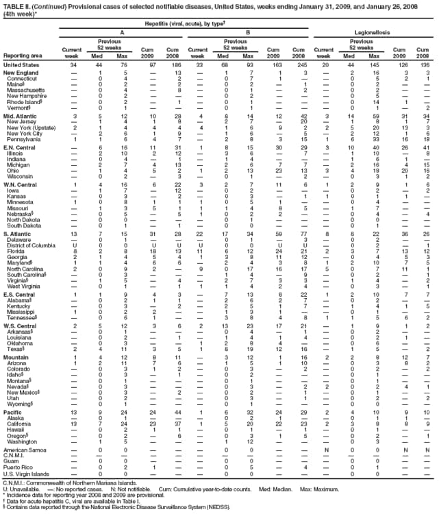 TABLE II. (Continued) Provisional cases of selected notifiable diseases, United States, weeks ending January 31, 2009, and January 26, 2008
(4th week)*
Reporting area
Hepatitis (viral, acute), by type
Legionellosis
A
B
Current week
Previous
52 weeks
Cum 2009
Cum 2008
Current week
Previous
52 weeks
Cum 2009
Cum 2008
Current week
Previous
52 weeks
Cum 2009
Cum 2008
Med
Max
Med
Max
Med
Max
United States
34
44
76
97
186
33
68
93
163
245
20
44
145
126
136
New England

1
5

13

1
7
1
3

2
16
3
3
Connecticut

0
4

2

0
7
1


0
5
2
1
Maine

0
2

2

0
2

1

0
2


Massachusetts

0
4

8

0
1

2

0
2


New Hampshire

0
2



0
2



0
5


Rhode Island

0
2

1

0
1



0
14
1

Vermont

0
1



0
1



0
1

2
Mid. Atlantic
3
5
12
10
28
4
8
14
12
42
3
14
59
31
34
New Jersey

1
4
1
8

2
7

20

1
8
1
7
New York (Upstate)
2
1
4
4
4
4
1
6
9
2
2
5
20
13
3
New York City

2
6
1
9

1
6

5

2
12
1
6
Pennsylvania
1
1
6
4
7

2
8
3
15
1
6
33
16
18
E.N. Central

6
16
11
31
1
8
15
30
29
3
10
40
26
41
Illinois

2
10
2
12

3
6

7

1
10

8
Indiana

0
4

1

1
4



1
6
1

Michigan

2
7
4
13

2
6
7
7

2
16
4
15
Ohio

1
4
5
2
1
2
13
23
13
3
4
18
20
16
Wisconsin

0
2

3

0
1

2

0
3
1
2
W.N. Central
1
4
16
6
22
3
2
7
11
6
1
2
9
1
6
Iowa

1
7

12

0
2



0
2

2
Kansas

0
3

2

0
3

1
1
0
1
1

Minnesota
1
0
8
1
1
1
0
5
1


0
4


Missouri

1
3
5
1
1
1
4
8
5

1
7


Nebraska

0
5

5
1
0
2
2


0
4

4
North Dakota

0
0



0
1



0
0


South Dakota

0
1

1

0
0



0
1


S. Atlantic
13
7
15
31
28
22
17
34
59
77
8
8
22
36
26
Delaware

0
1



0
1

3

0
2


District of Columbia
U
0
0
U
U
U
0
0
U
U

0
2

1
Florida
8
2
8
18
13
11
6
12
24
21
2
3
7
13
12
Georgia
2
1
4
5
4
1
3
8
11
12

0
4
5
3
Maryland
1
1
4
6
6

2
4
3
8
1
2
10
7
5
North Carolina
2
0
9
2

9
0
17
16
17
5
0
7
11
1
South Carolina

0
3



1
4

9

0
2

1
Virginia

1
5

4

2
7
3
3

1
4

2
West Virginia

0
1

1
1
1
4
2
4

0
3

1
E.S. Central
1
1
9
4
3

7
13
8
22
1
2
10
7
7
Alabama

0
2
1
1

2
6
2
7

0
2


Kentucky

0
3

2

2
5
1
7

1
4
1
5
Mississippi
1
0
2
2


1
3
1


0
1


Tennessee

0
6
1


3
8
4
8
1
1
5
6
2
W.S. Central
2
5
12
3
6
2
13
23
17
21

1
9
1
2
Arkansas

0
1



0
4

1

0
2


Louisiana

0
2

1

1
4
1
4

0
2
1

Oklahoma

0
3


1
2
8
4


0
6


Texas
2
4
11
3
5
1
8
19
12
16

1
5

2
Mountain
1
4
12
8
11

3
12
1
16
2
2
8
12
7
Arizona
1
2
11
7
6

1
5
1
10

0
3
8
2
Colorado

0
3
1
2

0
3

2

0
2

2
Idaho

0
3

1

0
2



0
1


Montana

0
1



0
1



0
1


Nevada

0
3



0
3

2
2
0
2
4
1
New Mexico

0
3

2

0
2

1

0
1


Utah

0
2



0
3

1

0
2

2
Wyoming

0
1



0
1



0
0


Pacific
13
9
24
24
44
1
6
32
24
29
2
4
10
9
10
Alaska

0
1



0
2
1


0
1
1

California
13
7
24
23
37
1
5
20
22
23
2
3
8
8
9
Hawaii

0
2
1
1

0
1

1

0
1


Oregon

0
2

6

0
3
1
5

0
2

1
Washington

1
5



1
12



0
3


American Samoa

0
0



0
0


N
0
0
N
N
C.N.M.I.















Guam

0
0



0
0



0
0


Puerto Rico

0
2
1


0
5

4

0
1


U.S. Virgin Islands

0
0



0
0



0
0


C.N.M.I.: Commonwealth of Northern Mariana Islands.
U: Unavailable. : No reported cases. N: Not notifiable. Cum: Cumulative year-to-date counts. Med: Median. Max: Maximum.
* Incidence data for reporting year 2008 and 2009 are provisional.
 Data for acute hepatitis C, viral are available in Table I.
 Contains data reported through the National Electronic Disease Surveillance System (NEDSS).