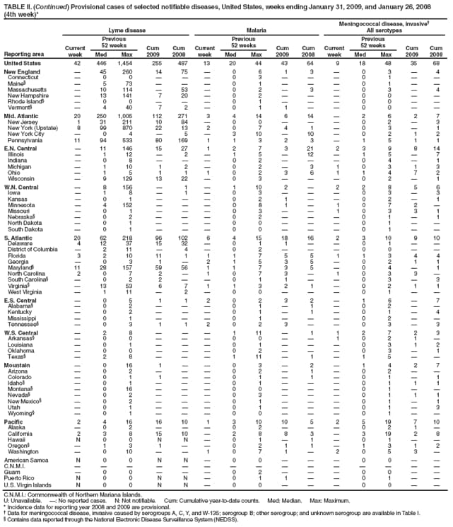 TABLE II. (Continued) Provisional cases of selected notifiable diseases, United States, weeks ending January 31, 2009, and January 26, 2008
(4th week)*
Reporting area
Lyme disease
Malaria
Meningococcal disease, invasive
All serotypes
Current week
Previous
52 weeks
Cum 2009
Cum 2008
Current week
Previous
52 weeks
Cum 2009
Cum 2008
Current week
Previous
52 weeks
Cum 2009
Cum 2008
Med
Max
Med
Max
Med
Max
United States
42
446
1,454
255
487
13
20
44
43
64
9
18
48
35
68
New England

45
260
14
75

0
6
1
3

0
3

4
Connecticut

0
0



0
3



0
1


Maine

5
73



0
1



0
1


Massachusetts

10
114

53

0
2

3

0
3

4
New Hampshire

13
141
7
20

0
2



0
0


Rhode Island

0
0



0
1



0
0


Vermont

4
40
7
2

0
1
1


0
0


Mid. Atlantic
20
250
1,005
112
271
3
4
14
6
14

2
6
2
7
New Jersey
1
31
211
10
84

0
0



0
2

3
New York (Upstate)
8
99
870
22
13
2
0
7
4
1

0
3

1
New York City

0
4

5

3
10

10

0
2
1
2
Pennsylvania
11
94
533
80
169
1
1
3
2
3

1
5
1
1
E.N. Central

11
146
15
27
1
2
7
3
21
2
3
9
8
14
Illinois

1
12

2

1
5

12

1
5

7
Indiana

0
8



0
2



0
4

1
Michigan

1
10
1
2

0
2

3
1
0
3
1
3
Ohio

1
5
1
1
1
0
2
3
6
1
1
4
7
2
Wisconsin

9
129
13
22

0
3



0
2

1
W.N. Central

8
156

1

1
10
2

2
2
8
5
6
Iowa

1
8

1

0
3



0
3

3
Kansas

0
1



0
2
1


0
2

1
Minnesota

4
152



0
8
1

1
0
7
2

Missouri

0
1



0
3


1
0
3
3
1
Nebraska

0
2



0
2



0
1

1
North Dakota

0
1



0
0



0
1


South Dakota

0
1



0
0



0
1


S. Atlantic
20
62
218
96
102
6
4
15
18
16
2
3
10
9
10
Delaware
4
12
37
15
32

0
1
1


0
1


District of Columbia

2
11

4

0
2



0
0


Florida
3
2
10
11
1
1
1
7
5
5
1
1
3
4
4
Georgia

0
3
1

2
1
5
3
5

0
2
1
1
Maryland
11
28
157
59
56
1
1
7
3
5

0
4

1
North Carolina
2
0
7
2

1
0
7
3

1
0
3
3

South Carolina

0
2
2


0
1
1


0
3

3
Virginia

13
53
6
7
1
1
3
2
1

0
2
1
1
West Virginia

1
11

2

0
0



0
1


E.S. Central

0
5
1
1
2
0
2
3
2

1
6

7
Alabama

0
2



0
1

1

0
2


Kentucky

0
2



0
1

1

0
1

4
Mississippi

0
1



0
1



0
2


Tennessee

0
3
1
1
2
0
2
3


0
3

3
W.S. Central

2
8



1
11

1
1
2
7
2
3
Arkansas

0
0



0
0


1
0
2
1

Louisiana

0
1



0
1



0
3
1
2
Oklahoma

0
0



0
2



0
3

1
Texas

2
8



1
11

1

1
5


Mountain

0
16
1


0
3

2

1
4
2
7
Arizona

0
2



0
2

1

0
2


Colorado

0
1
1


0
1

1

0
1

1
Idaho

0
1



0
1



0
1
1
1
Montana

0
16



0
0



0
1


Nevada

0
2



0
3



0
1
1
1
New Mexico

0
2



0
1



0
1

1
Utah

0
1



0
1



0
1

3
Wyoming

0
1



0
0



0
1


Pacific
2
4
16
16
10
1
3
10
10
5
2
5
19
7
10
Alaska

0
2



0
2



0
2
1

California
2
3
8
15
10

2
8
8
3

3
19
2
8
Hawaii
N
0
0
N
N

0
1

1

0
1


Oregon

1
3
1


0
2
1
1

1
3
1
2
Washington

0
10


1
0
7
1

2
0
5
3

American Samoa
N
0
0
N
N

0
0



0
0


C.N.M.I.















Guam

0
0



0
2



0
0


Puerto Rico
N
0
0
N
N

0
1
1


0
1


U.S. Virgin Islands
N
0
0
N
N

0
0



0
0


C.N.M.I.: Commonwealth of Northern Mariana Islands.
U: Unavailable. : No reported cases. N: Not notifiable. Cum: Cumulative year-to-date counts. Med: Median. Max: Maximum.
* Incidence data for reporting year 2008 and 2009 are provisional.
 Data for meningococcal disease, invasive caused by serogroups A, C, Y, and W-135; serogroup B; other serogroup; and unknown serogroup are available in Table I.
 Contains data reported through the National Electronic Disease Surveillance System (NEDSS).