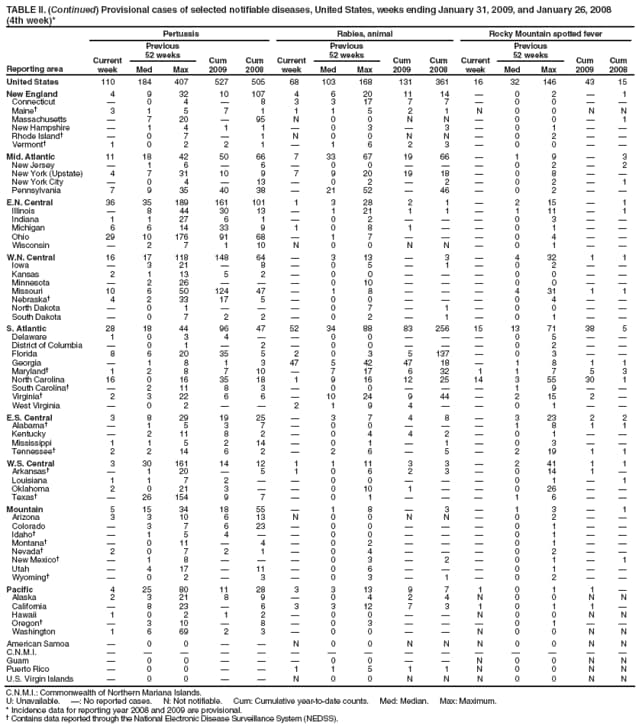 TABLE II. (Continued) Provisional cases of selected notifiable diseases, United States, weeks ending January 31, 2009, and January 26, 2008
(4th week)*
Reporting area
Pertussis
Rabies, animal
Rocky Mountain spotted fever
Current week
Previous
52 weeks
Cum 2009
Cum 2008
Current week
Previous
52 weeks
Cum 2009
Cum 2008
Current week
Previous
52 weeks
Cum 2009
Cum 2008
Med
Max
Med
Max
Med
Max
United States
110
184
407
527
505
68
103
168
131
361
16
32
146
43
15
New England
4
9
32
10
107
4
6
20
11
14

0
2

1
Connecticut

0
4

8
3
3
17
7
7

0
0


Maine
3
1
5
7
1
1
1
5
2
1
N
0
0
N
N
Massachusetts

7
20

95
N
0
0
N
N

0
0

1
New Hampshire

1
4
1
1

0
3

3

0
1


Rhode Island

0
7

1
N
0
0
N
N

0
2


Vermont
1
0
2
2
1

1
6
2
3

0
0


Mid. Atlantic
11
18
42
50
66
7
33
67
19
66

1
9

3
New Jersey

1
6

6

0
0



0
2

2
New York (Upstate)
4
7
31
10
9
7
9
20
19
18

0
8


New York City

0
4

13

0
2

2

0
2

1
Pennsylvania
7
9
35
40
38

21
52

46

0
2


E.N. Central
36
35
189
161
101
1
3
28
2
1

2
15

1
Illinois

8
44
30
13

1
21
1
1

1
11

1
Indiana
1
1
27
6
1

0
2



0
3


Michigan
6
6
14
33
9
1
0
8
1


0
1


Ohio
29
10
176
91
68

1
7



0
4


Wisconsin

2
7
1
10
N
0
0
N
N

0
1


W.N. Central
16
17
118
148
64

3
13

3

4
32
1
1
Iowa

3
21

8

0
5

1

0
2


Kansas
2
1
13
5
2

0
0



0
0


Minnesota

2
26



0
10



0
0


Missouri
10
6
50
124
47

1
8



4
31
1
1
Nebraska
4
2
33
17
5

0
0



0
4


North Dakota

0
1



0
7

1

0
0


South Dakota

0
7
2
2

0
2

1

0
1


S. Atlantic
28
18
44
96
47
52
34
88
83
256
15
13
71
38
5
Delaware
1
0
3
4


0
0



0
5


District of Columbia

0
1

2

0
0



0
2


Florida
8
6
20
35
5
2
0
3
5
137

0
3


Georgia

1
8
1
3
47
5
42
47
18

1
8
1
1
Maryland
1
2
8
7
10

7
17
6
32
1
1
7
5
3
North Carolina
16
0
16
35
18
1
9
16
12
25
14
3
55
30
1
South Carolina

2
11
8
3

0
0



1
9


Virginia
2
3
22
6
6

10
24
9
44

2
15
2

West Virginia

0
2


2
1
9
4


0
1


E.S. Central
3
8
29
19
25

3
7
4
8

3
23
2
2
Alabama

1
5
3
7

0
0



1
8
1
1
Kentucky

2
11
8
2

0
4
4
2

0
1


Mississippi
1
1
5
2
14

0
1

1

0
3


Tennessee
2
2
14
6
2

2
6

5

2
19
1
1
W.S. Central
3
30
161
14
12
1
1
11
3
3

2
41
1
1
Arkansas

1
20

5
1
0
6
2
3

0
14
1

Louisiana
1
1
7
2


0
0



0
1

1
Oklahoma
2
0
21
3


0
10
1


0
26


Texas

26
154
9
7

0
1



1
6


Mountain
5
15
34
18
55

1
8

3

1
3

1
Arizona
3
3
10
6
13
N
0
0
N
N

0
2


Colorado

3
7
6
23

0
0



0
1


Idaho

1
5
4


0
0



0
1


Montana

0
11

4

0
2



0
1


Nevada
2
0
7
2
1

0
4



0
2


New Mexico

1
8



0
3

2

0
1

1
Utah

4
17

11

0
6



0
1


Wyoming

0
2

3

0
3

1

0
2


Pacific
4
25
80
11
28
3
3
13
9
7
1
0
1
1

Alaska
2
3
21
8
9

0
4
2
4
N
0
0
N
N
California

8
23

6
3
3
12
7
3
1
0
1
1

Hawaii
1
0
2
1
2

0
0


N
0
0
N
N
Oregon

3
10

8

0
3



0
1


Washington
1
6
69
2
3

0
0


N
0
0
N
N
American Samoa

0
0


N
0
0
N
N
N
0
0
N
N
C.N.M.I.















Guam

0
0



0
0


N
0
0
N
N
Puerto Rico

0
0


1
1
5
1
1
N
0
0
N
N
U.S. Virgin Islands

0
0


N
0
0
N
N
N
0
0
N
N
C.N.M.I.: Commonwealth of Northern Mariana Islands.
U: Unavailable. : No reported cases. N: Not notifiable. Cum: Cumulative year-to-date counts. Med: Median. Max: Maximum.
* Incidence data for reporting year 2008 and 2009 are provisional.
 Contains data reported through the National Electronic Disease Surveillance System (NEDSS).