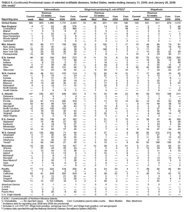 TABLE II. (Continued) Provisional cases of selected notifiable diseases, United States, weeks ending January 31, 2009, and January 26, 2008
(4th week)*
Reporting area
Salmonellosis
Shiga toxin-producing E. coli (STEC)
Shigellosis
Current week
Previous
52 weeks
Cum 2009
Cum 2008
Current week
Previous
52 weeks
Cum 2009
Cum 2008
Current week
Previous
52 weeks
Cum 2009
Cum 2008
Med
Max
Med
Max
Med
Max
United States
382
903
1,486
1,731
2,443
16
83
251
103
182
163
431
611
876
1,013
New England
4
17
63
49
578

3
14
1
56

2
7
2
46
Connecticut

0
23
23
484

0
1
1
44

0
1
1
38
Maine
1
3
8
9
9

0
3

2

0
6


Massachusetts

11
52

67

0
11

6

1
5

5
New Hampshire
1
2
10
5
8

1
3

2

0
1
1
1
Rhode Island
1
2
9
9
6

0
3



0
1

1
Vermont
1
1
7
3
4

0
3

2

0
2

1
Mid. Atlantic
32
89
177
158
262
2
6
192
7
17
12
44
96
74
81
New Jersey

12
30

68

0
3
1
4

12
38
16
34
New York (Upstate)
18
26
60
46
36
2
3
188
5
3
2
11
35
6
7
New York City
2
20
53
35
76

1
5
1
7

13
35
22
29
Pennsylvania
12
28
78
77
82

1
8

3
10
4
23
30
11
E.N. Central
48
93
194
204
270
3
11
74
8
24
55
76
121
236
250
Illinois

25
72
11
89

1
10

2

19
35
12
94
Indiana

9
53
5
12

1
14

2

9
39
1
68
Michigan
5
17
38
39
61

2
43
2
6

3
20
15
4
Ohio
43
27
65
131
66
3
3
17
5
4
52
42
80
186
57
Wisconsin

14
50
18
42

4
20
1
10
3
7
33
22
27
W.N. Central
28
49
151
102
114
1
12
60
14
15
7
17
40
16
45
Iowa

8
16

24

2
21

5

3
12

5
Kansas
5
7
31
15
11

1
7
1
2
3
1
5
6

Minnesota
9
13
70
26
18

3
21
4
3
2
5
25
5
2
Missouri
10
14
48
42
41

2
11
6
3
2
3
14
4
22
Nebraska
4
4
13
11
15
1
2
30
3
2

0
3
1

North Dakota

0
7



0
1



0
5

2
South Dakota

2
9
8
5

1
4



0
9

14
S. Atlantic
147
245
457
648
550
3
14
50
40
23
40
58
100
166
213
Delaware

2
9
1
4

0
2

1
1
0
1
2

District of Columbia

1
4

6

0
1

1

0
3

1
Florida
94
97
174
295
318
1
2
11
13
12
24
14
34
55
90
Georgia
33
43
86
101
63

1
7
5

9
19
48
38
79
Maryland
5
13
36
39
43
1
2
10
8
2
2
2
8
15
4
North Carolina
10
24
106
153
1
1
1
19
13

3
3
27
35

South Carolina
5
18
55
30
50

0
4

2
1
8
32
7
32
Virginia

19
59
25
40

3
25
1
1

4
44
14
7
West Virginia

3
6
4
25

0
3

4

0
3


E.S. Central
10
58
138
87
162

5
21
5
13
9
34
67
45
169
Alabama

15
46
27
52

1
17
1
3

7
18
8
38
Kentucky

9
18
15
27

1
7

3

3
24
3
24
Mississippi

14
57
8
38

0
2

1

4
18

64
Tennessee
10
14
60
37
45

2
7
4
6
9
19
47
34
43
W.S. Central
21
135
265
71
94

6
27

9
28
95
215
212
68
Arkansas
5
11
40
20
15

1
3

1
2
11
27
5
3
Louisiana
5
17
50
18
35

0
1


5
11
25
13
23
Oklahoma
5
14
36
12
12

1
19


3
3
11
11
7
Texas
6
92
190
21
32

5
12

8
18
65
188
183
35
Mountain
15
59
110
94
157
1
10
39
5
21
5
21
53
63
57
Arizona
7
20
44
43
44

1
5
4
2
2
12
34
43
25
Colorado

12
43
13
38

3
18

2

2
11
4
15
Idaho
3
3
14
13
9
1
2
15
1
9

0
2


Montana

2
8
5
3

0
3

4

0
1


Nevada
2
3
9
13
18

0
2


3
4
13
13
11
New Mexico

6
33
1
28

1
6

3

2
10
3
3
Utah
3
7
19
6
8

1
9

1

1
3

1
Wyoming

1
4

9

0
1



0
1

2
Pacific
77
112
522
318
256
6
9
54
23
4
7
28
82
62
84
Alaska
1
1
4
6
2

0
1



0
1
1

California
62
81
508
260
204
4
6
39
20
3
7
26
74
55
75
Hawaii
3
4
15
21
22

0
2
1
1

1
3
1
3
Oregon

7
20
12
26

1
8



1
10
4
6
Washington
11
12
137
19
2
2
2
38
2


1
25
1

American Samoa

0
1

1

0
0



0
0

1
C.N.M.I.















Guam

0
2



0
0



0
3

1
Puerto Rico
5
9
29
9
42

0
1



0
4

2
U.S. Virgin Islands

0
0



0
0



0
0


C.N.M.I.: Commonwealth of Northern Mariana Islands.
U: Unavailable. : No reported cases. N: Not notifiable. Cum: Cumulative year-to-date counts. Med: Median. Max: Maximum.
* Incidence data for reporting year 2008 and 2009 are provisional.
 Includes E. coli O157:H7; Shiga toxin-positive, serogroup non-O157; and Shiga toxin-positive, not serogrouped.
 Contains data reported through the National Electronic Disease Surveillance System (NEDSS).