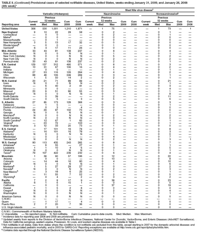 TABLE II. (Continued) Provisional cases of selected notifiable diseases, United States, weeks ending January 31, 2009, and January 26, 2008
(4th week)*
West Nile virus disease
Reporting area
Varicella (chickenpox)
Neuroinvasive
Nonneuroinvasive
Current week
Previous
52 weeks
Cum 2009
Cum 2008
Current week
Previous
52 weeks
Cum 2009
Cum
2008
Current week
Previous
52 weeks
Cum 2009
Cum 2008
Med
Max
Med
Max
Med
Max
United States
306
500
1,001
1,210
1,871

1
75



1
73

1
New England
9
10
22
28
58

0
2



0
1


Connecticut

0
0



0
2



0
1


Maine

0
0



0
0



0
0


Massachusetts

0
1



0
0



0
0


New Hampshire
3
5
13
17
32

0
0



0
0


Rhode Island

0
0



0
1



0
0


Vermont
6
4
17
11
26

0
0



0
0


Mid. Atlantic
33
43
81
138
237

0
8



0
4


New Jersey
N
0
0
N
N

0
1



0
1


New York (Upstate)
N
0
0
N
N

0
5



0
2


New York City
N
0
0
N
N

0
2



0
2


Pennsylvania
33
43
81
138
237

0
2



0
1


E.N. Central
129
137
312
495
571

0
8



0
3


Illinois
13
31
67
106
16

0
4



0
2


Indiana

0
0



0
1



0
1


Michigan
27
53
116
126
284

0
4



0
2


Ohio
88
46
106
249
269

0
3



0
1


Wisconsin
1
5
50
14
2

0
2



0
1


W.N. Central
20
21
71
88
99

0
6



0
21


Iowa
N
0
0
N
N

0
2



0
1


Kansas

6
40
2
41

0
2



0
3


Minnesota

0
0



0
2



0
4


Missouri
20
9
51
86
55

0
3



0
1


Nebraska
N
0
0
N
N

0
1



0
8


North Dakota

0
39



0
2



0
11


South Dakota

0
5

3

0
5



0
6


S. Atlantic
27
85
173
128
368

0
3



0
3


Delaware

1
5



0
0



0
1


District of Columbia

0
3

4

0
0



0
0


Florida
24
29
87
102
73

0
2



0
0


Georgia
N
0
0
N
N

0
1



0
1


Maryland
N
0
0
N
N

0
2



0
2


North Carolina
N
0
0
N
N

0
0



0
0


South Carolina

12
67
1
65

0
0



0
1


Virginia

20
72

153

0
0



0
1


West Virginia
3
12
33
25
73

0
1



0
0


E.S. Central

17
101
16
78

0
7



0
8

1
Alabama

16
101
16
78

0
3



0
3


Kentucky
N
0
0
N
N

0
1



0
0


Mississippi

0
2



0
4



0
7


Tennessee
N
0
0
N
N

0
2



0
3

1
W.S. Central
80
113
435
243
265

0
8



0
7


Arkansas

9
55

27

0
1



0
1


Louisiana
1
1
10
4
6

0
3



0
5


Oklahoma
N
0
0
N
N

0
1



0
1


Texas
79
107
422
239
232

0
6



0
4


Mountain
1
39
90
57
186

0
12



0
22


Arizona

0
0



0
10



0
8


Colorado

14
44
16
80

0
4



0
10


Idaho
N
0
0
N
N

0
1



0
6


Montana
1
5
27
28
27

0
0



0
2


Nevada
N
0
0
N
N

0
2



0
3


New Mexico

3
18
6
25

0
1



0
1


Utah

11
55
7
52

0
2



0
5


Wyoming

0
4

2

0
0



0
2


Pacific
7
2
8
17
9

0
38



0
23


Alaska
6
1
6
15
1

0
0



0
0


California

0
0



0
37



0
19


Hawaii
1
1
5
2
8

0
0



0
0


Oregon
N
0
0
N
N

0
2



0
4


Washington
N
0
0
N
N

0
1



0
1


American Samoa
N
0
0
N
N

0
0



0
0


C.N.M.I.















Guam

1
17

4

0
0



0
0


Puerto Rico
2
7
20
7
36

0
0



0
0


U.S. Virgin Islands

0
0



0
0



0
0


C.N.M.I.: Commonwealth of Northern Mariana Islands.
U: Unavailable. : No reported cases. N: Not notifiable. Cum: Cumulative year-to-date counts. Med: Median. Max: Maximum.
* Incidence data for reporting year 2008 and 2009 are provisional.
 Updated weekly from reports to the Division of Vector-Borne Infectious Diseases, National Center for Zoonotic, Vector-Borne, and Enteric Diseases (ArboNET Surveillance). Data for California serogroup, eastern equine, Powassan, St. Louis, and western equine diseases are available in Table I.
 Not notifiable in all states. Data from states where the condition is not notifiable are excluded from this table, except starting in 2007 for the domestic arboviral diseases and influenza-associated pediatric mortality, and in 2003 for SARS-CoV. Reporting exceptions are available at http://www.cdc.gov/epo/dphsi/phs/infdis.htm.
 Contains data reported through the National Electronic Disease Surveillance System (NEDSS).