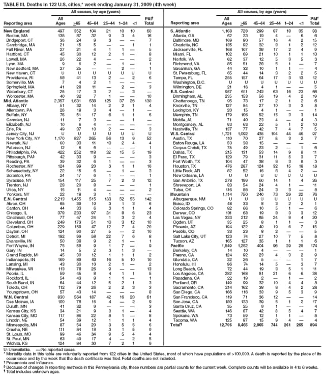 TABLE III. Deaths in 122 U.S. cities,* week ending January 31, 2009 (4th week)
Reporting area
All causes, by age (years)
P&I
Total
Reporting area
All causes, by age (years)
P&I
Total
All
Ages
>65
4564
2544
124
<1
All
Ages
>65
4564
2544
124
<1
New England
497
352
104
21
10
10
60
S. Atlantic
1,168
728
299
87
18
35
88
Boston, MA
135
87
32
9
3
4
16
Atlanta, GA
62
33
19
4

6
6
Bridgeport, CT
36
24
9
3


7
Baltimore, MD
169
90
57
16
4
2
15
Cambridge, MA
21
15
5


1
1
Charlotte, NC
135
92
32
8
1
2
12
Fall River, MA
27
21
4
1
1

5
Jacksonville, FL
168
107
38
17
2
4
9
Hartford, CT
45
30
12
2
1

8
Miami, FL
102
69
21
10
1
1
10
Lowell, MA
26
22
4



2
Norfolk, VA
62
37
12
5
3
5
3
Lynn, MA
9
6
2

1

1
Richmond, VA
85
51
28
5
1

7
New Bedford, MA
27
25


2

1
Savannah, GA
44
32
10
1
1

4
New Haven, CT
U
U
U
U
U
U
U
St. Petersburg, FL
65
44
14
3
2
2
5
Providence, RI
58
41
13
2

2
6
Tampa, FL
255
157
64
17
3
13
12
Somerville, MA
7
4
2
1



Washington, D.C.
U
U
U
U
U
U
U
Springfield, MA
41
28
11

2

3
Wilmington, DE
21
16
4
1


5
Waterbury, CT
25
17
3
2

3

E.S. Central
957
611
243
63
16
23
66
Worcester, MA
40
32
7
1


10
Birmingham, AL
235
153
56
19
4
2
19
Mid. Atlantic
2,357
1,631
538
125
37
26
130
Chattanooga, TN
95
73
17
2
1
2
6
Albany, NY
51
32
14
2
2
1
4
Knoxville, TN
127
84
27
10
3
3
8
Allentown, PA
26
18
3
4

1

Lexington, KY
20
15
4
1


1
Buffalo, NY
76
51
17
6
1
1
6
Memphis, TN
179
106
52
15
3
3
14
Camden, NJ
11
7
3


1

Mobile, AL
71
40
23
4

4
3
Elizabeth, NJ
10
6
4




Montgomery, AL
93
63
22
5
1
2
10
Erie, PA
49
37
10
2


3
Nashville, TN
137
77
42
7
4
7
5
Jersey City, NJ
U
U
U
U
U
U
U
W.S. Central
1,721
1,092
435
104
44
46
97
New York City, NY
1,170
827
265
56
13
9
52
Austin, TX
110
70
27
8
3
2
7
Newark, NJ
60
33
11
10
2
4
4
Baton Rouge, LA
53
38
15




Paterson, NJ
12
6
6



1
Corpus Christi, TX
75
49
23
2

1
6
Philadelphia, PA
422
252
118
32
15
5
19
Dallas, TX
215
131
53
14
9
8
11
Pittsburgh, PA
42
33
9



3
El Paso, TX
129
79
31
11
5
3
7
Reading, PA
39
32
6
1


3
Fort Worth, TX
104
47
38
8
3
8
3
Rochester, NY
124
99
20
3
1
1
16
Houston, TX
476
287
124
32
15
18
18
Schenectady, NY
22
15
6

1

3
Little Rock, AR
82
52
16
8
4
2

Scranton, PA
24
17
6
1


1
New Orleans, LA
U
U
U
U
U
U
U
Syracuse, NY
154
117
25
7
2
3
12
San Antonio, TX
278
199
60
14
1
4
26
Trenton, NJ
28
20
8



1
Shreveport, LA
83
54
24
4
1

11
Utica, NY
15
11
4



2
Tulsa, OK
116
86
24
3
3

8
Yonkers, NY
22
18
3
1



Mountain
1,114
750
240
73
29
22
76
E.N. Central
2,213
1,455
515
133
52
55
142
Albuquerque, NM
U
U
U
U
U
U
U
Akron, OH
65
39
19
3
1
3
6
Boise, ID
48
33
8
3
2
2
1
Canton, OH
44
33
6
3
1
1
4
Colorado Springs, CO
82
66
10
5
1

6
Chicago, IL
378
233
97
31
8
6
23
Denver, CO
101
68
19
8
3
3
12
Cincinnati, OH
77
47
24
1
3
2
4
Las Vegas, NV
333
212
85
24
8
4
20
Cleveland, OH
249
173
51
10
3
12
10
Ogden, UT
35
25
8
1
1

3
Columbus, OH
229
159
47
12
7
4
20
Phoenix, AZ
194
122
40
19
6
7
15
Dayton, OH
124
90
27
5

2
10
Pueblo, CO
33
23
8
2


5
Detroit, MI
192
99
58
22
7
6
8
Salt Lake City, UT
123
74
27
10
7
5
8
Evansville, IN
50
38
9
2
1

1
Tucson, AZ
165
127
35
1
1
1
6
Fort Wayne, IN
75
58
9
1
7

9
Pacific
1,849
1,282
404
96
39
28
174
Gary, IN
14
5
2
3
1
3

Berkeley, CA
14
10
4



1
Grand Rapids, MI
45
30
12
1
1
1
2
Fresno, CA
124
92
23
4
3
2
9
Indianapolis, IN
169
89
49
16
5
10
10
Glendale, CA
32
26
5


1
7
Lansing, MI
43
30
10
2
1

2
Honolulu, HI
96
74
14
5

3
7
Milwaukee, WI
113
78
26
9


13
Long Beach, CA
72
44
19
3
5
1
11
Peoria, IL
59
45
8
4
1
1
5
Los Angeles, CA
282
168
81
21
6
6
38
Rockford, IL
54
43
9
1
1

1
Pasadena, CA
22
19
2

1

2
South Bend, IN
64
44
12
5
2
1
3
Portland, OR
149
99
32
10
4
4
8
Toledo, OH
112
79
26
2
2
3
3
Sacramento, CA
214
162
38
8
4
2
28
Youngstown, OH
57
43
14



8
San Diego, CA
166
116
33
9
5
3
9
W.N. Central
830
564
187
42
16
20
61
San Francisco, CA
119
71
36
12


14
Des Moines, IA
100
78
16
4

2
9
San Jose, CA
180
133
39
5
1
2
17
Duluth, MN
41
32
9



3
Santa Cruz, CA
35
25
9
1


4
Kansas City, KS
34
21
9
3
1

4
Seattle, WA
146
87
42
8
5
4
7
Kansas City, MO
117
86
22
8
1

8
Spokane, WA
73
59
12
1
1

8
Lincoln, NE
54
39
12
1
1
1
4
Tacoma, WA
125
97
15
9
4

4
Minneapolis, MN
87
54
20
3
5
5
6
Total
12,706
8,465
2,965
744
261
265
894
Omaha, NE
111
84
18
3
1
5
9
St. Louis, MO
99
46
34
9
5
4
4
St. Paul, MN
63
40
17
4

2
5
Wichita, KS
124
84
30
7
2
1
9
U: Unavailable. :No reported cases.
* Mortality data in this table are voluntarily reported from 122 cities in the United States, most of which have populations of >100,000. A death is reported by the place of its occurrence and by the week that the death certificate was filed. Fetal deaths are not included.
 Pneumonia and influenza.
 Because of changes in reporting methods in this Pennsylvania city, these numbers are partial counts for the current week. Complete counts will be available in 4 to 6 weeks.
 Total includes unknown ages.